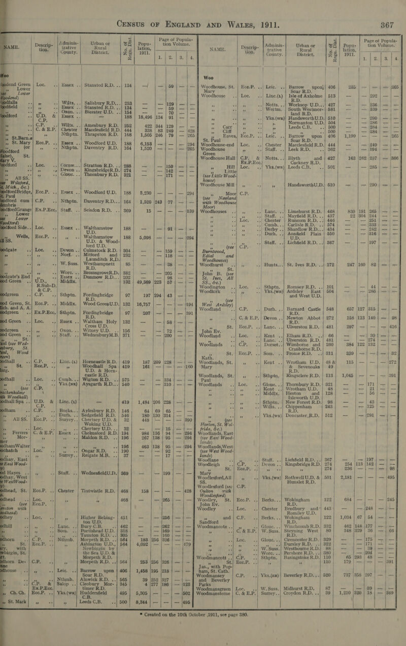                                        | 294  139 428  5 olltl 123 495 n ca tA Urban or Q | Popu- tion Volume. NAME. Dee trative Rural i | la don, County. District. » | 1911. 2g 3. 00 odend Green | Loc. -| Essex ..| Stansted R.D. ..| 134 Ss _ » Lower ] Lower one odfa Sa a ..| Wilts. ..| Salisbury R.D...| 253 — ~ od ield ame .-| Essex ..| Stansted R.D. ..} 184 — te L a5! Seeds --| Oxon. ..| Bicester U.D. ..] 154 _ odford wage &amp; | Essex . —_ 188 | 18,496 — CP: --| Wilts. ..) Amesbury R.D. | 252 422 — C. &amp; E.P. | Chester Macclesfield R.D.| 444 338 — at Nthptn. | Thrapston R.D. | 168 1,505 —_ Ece.P. ..| Essex ..| Woodford U.D. | 188 6,153 — a Nthptn. | Daventry R.D. | 164 | 1,520 —_ Loc. ..| Cornw...| Stratton R.D. ..| 288 — —_ Bm 5 --| Devon ..| KingsbridgeR.D.| 274 — — re -+| Glouc. ..| Thornbury R.D. | 321 — —_ ” - Wilsford, Mich., &amp;c.) om Bridee, Ecc.P. .,| Essex ..| Woodford U.D. | 188 3,230 — _ Pa »d Pa cum | C.P. -,| Nthptn. | Daventry R.D...| 164 1,520 —_ smbris bdfordGrange| Ex.P.Ecc.| Staff. ..| Seisdon R.D. 369 15 — » Lower Lower oodford) _ odford Side. .| Loc Essex .. hoa rose af 188 -— — s Ece.P. . fe Walivanaiber 188 5,098 — U.D. &amp; Wood- ford U.D. Loc. .,| Devon ..} Culmstock R.D. | 304 _ — ve Norf.- ..| Mitford and | 282 — a Launditch R.D. 5 ..| W.Suss. | Westhampnett 85 — — R.D. bY a ees ..| Worc. ..| BromsgroveR.D.| 382 — — odgate’s End i -.| Essex ..| Dunmow R.D...| 202 -— od Green ..| UD., Middx. ie | 132 | 49,360 “at R.Sub-D. &amp; C.P. odgreen (C.Pz ) spi) Sthptn. oe Seite ah 97 197 == bd Green, St.| Ecc.P. ..| Middlx. Wood GreeaU-D, 132 | 16,757 = h. and A, A. odgreen ..| Ex.P.Ecc.| Sthptn. Fopdingbridge 97 | 207 —- od Green Loc. -| Essex .. Waltham Holy | 132 ~ — . Cross U.D. Bdereen ..| 4,5 .-| Oxon. ..| Witney U.D. ..| 156 —_— — | 72) — od So be #e -.| Staff. ..| WednesburyM.B.| 371 — — |200 | — t ul (see bn | C.P. Linc. (L) | Horncastle R.D. | 419 187 (209 |228 } — Ecc.P, . by Woodhall Spa | 419 | 161 | —}—|— U.D. &amp; Horn- | castle R.D. Loc. ..| Cumb. ..] Wigton R.D. ..] 575 _ — (334 | — # .| Yks.(Nr) | Aysgarth R.D...| 540 —_ — |310 | — C.P. | ‘ Lars &amp; | Linc. (1) — 419 | 1,484 |206 |228 | — CP; Bucks...| Aylesbury R.D. | 146 64 | 69 | 65 | — PA Durh. | Sedgefiela R.D. | 546 180 |130 |/314 | — ECC. Surrey..| Chertsey U.D. &amp;| 32 448 | — | —|— Woking U.D. Loc. +, ».| Chertsey U.D. 82 —}]|15)— C. &amp; E.P. | Essex ..| Chelmsford R.D.| 194 984 |136 | 94 | — ‘3 », «+| Maldon R.D. 196 267 |1388 | 95 | — Py 3 3 196 | 463 138 | 95 | — Loc. bes -s |} }OMpAr LDA. 2.) 1904) Se — | 92 | — 4 Surrey..| Reigate M.B. ..| 37 _ sel feLtC TM ind Wood- 4 Hayes ..] ,, .| Staff. ..| WednesfieldU.D.| 369 — — |199 |} — dhay, West WestWood- }) dhead, St. | Ecc.P. ..| Chester | Tintwistle R.D. | 468 158 f= | — 4 — odhead Loc. .. HF 468 _ — |265 | — (see | Ece.P. mston with Loc. - Higher Bebing- | 451 — — |256 | — ton U.D. | 7 -| Lane Bury C.B. 462; — — |262 | — s .| Som. Portishead U.D. | 318 — — 169 | — FA a Taunton R.D. 305 — /160 | — .P. Nthmb. | Morpeth RD. ..| 564 183 |256 |326 | — mce.P, a Ashington U.D.,| 564 4,092 | — | — | — Newbiggin by the Sea U.D. &amp; Morpeth R.D. Ces &gt;. y: Morpeth R.D. ..| 564 253 (256 |326 | — a ..| Leic. ..| Barrow upon | 406 1,458 |195 |218 | — Soar R.D. “ -.| Nthmb. | Alnwick R.D. ..| 565 39 |252 |327 | — C.P. &amp; | Salop ..} Cleobury Mor- | 345 4 |277 |186 | — Ex.P.Ecc. timer R.D. ae a &gt; Leeds C,.B. --| 600 | 8,344} — | — | —      NAME. Woo Mary ” ” ” a Carr ; 55 Cliff a Eaves, St. Paul Woodhouse-end Woodhouse Green Woodhouse Hall “5 Hill ay Little (see Little Wood- house) is Moor (see Newland with Woodhouse Moor) Woodhouses (see Burntwood, Edial and Woodhouses) Ives, SS., &amp;€.) Woodington Woodkirk  (see West Ardsley) ”? P St. John Ev. Woodland Woodlands St. St. Kath. Woodlands, Mary Woodlands, St. Paul Woodlands ”? ” ” a ” (sez orion, St. Wol- frida, &amp;c.) Woodlands, East (see East Wood- lands) Woodlands, West Loe West Wood- ands) Woodlane Woodleigh ry Wendlestord, All Ss. Wroodlesford (see Oulton with Woodlesford) Woodley, St. John Ev. Woodley  St. ” and Sandford Woodmancote .. ” ” ” ” Woodsagneott ‘ as; ‘with Pop- ham, St. Cath. Woodmansey and Beverley Parks Woodmansgreen         Descrip- po Urban or 6A tion. prative Rural og County. District. ZB % yok eet Ece.P. ..| Leic. ..| Barrow uponj| 406 Soar R.D. Loc, Linc.(L) 7 fo Axholme | 513 ¥ ..| Notts. ..] Worksop U.D...| 427 bg ..| Westm. | South Westmor- |.581 | land R.D. by ..| Yks.(wr)| HandsworthU.D.} 510 re ae x Normanton U.D.| 504 x os +&gt; Leeds C.B. -.| 500 ” of ” , ° 500 Eec.P. «| Leie. Barrow upon | 406 Soar R.D. Loc. ..| Chester | Macclesfield R.D.| 444 H oe Staff. ..| Leek R.D. .| 362 C.P. &amp; | Notts...) Blyth and | 427 Ex.P.Ecc. Cuckney R.D. Loc. ..| Yks.(wr)| Leeds C.B. 591 RS el iS HandsworthU.D.| 510 C.P. | | a .. Lance. ..| Limehurst R.D. | 468 an ..| Staff. ..| Mayfield R.D. ..| 487 Loc, ..| Chester | Runcorn R.D, ..} 446 rf ..| Cumb...} Carlisle R.D. ..| 574 aA ..| Derby ..| Shardlow R.D...} 484 ns -,| Durh, 5 “arevgee Plain 550 aS ..| Staff. ..| Lichfield R.D. 867 C.P: F ..| Hunts...| St. Ives R.D. ..| 172 Loc ay Sthptn. | Romsey R.D. ..| 101 7 ..| Yks.(wr)} Ardsley East | 504 and West U.D. GP: L Dien. ee Castle | 548 R.D. C. &amp; E.P. | Devon .. pee Abbot | 272 R.D. Ece.P. ..| Lanc. ..| Ulverston R.D. | 481 Loc. ..| Kent ..| Elham R.D. ..j 66 a ..| Lane. ..| Ulverston R. D. | 481 C.P. Dorset..| Wimborne and | 260 Cranborne R.D. Ecc.P. ..| Som. Frome R.D. ../ 311 a5) -.| Kent Wrotham U.D. | 48 &amp; &amp; Sevenoaks | 49 R.D, a ..| Sthptn. | Kingsclere R.D. | 113 Loc .| Glouc. ..| Thornbury R.D. | 321 tn Kent ..| Wrotham U.D. 48 a Middlx, | Heston and | 128 Isleworth U.D. “i ..| Sthptn. | New Forest R.D.| 98 a .| Wilts. ..| Chippenham | 243 RD, ” ..| Yks.(wr)| Doncaster,R.D. | 512 AS ..| Staff. ..| Lichfield R.D. ..| 367 CP} ..| Devon ..| Kingsbridge R.D. 274 Ece.P. 3 ul 274 2S ..| Yks.(wr)| Rothwell U.D. &amp; | 501 Hunslet R.D. C.P. Ecc.P. ..| Berks... eo 122 Loc, Chester | Bredbury and~“| 443 Romiley U.D. CP. ..| Berks. . cap 122 re ..| Glouc. ..| Winchcomb R.D.| 332 C. &amp; E.P.| W.Suss.| Steyning West | 80 R.D. Loc. .| Glouc. ..| Cirencester R.D.| 329 p 4 » «| Dursley R.D. ..| 322 re ..| W.Suss.] Westbourne R.D.} 88 F .| Wore. ..| Pershore R.D. ..} 380 C.P. ..| Sthptn. | Basingstoke R.D.| 110 BeoP.. .' - = 110 C.P. .,| Yks.(er)| Beverley R.D.,.; 520 ] Loc. .,| W.Suss.} Midhurst R,D. 87   367  Page ot Popula-          Popu- tion Volume. lation, wae. 1911. z: | 2..} 8. | 4. ane 235 | — | — 4 = /265 — ‘| jee] — | — | _- — |236 | — | — _ nf B89) Jie AR te) aa ree — SRG eee — a ee. P or | een ee — — )284); — | — 1190.) =) |'—— | == e6 — = j249 | — — 194, — | — 163 |262 (237 | — |866 — — 285 | — | — — — |290 |} —| — 830 |191 |265 | — | — 22 |304 |244 | — — — — |251 | — | — — — |333 | — | — mes = DAD) eed a — — (316 | — | — — ae LO en 247 |160 | 82} — | — = AES EW al pte 5 = — (eB iieeuie 657 |127 315 | — | — 158 |113 |140 | — | 98 207 | — | — | — (416 = —/} 30) —) — — — |274 } — | — 384 |122 132 | — | — 339 | =| —}] — | 32 115 | —|—]} — lore 1,045 | ==-'| — | = [891 Sey Site ony oo 3 ee ee | Bais! eet BG i coon tee a8 a ak ee | ee — = |125 | — | — — — 291 | —) — _— — 197 | — | — 254 |118 |142 | — | — 236 | —}|—}— |] 98 2,181 | — | — | — |495 684 | — | — | — |245 — — |248 | — | — 1,034 | 67 | 54 | — |} — 462 148 |177 | — | — 348 |329 | 36 | — | 66 — — |175 | — | — — — 171); — | — =e on] SO iipemiiew- _ — |204 | — | — @5 |293 | 48 | — | — 179 | — | — | — {391 737 |358 |297 | — | — | cad Pes bas AO ede 