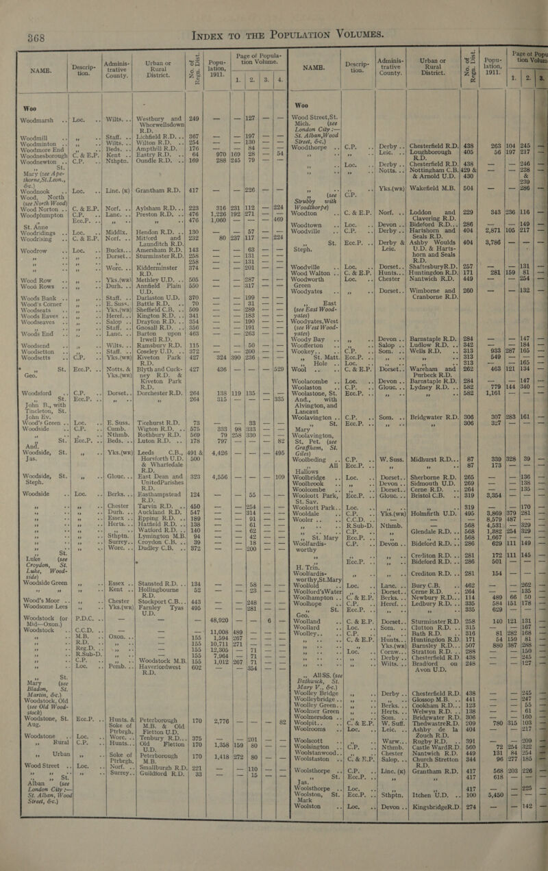                   un : : Adminis- Urban or SQ | Popu- Descrip- | trative Rural 6 q | Jation, Hon. | County. District. 2 Woo sh Loc. Wilts. ..| Westbury and | 249 _ — |127 sis ini Whorwellsdown Rikeld R.D. ..| 367 197 dmill y Staff. ..} Lichfield R.D.. — a Woccininton a Wilts. ..| Wilton R.D. ..| 254| — | — |130 Woodmore End | _,, Beds. ..| Ampthill R.D. 176 _- — | 84 Woodnesborough| C. &amp; E.P.| Kent ..| Eastry R.D. 64 970 |169 28 Woodnewton G.P Nthptn. | Oundle R.D. 169 288 |245 | 79 Mary (see A pe- thorne,St.Leon., | &amp;e. Wookinook Bi ail Beso Linc. (k)} Grantham R.D. | 417 —_ — |226 aa 1 Wood see North Woo Woea Norton “ C. &amp; E.P.| Norf. ..| Aylsham R,D...| 223 816 |231 |112 Woodplumpton | C.P. Lanc. ..| Preston R.D,. 476 1,226 |192 |271 z. Ecc... Be a 476 1,060 | — | — St. Anne Woodridings Loc. ..| Middlx. | Hendon R.D. ..| 130 — — | 57 Woodrising C. &amp; E.P.| Norf. ..| Mitford and | 232 80 237 |117 Launditch R.D. Woodrow Loc. Bucks...| Amersham R.D.| 143 — — | 63 Pe x Dorset..} Sturminster R.D.| 258 — — {131 ” ” oe ” ” 258 aE hot ef 55 .| Wore. ..| Kidderminster 374 == — |201 R.D. Wood Row ie Yks.(wr)| Methley U.D. ..| 505 — — |287 Wooa Rows re Durh. .. Sig pte Plain | 550 — — |317 Woods Bank 39 .| Staff. ..| Darlaston U.D. | 370 — |— }199 Wood's Corner y -| E.Suss. | BattleR.D. . 70 — — | 31 Woodseats “4 .| Yks.(wr)| Sheffield C.B. ..| 509 —_ — |289 Woods Eaves ..| ,, Heref...| Kington R.D. ..| 341 _- — {183 Woodseaves Be Salop ..} Drayton R.D. ..| 354 — — |190 i pe h ies Staff. ..} Gnosal] R.D. 356 — — {191 Woods End ..} ,, Lance, ..| Barton upon | 463 — | — |263 } Irwell R.D. | Woodsend - Wilts. ..| Ramsbury R.D. | 115 — |—| 50 Woodsetton m Staff. ..| Coseley U.D. 372 — | — |200 Woodsetts C.P. Yks.(wR) ae Park | 427 324 |390 |236 a R.D. oy St. | Ece.P. ..| Notts. &amp;} Blyth and Cuck- | 427 436 | — | — Geo. Yks.(wr)| ney RD. &amp; Kiveton Park R.D. Woodsford aa C.Pi Dorset..| Dorchester R.D. | 264 138 |119 |135 tr St. i} cc. Bs 9 264 315 | — | — John R., with Tincleton, St. John Ev. Wood’s Green ..| Loc. E. Suss. | Ticehurst R.D. 73 “= — | 33 Woodside G,P: -| Cumb., Wigton R.D. ..} 575 333 | 98 [333 “3 alist --| Nthmb. | Rothbury R.D. | 569 79 |258 1330 4 St. | Ece.P. ..| Beds. ..| Luton R.D. 178 797 | — | — nd. Woodside, St. _ Yks.(wr)} Leeds C.B., |491 &amp;| 4,426 | — | — Jas. Horsforth U.D. | 500 &amp; Wharfedale R.D. Woodside, St. - -| Glouc. ..| East Dean and | 323 4,556 | — | — Steph. UnitedParishes R.D. Woodside Loc. Berks. ..| Easthampstead | 124 — — | 55 R.D. i “ -| Chester | Tarvin R.D._..| 450 oF — 1254 a5 - Durh. ..}| Auckland R.D. | 547 aoe — |314 I A Essex ..| Epping R.D. ..| 189 — — | 91 y Pa Herts. ..| Hatfield R.D. ..| 188 —_ — | 61 = A clef fsa: 4a) Watiord RuDineti40 _ — | 62 Py 3 -| Sthptn. | Lymington M.B.| 94 — — | 42 3 a Surrey..} Croydon C.B. ..| 39 — — {18 Sy Pg ie «-| Wore, ..| Dudley C.B. 372 = — |200 Luke (see a Croydon, St. Luke, Wood- side) Woodside Green | ,, -| Essex ..} Stansted R.D. ..| 134 a= — | 58 ” ” ” Kent’... ere 52 a LD Wood’s Moor a Chester | Stockport C.B...| 443 — 248 Woodsome Lees | ,, Yks.(wr)| Farnley Tyas | 495 —_ — |281 UD: Woodstock (or | P.D.C. — — — } 48,920 | — | — Mid—Oxon.) : | Woodstock C.C.D. . _ _ —| 11,008 |489 | — ” j DEBS = Sth Oxon — 155 1,594 |267 | — fe f} ea # — 155 | 10,711 |271 | — hee -| Reg.D. . mi a 155 | 12,305 | — | 71 5 .| R.Sub-D 5 y 155 7,964 ee o of oe v -| Woodstock M.B.| 155 1,012 |267 | 71 be Loc. Pemb. Haverfordwest | 602 _ — |354 R.D. x, St. Mary (see Bladon, St. Martin, &amp;c.) Woodstock, Old (see Old Wood- stock) Woodstone, St. | Ecc.P. Hunts. &amp;| Peterborough 170 2,776 | — |-— Aug. Soke of | MB. &amp; Old ; trbrgh.| Fletton U.D. Woodstone Loc, Wore, ..| Tenbury R.D...| 375 —_ — |201 Rural | C.P. H t ” unts.. sre Fletton | 170 1,358 |159 | 80 a Urban | ,, --| Soke of | Peterborough 170 1,418 |272 | 80 Ptrbrgh.| M.B. Wood Street ..| Loc. Norf. . Smallburgh R.D.) 221 —_— — |110 » ” a % Surrey..| Guildford R.D. 33 —_— — | 15 &gt; ” ad Alban (see London City :— St. Alban, Wood Street, &amp;c.) ltd ltl    bas fel Labeler otal eee ba Tttahat | | | eos elt | Sires et Eo) Bhs ta ta | a flac Lots Lister  LEI  PRES oO bo =) wo co or 495 rary S © gs ey as a | |  NAME. Descrip- tion.          Adminis- trative County.  Woo Wood Street,St. Mich. (see London City :— St. Alban,Wood Street, &amp;c.) Woodthorpe (see Strubby with Woodthorpe) Woodton Woodtown Woodville s St. Steph. Woodville Wood Walton . Woodworth Green Woodyates 3 East (see East Wood- yates) Woodyates, West (see West Wood- yates) Woody Bay Woofferton Wookey.. a St. Matt. eto Wool .. oe  Woolacombe .. Woolaston ae Woolastone, St. And., with Alvington, and Lancaut Woolavington .. ” St. Mary Woolavington, St. Pet. (see Graffham, St. Giles) Woolbeding ay All Hallows Woolbridge .. Woolbrook Woolcombe .. Woolcott Park, St. Sav. Woolcott Park.. Wooldale Wooler .. ” 4 St. ’ Mary Woolfardis- worthy ” H. Trin. Woolfardis- worthy,St.Mary Woolfold ie Woolford’ nae Woolhampton . Woolhope oe St. Geo. Woolland Woollard Woolley... 1 AllSS. (see Bathwick, St. Mary V., &amp;c.) Woolley Bridge Woolleybridge .. Woolley Green.. Woolmer Green Woolmersdon . Woolpit.. 52 Woolrooms Woolscott Woolsington . Woolstanwood.. Woolstaston .. Woolsthorpe af Ste Jas Weoiationn a Woolston, St. Mark      G.Py Derby ..| Chesterfield R.D.| 438 yi Leic. a ee 405 Loc. Derby ..| Chesterfield R.D.| 438 BA Notts. ..| Nottingham C.B, &amp; Arnold U.D. es Yks.(wr)| Wakefield M.B. OP. .| C. &amp; E.P. | Norf, ..| Loddon and Clavering R.D. ¥| Loc: .| Devon ..| Bideford R.D... Crs Derby ..| Hartshorn and Seals R.D. Ecc. P. Derby &amp;| Ashby Woulds Leic. U.D. &amp; Harts- horn and Seals R.D. Loc. _..} Dorset..| ShaftesburyR.D. C&amp;E. vk Hunts...) Huntingdon R.D. Loc. -| Chester | Nantwich R.D. es ..| Dorset..| Wimborne and Cranborne R.D. + ..| Devon ..| Barnstaple R.D. - .-| Salop ..| Ludlow R.D. .. Cie: ..| Som, ..| Wells R.D. oe iF-ce: Pie jot oatele +9 Ste Loe, 5 BS eds ie C. &amp; E.P. | Dorset.. Wareham and Purbeck R.D. Loc. ..| Devon ..| Barnstaple R.D. C.Py -| Glouc, ..| Lydney R.D. . EceP: Paid e ae Gee ..| Som. ..| Bridgwater R.D. \Diso8 Sam 990 VE 4 CaP: ..| W.Suss. | Midhurst R.D... BiCee. Veg ae is a Loc. Dorset,.| Sherborne R.D. as .-| Devon ..| Sidmouth U.D. 7 » «(0 Dorset.) ‘Cerne; RiD. |!) i. EceiP.. ..|iGloué..%| BristolG.B: ... Loc. Pe eS a oe CPi Yks.(wr)| Holmfirth U.D. CAE. ee — — R.Sub-D. | Nthmb. _ Ce. c tf Glendale R.D. .. Ecc.P. ‘3 He aS Crp: ..| Devon ..| Bideford R.D. .. A bo. Leal GreditonyR.D. 5 Bceye, +&gt;) ee Bideford R.Din ox. ” » &gt; antCrediton’R.D. s+ Loc. Lance. Bury C.B. * Rs .-| Dorset..| Cerne R.D. si C. &amp; E.P. | Berks Newbury R.D... CePy Heref Ledbury R.D. .. Bccewe. Bs Ge 7 m C. &amp; E.P. | Dorset..| Sturminster R.D.| 2! Loc. Som.” .,,| Clutton (RsD. &lt;': CPs ih Bath R.D. A C.&amp; E. P Hunts ‘| Huntingdon R. D. “ Yks.(wr) Barnsley R.D.. Loc. Cornw Stratton R.D. “ Derby ..| Chesterfield R. D. Pa Wilts. Bradford on Avon U.D. a ..| Derby ..} Chesterfield R.D. ” 39 Mitelel| SlOSSOTUNT. TS: Wun). aa Berks. ..| Cookham R.D.. 5 Herts. .. ‘| Welwyn R.D. i? Som. ..| Bridgwater R. D. C. &amp; E.P. | W. Suff. | ThedwastreR.D. Ci Leic. ..| Ashby de la Zouch R.D. ” Warw...| Rugby R.D. . CLP: Nthmb. | Castle WardR.D. nA ..| Chester | Nantwich R.D. C. &amp; E.P. | Salop. .. a Stretton CP. ..| Line. (k) | Grantham R.D. Ecc. P. de | ” ” Loc. 72 ” ” Ece.P, ..| Sthptn. | Itchen U.D. .. Loc. ..| Devon ..| KingsbridgeR.D. 263 56      217 246 