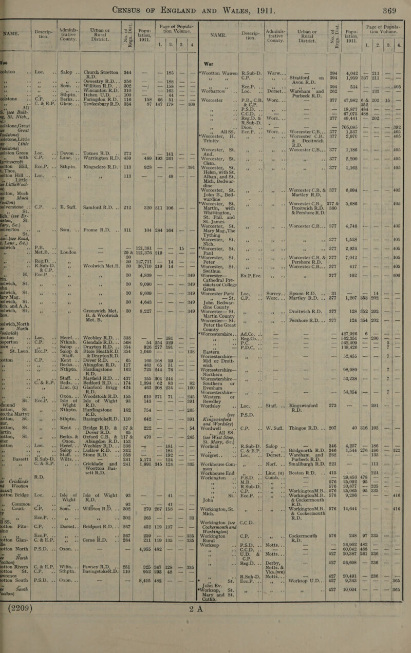                                               4 dmini Urb 2] p bis ager . Ad Urb 2 +. | Adminis- rban or Wo¥a) opu- tion Volume | . minis- rban or Sh AME. eee trative Rural in {stees af eHow 2 NAME. | greet trative Rural = ; County. District. 2&amp;1 1911. ate County. District. 7 o | 7] 1. ed B ence, y % % Wor ton Loc. -| Salop ..| Church Stretton | 344 — — |185 | — | — *Wootton Wawen| R.Sub-D.| Warw.. | — 394 R.D 3 + CP) iad 9», «| Stratford © on | 304 | 4 e Fe ° Oswestry R.D...| 350 _ — |188 | — | — ' Avon R.D. 4 id -| Som. ..| Williton R.D. 302} —/) | —{158:) — } — is a Ece.P, soy ted Tenia’ 394 | a me 4 »» «| Wincanton R.D.| 310 — | — {163 | — | — ] Worbarrow Loc. Dorset... Wareham and 262. 4 as ee ..| Sthptn, | Itchen U.D. ..| 100 oe PE ig) Ey Ces | Purbeck R.D. | | tone C.P. _..| Berks...| Faringdon R.D. | 116 158 | 66 | 51 | — | — ] Worcester P.B,,C.B.| Wore. .. — | 377 3 ..| C. &amp; E.P.| Glouc. ..| Tewkesbury R.D.) 334 87 |147 |178 | — |109 &amp; C.P, . 2 All As .| P.S.D. iS — —_ (see Balk- es CCD. 4 st ren aa St. Nich., | 1 x «.| Reg.D. &amp; | Worc....| — 377 ) | R.Sub-D. , olstone,Great } S| DIOR. IF 3% _ = ne: Great / ASS. | Ecc.P. . | | Wore. 23 Worcester C.B.. .. 377 | oolstone) } * Worcester, Has | Bes ‘3 .| Worcester C.B. | 377 | stone, Little Trinity &amp; — Droitwich Little R.D. olsto a Worcester, St. = yy, «| Worcester C.B...| 377 olston Green | Loc. -| Devon ..| Totnes R.D. ..| 273 _ — |141 |— | —] And. i a with | C.P. .| Lane. ..| Warrington R.D.| 459 489 |193 |261 | — | — ]| Worcester, St. | ,, » 9 | 877 inscroft Clem. olton Hill, | Ecc.P. ..| Sthptn. | Kingsclere R.D.'| 113 928 | — | — | — |391 | Worcester, St. 5 : ee He 377 hos. : Helen, with St. | ton Hill ..| Loc, vs BY 113 — — | 49|}—|—J] Alban, and St. ; Little Mich. Bedwar- e LittleW ool- dine } Worcester, St. BK &gt;, «| Worcester C.B. &amp; 377 ton, Much Jobn B., Bed- Martley R.D. Much wardine | 0110 *Worcester, St. iS », «+| WorcesterC.B., 377 &amp; jlverstone ..| C.P. E. Suff. | Samford R.D. ..| 212 320 /311 |106 | — | —] Martin, with Droitwich R.D. | 380 ” St. Whittington, | &amp; Pershore R.D. | ch. (see Er- St. Phil. and | 0 é. St. James , SC.) Worcester, St. 4 ») «|. Worcester C.B...| 377 ae 7 Som. Frome R.D. ..) 311 | 104 |284 |164 | — | —] Mary Mag.,The St, Tything Ir.(see Road, Worcester, St. a is 5 «=| 877 i aur., &amp;c.) Nich. wich = ,.| P.B. + — — | 121,381 | — | — | 15 | — }*Worcester, St. 4 ar s , 3877 .-| Met.B. London — 29 &amp;| 121,376 |219 | —;—j}|—TJ] Paul 30 *Worcester, St. Fes ;, «| Worcester C.B. &amp;| 377 .| Reg.D. .. 38 — 30 | 127,711 | — | 14 | — | —] Peter Pershore R.D. R.Sub-D. My Woolwich Met.B.| 30 | 36,710 |219 | 14 | — | — ]| Worcester, — St. is 5, «| Worcester C.B...| 377 &amp;C.P. Swithun H. }-Ece.P. .. AA ia 30} 4,839 | — | — | — |349 | Worcester— Ex.P.Ecc +  377 m. |} Cathedral Pre- ech, pt. “2 te ie 30 9,090 | — | — | — 349 vas ae or College reen alwich, St. ” ” ” 30 | 9,609 | — |; — | — (349 | Worcester Park | Loc Surrey..| Epsom R.D. ..| 31 ary Mag. — St. | C.P Wore. ..| Martley R.D. ..| 377 wich, St. = iy HE 30 4,643 | — | — | — |349 John Bedwar- h. and A.A. dine County ; olwich, St. AE a Greenwich Met.} 30 | 8,227 | — | — | — |349 | Worcester— St. | ,, », «| Droitwich R.D. | 377 os. B. &amp; Woolwich | | Martin County Met. B. Worcester— St. | ,, PF Pershore R.D. ..| 377 each, North Peter the Great North County ; polwich) — *Worcestershire..| Ad.Co. .1 — = 1 onton Loc. .i| Heref..:| Weobley R.D. ..| 338 -- — |181 | — | — &lt;a Reg.Co... = ah a operton .| C.P. .,| Nthmb. | Glendale R.D...| 568 54 1254 329 | — | — i Fuels G- _ —e a me 3. Sei 3s -,| Salop ..| Drayton R.D. ..| 354 926 277 191 | — a —!| P.D.C. aaa = 7 St.Leon.| Ecc.P. ..| Salop &amp;| Blore HeathR.D.| 354 1,040 —j|— 138] Eastern Staff. &amp; DraytonR.D. . Worcestershire—| _,, oe = tal otton C.P.-- .:|' Kent -..| Dover R:D. 65 160 168 29 | — | — J] Mid or Droit- | 4 7 ..| Berks. ..| Abingdon R. D. | 117 463 | 65 | 51 | — | —] wich a 7; 4 Nthptn. Hardingstone 162 725 |244 | 76 | — | — | Worcestershire—|' ,, eee aia = R.D. Northern : = -+| Staff. ..| Mayfield R.D. ..| 437 155 |304 |244 | — | — | Worcestershire—|__,, = atall Te =] ..| C.&amp; E.P.| Beds. ..| Bedford R.D. 174 1,394 | 62 | 83 | — | 82] Southern’ or } | ; 7s | Line. (L) | Glanford Brigg 424 463 /208 234 | — 160] Evesham | R.D Worcestershire— +s aa = aa F a5 a Oxon. ..| Woodstock R.D.| 155 610 |271 | 71 | — |245 | Western or ‘s St. | Ecc.P. ..| Isle of | Isle of Wight | 93 143 | — | — | — |391] Bewdley : : | imund Wight R.D. : Wordsley ey boven .| Staff. ..| Kingswinford | 373 otton, St. 7 .| Nthptn. Bartogszee 162 754 | | — | =2' 1265 | R.D. | o.the Martyr R.D (see | P.S.D. ton, St. + ..| Sthptn. BasingstokeR. D.}| 110 642 | — | — _— |391] K-. ingswinford ‘ ; and Wordsley) : | otton, St. by Kent ..| Bridge R.D. &amp; | 57&amp; 222) — | — — | 54 | Wordwell PA) x OM .| W. Suff. | Thingoe R.D. ..; 207 irtin \ Dover R.D. 65 a ALL, SOs a SU hates --| Berks. &amp;| Oxford C.B. &amp; |117 &amp; 470 | — | — — |245] (see West Stow, i Oxon. Abingdon R.D.| 153 | St. Mary, age Btton Loc. ..| Heref...) Weobley R.D. ..| 338 — — 181 | — | — ] Worfield .-| R.Sub-D.| Salop . ase 346 4 oh. be --| Salop ..| Ludlow R.D. ..| 342 —- — 184; — | — C. &amp; E.P. » ++| Bridgnorth R.D.) 346 3 Rare is ..| Staff. ..| Stone R.D. 358 — — |192 | — | — | Worgret.. Loc. ..| Dorset..| Wareham and | 262 , Bassett | R.Sub-D.| Wilts. .. _ 241 5,173 | — |124 | — | — Purbeck R.D. | i iS C.&amp; E.P » ++| Cricklade and | 241 | 1,991 |345 |124 | — |335 | Workhouse Com-|_ ,, Norf. ..| Smallburgh R.D.) 221 Wootton Bas- . mon . sett R.D. Workhouse End | _,, ..| Line. (u)} Boston R.D. ..) 415 » »” R.D. Workington BS.D. -1.pOumb;;.; -- a Cricklade 4 PHMUBA Topat ys. — 576 qd Wootton ~ R.Sub-D.|__,, = 576 ett) “ sshtGPos, S.haags WorkingtonM.B.| 576 otton Bridge | Loc. Isle of | Isle of Wight.| 93 ~- —}41)/—|— mp St.) |, Bee.P. WorkingtonM.B.| 576 Wight | R.D. John &amp; Cockermouth Common) ,, te vs 74 ay 93 —_ —|41'&gt;—);— R.D. » Court- | C.P. ..| Som. ..} Williton R.D. ..| 302 270 |287 |158 — | — | Workington, St. ¥ » +«+| WorkingtonM.B.; 576 Mich. &amp; Cockermouth : a5 Ece:P 2 oe 802 265 | —|}— —| 33 R.D. Ss. } Workington (see | C.C.D. ptton Fitz- | C.P. ..}|. Dorset..| Bridport R.D...| 267 452 |119 |137 | — | — |] Cockermouth and ine Workington) 4s ‘ Ecce. water ee is -+| 267 259 | — | — | — |335 eninge CR F. Cockermouth 576 | tton Glan- | C.&amp;E.P.| 7? 1:| Ceme RD. :.| 264) 211 [119 [135 — 335 | Rural RD. e Worksop P.S.D. «.| Notts... — = | ton North | P.S.D. ..| Oxon. .. -- —| 4,955 }482 | —| — | — is mk GGD,.: i. —_ =&lt; : j --| U.D. &amp; | Notts... _ 427 North coy i . otto ..| Reg.D. ..| Derby, _ 427 ptton Rivers | C.&amp; E.P.| Wilts. ..| Pewsey R.D. ..| 251 325 |347 |128 | — |335 Notts. &amp; on St. -P. Sthptn. | BasingstokeR.D.| 110 952 |298 | 48 — | — Yks.(wrR) | yrence 4 ..| R.Sub-D, | Notts... _ 427 | tton South | P.S.D. ..) Oxon. .. _ — | 8,415 \482 | —'—/|—f ¥ St; |) Eco.P. »» «| Worksop. U.D...| 427 | , ; ohn Ev. South *Worksop, St. a ; » ”» .| 427 otton) Mary and St. Cuthb. (2209) 2A  lation, 1911. 4,042 1,959 47,982 49,441 705,085 aie 537 2 970 2,200 1,162 6,094 5,686 4,746 1,528 2,934 7,042 417 102 1,207 128 124 427,026 562,351 53,238 54,354 40 369  Page of Popula-- tion Volume.        29,453 25,092 30,677 9,286 14,644 20, 387 9,343 i | 213.14. © | — [211 || — $37 [211 | —4,— Sm, | dreds +. [188 | eal — 6 &amp; of: a63|— 352 | | 484 SD Sar 488.) oh co — 202 b= a ares h ee OD em foc 4 eS — | — | — 405 — | =| — (405 pag tree po 7. | i | — | —s [406 | 2 +. | — | — [405 i | —|1408 | ie Maia ery 7,43 Bib potin.y eae 6) 7 Dee eadaos — | alert 405 — | — | — |405 Lk A | ee ang SEBS ha ee 353 |202 | — | — 352 (202 | —| — 354 |202 | — |,— Lg: [aa eae pandk SOOO ah teenies ee ee FEE PEA ae. (rate Pat Rete (2 ct ee ee oo ec ee il aco eee a ed gee 316 |103 | — | — == (4A. [oes 276 186 | — |122 — |183 son) — jl, =) — — [224 |e 078 Dot Pee Ye Ry ie a—= (S85:]Seeateee 95 [335 | — | — L5') ooo) Mae &lt;1 — |416 } } ! 97 305 | — — ee 1 — [ee lass. | — | 225 261 (286 | —4v—    