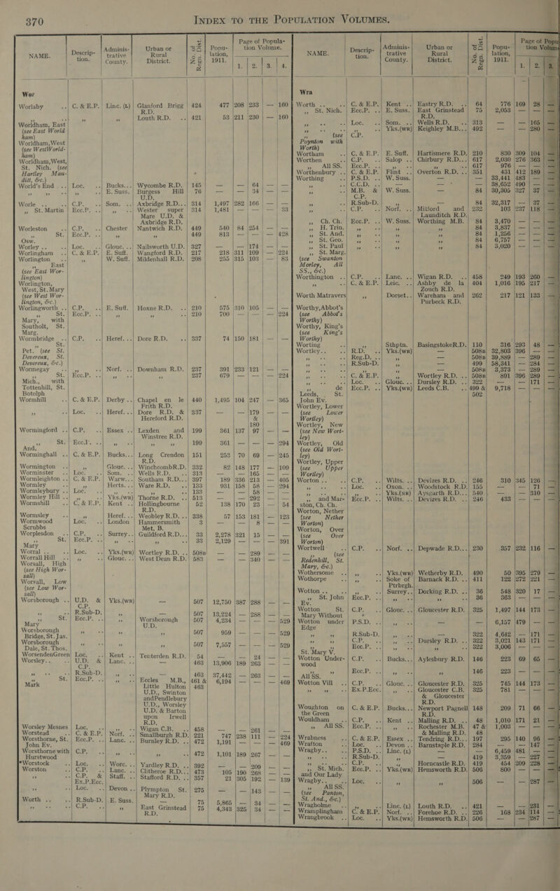    370 INDEX TO THE POPULATION VOLUMES. 3 Page of Popula- yn &amp; “ 2 _ _| Page of - Adminis- Urban or 65 | Popu- tion Volume. ay minis- rban or royal) opu- tion Vo NAME. Deserip- | “trative Rural 5 = | lation, NAME. DecnP” | trative Rural 6 q | lation, tion. County. District. Z| 1911. ‘ County. District. zt | 1911. i . g 4.2 g 1. | 2m _ _ _ — } a — a Wor Wra | ) ) Worlab C. &amp; E.P.| Linc. (L)|} Glanford Brigg | 424 477 |208 |233 | — 160 } Worth .. ool C.&amp; B.Pin” Kent’ so) Bastry ts on 64 776 |169 | 28 “aed | «) RD. . : ,, St. Nich. | Ecc.P. ..| E, Suss. | East Grinstead | 75 | 2,068 | =) am : oe). ee Louth R.D. 421 53 |211 |230 | — |160 R.D. Worldham, East +s wer c Loc Som. ..| Wells R.D. 313 we =) 16n (see East World | ee : ; cp Yks.(wr)| Keighley M.B.. 492 ood — |280 ham) see Hes Worldham, West Poynton with WestWorld- Worth) fen) | | Wortham C.&amp;E.P. E.Suff. | Hartismere R.D.| 210 | _ 830 |309 |104 Workdhaca, West Bieethen me ee ..| Salop ..} Chirbury R.D... oe ape 276 |363 he ich. (see ys i OS ae An a Se ceted ee ‘ Worthenbury ..| C.&amp;E.P.| Flint :.| Overton R.D. ..| 351| 431 |412 |189 ditt, &amp;c.) Worthing P.S.D. ..| W.Suss. = — | 33,441 483 | — World's End . ..| Loc. Bucks...| Wycombe R.D. | 145 oo — | 64) — | — i C.C.D. = = — | 38,652 490 | — a _ es E. Suss. | Burgess Hill | 76 = en Ae ter - ae. &amp; | W. Suss. _ 84 | 30,305 |327 | 37 U.D. Heh Worle .. G.Pee casom, Axbridge R.D...| 314 1,497 |282 |166 | — | — 5 R.Sub-D Fs : — 84 | 32,317 | — | 37 oot. Martin Bce.P. ss Wester rere 314 1,481 | — | — | — | 33 3 GaP. Norf. pee ae 232 103 |237 |118 Mare U.D. aundl dD. Axbridge R.D. », Ch, Ch. | Ece.P. W.Suss.| Worthing M.B. | 84 3,470 | — | — Worleston GP. Chester | Nantwich R.D. | 449 540 | 84 |254 | — | — ies Ral. - Ai + 84 3,837 | — | — ae Ece.P. 3 s 449 819 | Ph ee a8 3 St. And s is 84 1,256 ae ee Sw. : ” 0 2 ’ , ’ ~~ | ia Worley .. Loc. _..| Glouc. ..| Nailsworth U.D.| 327] — | — [174] — | — Sth Pant ea. im a s4 | 3,020 | — | — Worlingham C. &amp; E.P. | E. Suff. Wangford R.D. | 217 218 |311 |109 | — |224 », St. Marg. Worlington = W. Suff. | Mildenhall R.D. | 208 255 |315 |103 | — | 83] (see Swanton East Morley, All (see’ East Wor- SS., &amp;¢.) . lington) Worthington C.P. Lane. ..| Wigan R.D. ..| 458 249 |193 |260 bar See 2 Ae (Bese Dl SA PY ST (re 9 ae say ct la | 404 1,016 {195 |217 est, St. Mary ouch R.D. (see West Wor- | Worth Matravers a Dorset..| Wareham. and | 262 217, 121 see lington, &amp;c.) Purbeck R.D. : Worlingworth ..| C.P. FE. Suff. | Hoxne R.D. -| 210 575 |310 |105 | — | — } Worthy,Abbot’s St. yy bec.: - 7 210 700 | — | — | — |224] (see Abbot's eres | Worthy, King’ outho’ : orthy, King’s Marg. - | (see ” King’s Wormbridge GP. Heref. ..| Dore R.D. o«| Bod 74 |150 |181 | — | —] Worthy) 5 St. } Worting a Sthptn. | BasingstokeR.D.} 110 316 |293 | 48 Pet. (see St. | Wortley... R.D. ..| Yks.(wr) _ 5088; 32,803 |396 | — Devereux, a Pa Reg.D. 1 oo 5088} 39,889 | — |289 F despa ¢.) Fe R.Sub-D. as — 499 | 58,3841 | — |284 ormegay ates Norf. Downham R.D. Fe oe 233 |121 | — nm PS bien B = = ley RD. eee 3,373 289 ae St.| EceP. ..| ,, 4 37 7Q))| amit = RE : o ; § ortle . 5088} 891 [396 |289 Mich., _ with 4 ..| Loe. Glouc. ..| Dursley R.D. ..| 322|° — | — [171 Tottenhill, St. os Ge} ears Yks.(wr) Leeds C.B. 499 &amp;| 9,718 | — | — Botolph . Peedsi ey ote 502 Wormhill | C.&amp; E.P.| Derby ..| Chapel en le | 440 1,495 |104 247 | — |365 John Ev. Frith R.D. Wortley, Lower 49 Loc Heref. ..| Dore ane bs 337 — — |179 | —|—] (see Lower Hereford R.D. &amp; Wortley) : 180 Wortley, New Wormingford ..| C.P. Essex ..| Lexden and | 199 361 {137 | 97 | — | —] (see New Wort- : Winstree R.D. ley) ng StH pce. oye z 5 199 361 | — | — | — |294 ] Wortley, Old see Old Wort- Worminghall C.&amp; E.P.| Bucks...) Long Crendon | 151 252 | 70 | 69 | — |245 fee 5 eo R.D. Wortley, Upper Wormington “6 Glouc. ..| WinchcombR.D.| 332 82 |148 |177 | — |109] (see Upper Worminster Fh fe te ave Som. ..| Wells R.D. _ ..| 318 -— — |165 | — | — | Werilley) Wormleighton ..| C. &amp; E. Pp. Watw...| Southam R.D...| 397 189 |336 |213 | — |405 | Worton.. CP. Wilts. ..| Devizes R.D. ..| 246 310 [345 |126 eet Pe Herts. ..| Ware R.D, --| 183 931 |158 | 58 | — /294 ried nas Loc. ..| Oxon. ..| Woodstock R.D.} 155 —_ — | 71 pel ey ai Bel ee Bi Siet: 3 133 _ — | 568|;— | — ae eee pat ges .| Yks.(wr) | Aysgarth R.D...| 540 — |810 ormley Hill .. » --| Yks.(wr)| Thorne R.D. 513 _— 292 | — | — », and Mar-| Ecc.P. ..| Wilts. ..| Devizes R.D. 246 433 | — | — Wormshill C. &amp; E.P.| Kent Hollingbourne 52 138 |170 | 23 | — | 54] ston, Ch. Ch. RD. Worton, Neth Wormsley 3 Heref. ..| Weobley R.D. ..| 338 57 |153 181 | — |123 Cee Nether Wormwood Loc. London | Hammersmith 3 _- —}|} 8|—|—J] Worton) Scrubbs Met. B. Worton, Over Worplesdon = ‘s aE, a Surrey..| Guildford R.D...| 33 2,278 [321 | 15 | —| —] (see * pe ” he 77 es , : 33 2,129 | — | — | — |391 | Worton) Mary : Worral .. tac” vi vest Werle RD eee mie Pt * Wortwell es Cabs Norf. ..| Depwade R.D...| 230 357 |232 |116 Worrall Hill ..| ,, -| Glouc. ..] West Dean R.D.| 583, — | — |340|—|—| Redenhill, St | Worsall, High | Mary Ec.) j Se haan Wothersome 4 Yks.(wr)| Wetherby R.D. | 490 50 [305 279 Worsall, . Low Wothorpe eA pas of | Barnack R.D. ..| 411 122 |272 |221 Tow Woe Ptrbrgh. SE Ametity Wotton.. —..|_,, Surrey..| Dorking R.D. ..| 36] 548 |320 | 17 Worsborough .. oe &amp; | Yks.(wr) = 507 | 12,750 |3a7 |288 | —|—] Ry’ St. John | Ecc.P. 99 a ” 36 363 | j= ze st” R.Sub- -D. 7 = 507 | 18:04 | — lose | = Mere Withenk C-P. .| Glouc. ..| Gloucester R.D. | 325 1,497 |144 1173 ” ea P =) a — ps — iter? 4 ihie| pagar et iatiene Leelee Mae eee Wotton onder’) P.S.D. ” = —]| 6,157 |479 | — cites, ot ache . ‘ 507 | 950 |—}— | Isag dee (1 Fok ekte-n, /ae- = s22| 4,642 | — 171 Worsborough Be 3 507 7.557 ie ” ” Cr. oe Dursley R.D. ..| 322 3,021 (143 |t71 pelagic” 2 2006 fer | eae Sidi Ecc.P. 4 FE ..| 322 | 3,006 | — | — orsendenGreen| Loc, Kent : Pee = 24 Worsley... uD. s a Tenterden R.D. sos | is oe is ee sen (ir Wottas Under- | C.P. Bucks...| Aylesbury R.D. | 146 223 | 69 | 65 ” cect Hee eee aatianot 463 | 37,442 | — |268 | —| —] ass. ” oan ‘1 “ a 2? | Mark % cles = M.B., 461 &amp; 6,194 | — | — | — |469 | Wotton Vill CP. Glouc. ..| Gloucester R.D. | 325 | 745 144 [173 ces eee tol heoks ie aa) Hix. P Begs Gloucester C.B. | 325 | 781 | — | — igidPeidlepery ‘ a queens FD: 7 LY. ty A engl Woughton on | C, &amp; E.P. | Bucks... Newport Pagnell] 148 | 209 | 71 | 66 Trw: Te R.D. a rwell Wouldham Be | a Gal 2 Kent Malling R.D. ..| 48 | 1,010 |171 | 21 Worsley Mesnes | Loc. ..| _,, ..| Wigan C.B. Ase) a5 eer » All SS. | Ecc.P. ” Rochester M.B. | 47 &amp;| 1,003 | — | — Worstead C.&amp;E.P.| Norf. ..| Smallburgh R.D., 221 747 |238 |111 | — |294 | Wrabness C.&amp;E.P.| E enduing RD...| 107 —— e, St. | Ecc.P. ..| Lane. ..| Burnley R.D. 4721 4,191. =| — | aelang | Seeatien . .-P. | Essex ..| Tendring R.D...| 197 295 |140 | 96 “3 ” Vv. pe Wraeb ea -| Devon ..| Barnstaple R.D, | 284 _— — |147 Hanteont fos L » 472) 1101 iso per] —|— Joe 7s. t | Rsup] | | aig | 3580 | laa *Worstock Loc. ..| Wore. ..| Yardl | .. [CP ..1 ) | Horncastle R.D.| 419 | 454/209 |298 Worston CP. -| Lane. Clitherge RD.1.| 478 “qos {190 68 | — | — ami Ont: Mich. | Ece.P. ../ Yks.(wn)| Hemsworth R.D.| 506 | 800 | — | — ” &lt;r’. t St dR.D.. be rey) (ee ady igs afford R.D, ..| 357 21 |305 192 | — 139 | Wragby.. ans’) 7 “ 506 | — _ | — [287 + Loc. -| Devon . es St. | 275 — el VC ee (see a Worth R.Sub-D.|.E.Suss.| 7 St. And., &amp;c.) : : ; 5! 5,865. | =} sara ay, : CRT ae | Rass Gente | 78 | 545 fi | $2] =| | Wramiaie | ag | Ene | om | at] a ? Wrangbrook Loc. ..| Yks.(wr)| Hemsworth R.D.| 506 —_ — |287                                