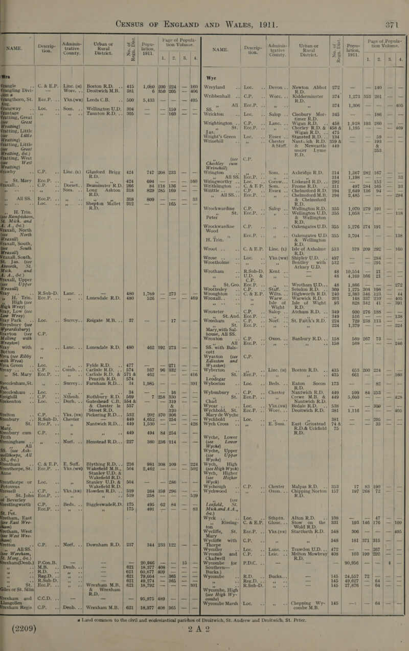                                                                                      | wl Page of Popula- ) = Page of Popula- - | Adminis- Urban or | SQ | Popu- tion Volume. i ; cota a8 a i e. | NAME. eo trative Rural “e lation, ae #3 NAME. Descrip- comme eaeegt j =e tbe, eer ° County. District. 4% | 1911. | a County. District. $8] 1011. 3 Lapeous | 4 g i, be. Pele Wye } Vrangle C. &amp; E.P.| Linc. (mg) |} Boston R.D. ..| 415 1,080 |200 |224 | — [160 Wreyland Loc. .| Devon ..| Newton Abbot | 272 os — 140; —} — an pine Divi- + Wore, ..| Droitwich M.B. | 381 6 |350 |205 | — /406 R.D. ; Wribbenhall CAP: | Wore. ..| Kidderminster 374 1,273 |353 |201 | — |} — 0 Riethorn, St. | Ece.P Yks.(wr)| Leeds C.B. 500 5,433 | — | — | — |495 ug. _ All | Bec.P.. a featsy -.k * 874 | 1,306.| — | —|' 94405 angway --| Loc. ..| Som. ..| Wellington U.D. | 304 -- — |159 | — | —] SS. } | | antage | Pe Taunton R.D. ..| 305 _- — |160 | — | — } Wrickton Loc. | Salop ..| Cleobury Mor- | 345 —- — |186 | —} — ating, Great | timer R.D. [aan e Great Wrightington ..| C.P. ..| Lanc. ... Wigan R.D. ..| 458 | 1,928 |193 |260 | — | — ratting) ; Py OTM COP. canine. os Chorley R.D. &amp; |458 &amp;| 1,195 | — | — | — |469 tting, Little | Jas. | Wigan R.D. ..| 475 see —_ Little Wright’s Green | Loc. | Essex ..| Stansted R.D...| 134 — — | 569' —} — vaiting) — Wrinehill Pic! | Chester | Nant\,ich R.D. |359 &amp; 193 | — tting, Little | &amp;Staffi. &amp; Newcastle | 449 | &amp; | ee Great | | under Lyme |253 | atting, &amp;c.) R.D. tting, West (ée GaP | eo @868=s-: West Checkley cum Wratting) : Wrinehill) rawby GP. Line. (t) | Glanford Brigg | 424 747 |208 |233 | — | —- | Wrington aol ig Som Axbridge R.D. 314 1,367 |282 |167 | — | — R.D. » AllSS.| Ecc.P. ri ¥ 814.) e108 |= eee » St. Mary | Ecc.P. 4 - % 424 694 | — | — | — _/160 | Wringworthy ..| Loc. Cornw Liskeard R.D. ..| 292 | “— — |153 | — | — xall.. Bikes Es Dorset..| Beaminster R.D.| 266 84 /118 |136 | — | — | Writhlington C.&amp;EP.| Som. ..| FromeR.D. ..| 311 | 497 |284 |/165 | — | 33 ee al Re Som. Long Ashton | 318 829 |285 |169 | — | — J] Writtle .. Ars MEA ..| Essex Chelmsford R.D.| 194 2,649 |136 | 94 | — | — . R.D. SAP Soe. Bcc. Pe: 3.) © 35 Chelmsford M.B.| 194 2,485 | — | — Pox. 294 ” All SS. } Bone. 25 ” a ” ” 318 809 — — _ 33 &amp; Chelmsford | } ee val LAC: Bye .| Shepton Mallet | 312 — — |165 | — | — R.D. ‘ i R.D. Wrockwardine C:P: Salop Wellington R.D. | 355 1,070 |279 |191 | — |} — &amp; H. Trin. aes St. | Ecc.P. A Wellington U.D.| 355 | 1,058 | — | — | — |138 see Rampisham,| Peter i Wellington / . t. Mich. and | R.D. 4. A., &amp;c.) Wrockwardine Gabe --| 5, «-| Oakengates U.D.| 355 5,276 274 1191 | — | — axall, North | | Wood North / ‘ ‘ Ecc.P Ff | Oakengates U.D. 355 3,704 | — | — | — |138 Vraxall) | FH. rin, &amp; Wellington | | axall, South, R.D. | | South Wroot C. &amp; E.P. | Line. (1) | Isle of Axholme | 513 379 |209 |292 | — [160 ‘raxall) R.D. axall, South, Wrose sre LOGE ..| Yks.(wr)| Shipley U.D. ..| 497 -- pom 5:5. (cama) (aus Jas. (see Wrostholme ..| ,, oe = Bentley with | 512 — |— j291 ;—}— liworth, St. Arksey U.D. tch. and Wrotham R.Sub-D. | Kent —— 48 | 10,554 | — | 21 | — | — &lt; A., &amp;C.) PA se U.D. cs niet _ 48 4,169 |166 | 21 | — | — axall, Upper C.P, se Upper io) pe StGaeo.| Ecc: P! a. »» «| Wrotham U.D...| 48 1,866 — |272 — Wrottesley CP, Staff. ..| Seisdon R.D. ..| 369 1,275 304 198 —|— ray »-| R.Sub-D.} Lane. ..; — 480 1,769 | — |273 | — | — } Wroughton C. &amp; E.P. | Wilts. ..| Highworth R.D. | 240 2,383 |346 |123 | — | 44 H. Trin. | Ecc.P. .. » ++| Lunesdale R.D. | 480 526 | — | — | — |469 | Wroxall.. oe &gt; Warw...| Warwick R.D. 393 148 (337 210 | — 405 High (see sites Aye a Isle of | Isle of Wight 93 828 342 | 41 | — /391 igh Wray) Wight R.D. ay, Low (see Wroxeter CP: .| Salop ..| Atcham R.D. ..} 349 600 276 188 | — | — ow Wray) »» St. And.| Ecc.P a ete He ..| 349 510) | ees y Park . ‘ Loc. ..| Surrey..| Reigate M.B...| 37 ae — }17 | — | — ] Wroxham aeRO .-| Norf. ..| St. Faith’s R.D. | 224 729 \238 113 —|— Vraysbury (see - St. cc. Ps s.h ee mes He 224) 1,379 | — | — | — |224 Wyrardisbury) Mary,with Sal- Vrayton (see | C.P. house, All SS. Melling with Wroxton C.P. ..| Oxon. ..| Banbury R.D...| 158 569 |267 | 73 | — | — Wrayton) me Alico, 1. lame &lt; eas % PIELER 569 | — | =| —=)/246 ray with | ,, Lane. ..| Lunesdale R.D. | 480 462 |192 |273 | — | —] SS. with Bals- otton cott a(see Ribby | ,, Wyaston (see | C.P. ith Wrea) Edlaston and ea Green Loc. » «| Fylde R.D. 477 — — |271 | — | — W3 aston) Teay .. neice. Cumb. ..| Carlisle R.D. ..| 574 167 | 96 |332 | — Wyberton S98 | Re ..| Linc. (H#) | Boston R.D. ..} 415 653 |200 |224 | — | — »» ot. Mary | Ecc.P. ess Carlisle R.D. &amp; |571 &amp; 462 | — | — | — /416 Oh Sti Bee-P.;. if 7 ~-| 415 661 | — | — | — /|160 Penrith R.D. 574 Leodegar | esham,St.  Surrey..| Farnham R.D.. 34 1,985 | — | — | — |391 | Wyboston «sp LO. «.|) Beds... “i Socon | 173 — — | 82 I esham Loc. TAM ine eee 4a ..| 34 — — | 16 | — | — | Wybunbury C.P. ..| Chester | Nantwich R.D. | 449 599 | 84 1253 | — | — Vreighill | AS Nthmb. | Rothbury R.D. | 569 7 1258 |330 | — | — a St. MEceP. *,. bs Crewe M.B. &amp; | 449 5,660 (Aa |428 ekenton Loc. Durh. ..| Gateshead C.B. |554&amp;| — — |319 | — | —] Chad Nantwich R.D. | &amp; Chester le | 557 &amp; Wycar .. LOC} Yks.(NR)} Bedale R.D. ..| 538 - — |309 | — | — Street R.D. 320 Wychbold, St. | Ecc.P. |.| Wore. ..| Droitwich R.D. | 381 1,116 | — | — | —' /405 Iton ac P -| Yks. (NR)| Pickering R.D...| 532 202 |370 |306 | — | — carte renbury ..| R.Sub-D. | Chester — 449 4,652 | — |254 | — | — ] Wychbold Je ELOG: ot aS eat a 381 — |— 205 &gt; — }— is te} ECC.P.. se iF Nantwich R.D...| 449 1,530 | — | — | — |428 | WychCross_ ..} ,, E. Suss. | East Grinstead | 74&amp;| — — | 33) — | — arg. R.D.&amp; Uckfield | 75 Vrenbury cum | C.P. 2 Ss oS .+| 449 494 | 84 |254 | — | — R.D. ‘ith Wyche, Lower reningham ..| ,, ..| Norf. ..| Henstead R.D...| 227 360 |236 |114 | — | —] (see Lower : | ” All Wyche) | S. (see Ash- ; Wyche, Upper | ) orpe, All (see Upper } S., GC.) Wyche) rentham ..| C.&amp; E.P.| E. Suff. | Blything Ng ..| 216 981 |308 |109 | — |224 | Wych, High enthorpe, St. | Ecc.P. Yks.(wR)| Wakefield M.B., | 504 2,462 | — | — | — |502] (see High Wych) mne Stanley U. D.&amp; Wych, Higher Wakefield R.D. (see Higher renthorpe or | Loc. .. if Stanley U.D. &amp; | 504 _ — |286 | — | —]| Wych) . Wakefield R.D. Wychough sMG.P-. ..| Chester | Malpas R.D. ..| 353 17 | 88 [190 | — | — C.P. _..| Yks.(er) | Howden R.D, 519 264 359 (296 | — | — | Wychwood ..| ,, Oxon. ..| Chipping Norton | 157 197 \268 | 72 | — | — i ah ees Ps % 519 258 | — |} — 529 ( R.D, a see OP. ..| Beds. ..| BiggleswadeR.D.| 175 495 | 62 | 84 | — | —] Leafield, St. ExGiP. .% APPS: é 175 491 | — | — | — | 83 oes Aa; Wyck ran Bo .| Sthptn. | Alton R.D. -| 108 _ = | 47 a + Rissing- | C. &amp; E.P, Glouc. ..| Stow on the | 331 193 |146 |176 | — /109 ton Wold R.D. | Wycliffe, St. | Ecc.P. Yks.(nr) | Startforth R.D. | 548 306 | — | — | — 495 Wycliffe with |C.P. .. ” ” 548 181 3871 315 | — | — CP; Norf. ..| Downham R.D. | 237 344 |233 |122 | — | —] Thorpe Wycoller Loc. Lance, Trawden U.D. ..| 472 — — |267 | — | — Wycomb and | C.P. Leic. Melton Mowbray) 408 103 |199 |220 | — | — Chadwell R.D. P.Con.B. _ _— — | 20,946 | — | — | 15 | —| Wycombe (or | P.D.C. . _— — — | 90,956 | —|— | 4) — Mi. ..|-Denh, ox — 621 | 18,377 408 | — | — | —] Southern— 0 SAH eee ~- 621 | 60,677 |409 | — | — | —] Bucks.) «Syne &gt; a _- 621 | 79,054 | — |365 | — | — | Wycombe RD). 3. -Bueks;.. — 145 | 24,557 ) 72};—|—}— R.Sub-D. 79 621 | 49,274 | — |365 | — | — ys 7) | iD Re | eae — 145 | 49,627 | — | 64 | — | — i St. | Ecc.P. .. »» «+| Wrexham M.B. | 621 | 18,792 | — | — | — |301 os ..| R.Sub-D, a — 145 | 27,876 | — | 64 | — | — les or St. Silin &amp; Wrexham Wycombe, High R.D. (see High Wy- ham andj} C.C.D. .. _ _ — | 95,975 |489 | — | — | — 4 combe f | langollen Wycombe Marsh} Loc. ..| ,, Chepping Wy- | 145 _— — | 4 T= rexham Regis . CP. Denb. ..| Wrexham M.B. | 621 | 18,377 |408 |365 | — | — combe M.B.   @ Land common to the civil and ecclesiastical parishes of Droitwich, St. Andrew and Droitwich, St. Peter. (2209) 2A2