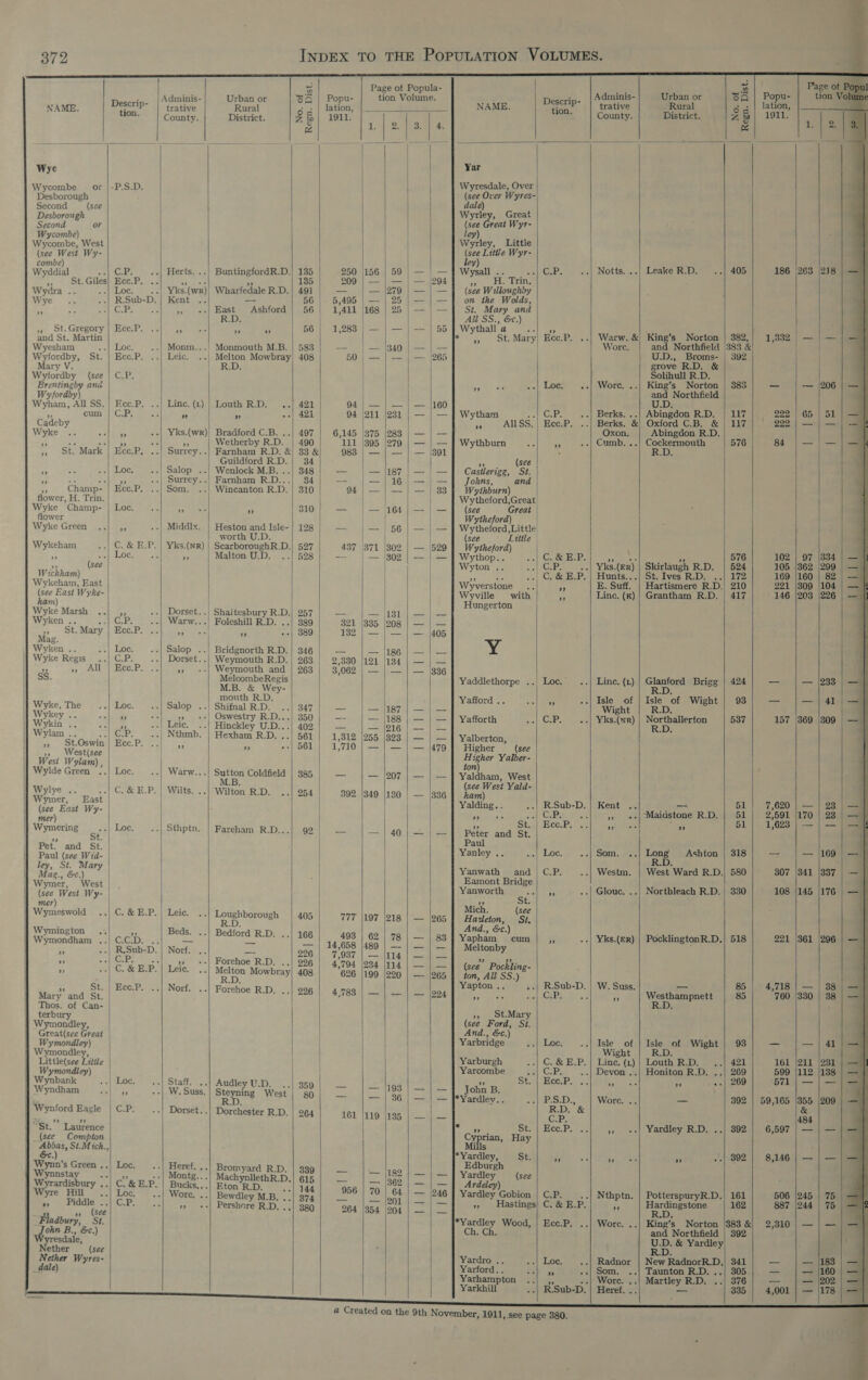 NAME. Wye Wycombe Desborough Second (see Desborough Second Wycombe) Wycombe, West (see West Wy- combe) Wyddial . ss ot. Giles Wydra .. : Wye ” or or », st. Gregory and St. Martin Wyesham va Wyfordby, St. Mary V. Wyfordby (sce Brentingby ana } Wy/jordby) Wyham, All SS. * cum Cadeby Wyke - St. Mark ”? A Champ- flower, H. Trin. Wyke Champ- flower Wyke Green Wykeham ” Wickham) Wykeham, East (see East Wyke- ham) Wyke Marsh ,. Wyk (see cen ss fe », St. Mary Mag. Wyken .. Wyke Regis SS. ; An Wyke, The Wykey .. Wykin .. Wylam .. Fe: St.Oswin », West(see / West Wylam), Wylde Green Wylye .. ay Wymer, East | (see East Wy- | and St. Paul (see Wid- ley, St. Mary | Mazg., &amp;c.) Wymer, West | (see West Wy- mer Wymeswold Wymington ; Wymondham .. ”? ” ” St. Mary’ and St. Thos. of Can- terbury Wymondley, Great(see Great | Wymondley) Warneaultes: Little(see Little Wymondley) | Wynbank a) 7] Wyndham  Wynford Eagle | “St. Laurence (see Compton _ Abbas, St.Mich., &amp;c, | Wynn's Green . Wynnstay Wyrardisbury . 4] Wyre Hill .. ss | Fiddle- &lt;5 (see ~Fladbury, St. ee 2. , SC.) esdale, . ether (see Nether Wyres- | _ dale) ”  . Descrip- tion. -P.S.D. Fy ° re) Code ap Loc. ”? Ecc. Ee ae Ece. eS Loc. ” 2 Ecc. ee Loc. C. &amp; E.P. Loc. C.c/b. ce D. c i E.P. Ecce. Loc. C.P. Loc, C.P. trative County.  Herts. .. Linc. (L) ” Yks.(wr) Som. Middlx. Yks.(NR) ” Dorset. . Warw... Dorset. . ”&gt; Salop .. Leic. ; Nthmb. Warw... Wilts, .. Sthptn. Leic. Bedsyex Norf. Leic, Norf. Staff. . W. Suss. Dorset... Heref. , Bucks... Wore. .   Urban or Rural District. BuntingfordR.D. Wharfedale R.D. Ashford East R.D ” ” Melton Mowbray) R.D. Louth FD. res »” . Bradford C.B. . Wetherby R.D. Farnham R.D. &amp; Guildford R.D. Wenlock M.B. .. Farnham R.D... Wincanton R.D. ” Heston and Isle- worth U.D. ScarboroughR.D. Malton U.D, Shaitesbury R.D. Foleshill R.D. .. ” . Bridgnorth R.D. Weymouth R.D. Weymouth and MelcombeRegis M.B. &amp; Wey- mouth R.D. Shifnal R.D. .. Oswestry R.D... Hinckley U.D... Hexham R.D. . ” oe Sutton Coldfield M.B. Wilton R.D. Fareham R.D... Bedlord R.D. Forehoe | Reciais Melton Mowbray R.D. Forehoe R.D, .. Steyning West RD. Dorchester R.D. Bromyard R.D. MachyallethRL D. Eton R.D.  Bewdley M.B. Period KD;  No. of Regn. Dist. 135 135 491 56 56 583 408 389 389 346 263 263 347 350 402 561 405 166 226 226 408 226 359 264 339 615 374 380   Popu- lation, 1911. 209 5,495 1,411 1,283 50 94 94 6,145 111 94 321 132 2,330 3,062 777 493 14,658 7,937 4/794 626 161 956 264 211 375 \395 iva  | oo | &amp; | = Ee bo Lal | | 349 197 62 489 234 199 /119  59 279 25 340 231 283 279 187 16 164  | | 56 131 208 186 134 216 323 207 130 40 218 78 114 114 220 193 36 135 182 201  tal  OF ce ||| Bs ie ee Sl | eee 3 oll | Ptah fe. bbe} 4  re lL) tel  405 3 336   VOLUMES. | dm Urb z ae Fi Adrminis- rban or raya) opu- NAME. et ag ~ | trative _ Rural €a aon 1h. County. District. zt} 1911. % Yar Wyresdale, Over (see Over Wyres- dale) Wyrley, Great (see Great Wyr- ley) ‘ Wyrley, Little (see Lithle Wyr- Wysall . AC o Notts. ..| Leake R.D. 405 186 . Trin, (see Willoughby on the Wolds, St. Mary and All SS., &amp;c.) Wythall a . ” ) * ,, St. Mary) Ecc.P. ..| Warw. &amp;| King’s Norton | 382,| 1,332 Wore, and Northfield 383 &amp; D., Broms- | 392 grove R.D. &amp; Solihull R.D. 7. Loc. ..| Wore, ..| King’s Norton | 383 — and Northfield U.D. Wytham ale Gaba ..| Berks. ..| Abingdon R.D. | 117 222 sr AIlSS. | Ecc.P. Berks. &amp;| Oxford C.B. &amp; | 117 222 Oxon. Abingdon R.D. Wythburn “3 ..| Cumb. . ris ide 576 84 »9 (see Castlerigg, St. Johns, and Wythburn) Wytheford,Great (see Great Wytheford) Wytheford,Little (see Little Wytheford) ‘ Wythop.. .| Ge EP: yy ae “fi 576 102 Wyton .. .|C.P. _..| Yks.(Er) | Skirlaugh R.D. | 524 105 &gt; r. .| C.&amp; E.P. | Hunts...| St. Ives R.D. 172 169 Wyverstone ; 83 E. Suff. | Hartismere R.D.) 210 221 Wyville with a Line, (kK) | Grantham R.D. | 417 146 Hungerton Yaddlethorpe ..| Loc. Linc. (1) ie Brigg | 424 — Yafford .. oF ..| Isle of | Isle of Wight | 93 _ Wight R.D. Yafforth GLP. --| Yks.(wr) ae 537 157 Yalberton, Higher (see Higher Yalber- ton) Yaldham, West (see West Yald- ham) Yalding. . R.Sub-D. | Kent .. _ 51 7,620 me a Ces : », «| Maidstone R.D. | 51 27591 St. | Ecc.P. ss grea 51 a 623 Peter and St, Paul Yanley .. Loc... . sO. en ora Ashton | 318 = Yanwath and | C.P. Westm. Weat “Ward R.D.| 580 307 Eamont Benes Yanworth E LA ..| Glouc. ..| Northleach R.D. | 330 108 ” St. Mich. (see Hazleton, St, And., &amp;¢.) Yapham cum s ..| Yks.(er) | PocklingtonR.D.| 518 221 Meltonby F (see Pockling- ton, All SS.) Yapton . ..| R.Sub-D. | W. Suss. —_ 85 4,718 wt Cat oe oval CP: “&lt; Westhampnett 85 760 R.D. », _St.Mary (see Ford, St. And. , 6c.) d Yarbridge Loc, Isle of | Isle of Wight | 93 _ Wight R.D. Yarburgh ++| GC &amp; BoP.) Line. (1) | Louth Rabi pe) eee 161 Yarcombe pal C;Ps ..| Devon ..| Honiton R.D. ..| 269 599 Pa St.) Bec. 2 a Sfassilncae: 571 John B. &lt; *Yardley.. P.S.D., Wore. . —_ 392 | 59,165 R.D. &amp; GP; . St. | Ecc.P. » «| Yardley R.D...| 88235) 6,597 Cyprian, Hay Mills Yardley, St. ”? ” ” 392 8,146 Edburgh ; Yardley (see Ardeley) Yardley Gobion | C.P. ..| Nthptn. | PotterspuryR.D.| 161 506 » Hastings) C. &amp; E.P ds ee 162 887 *Yardley Wood, | Ecc.P, ..| Worc. ..| King’s Norton |883 &amp; 2,310 Ch. Ch. and Northfield | 392 U. i &amp; Yardley Yardro .. Loc. ..| Radnor | New RadnorR.D,| 341 _ Yarford. . 2 -.| Som. ..| Taunton R.D. ..| 305 ae Yathampton &gt; --| Wore. ..| Martley R.D. ..| 376 _ Yarkhill R.Sub-D. | Heref. .. _ 335 4,001              263 65 97 362 309 203    369 170 341 145 361 211 112 355 &amp; 484 245 a  258 51   334 299 104 226 233 41  23 23 169 337 176  41 231 | 138 75 75 183 178