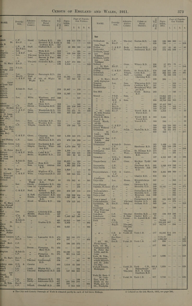               vv 2 Adminis- Urban or SA [AMB. Deseriea trative Rural 3 i  County. District. z, &amp; a4 hill voles Heref. ..| Ledbury R.D. 335 St. | Ecc.P. », +-+| Hereford R.D. &amp;/335 &amp; in B. Ledbury R.D. | 337 ae Panett | State. 4. Stafford F R.D. 357 Ex.P.Ecc. ley .. =e) LOC. ...| Som: Wells R.D. --| 313 ington =) Cr. &amp; BP », +-| Wincanton R. D. 310 sber Loc. Yks.(wr) Settle R.D. «| 484 side rr --| Lance. ..| Barrow in Fur- | 482 ness C.B. RR Sattar. -| Yks.(NR) | Stokesley R.D...| 536 St. Mary Ece.P. re e so OG m (see | P.S.D aby and rm) macott Loc. -+ +.) Devon .. neice R.D, | 984 nouth AUReE.Dse | Norf. | 219 ¥ .| C.&amp; E.P.| Isle of | Isle of Wight | 93 Wight R.D. s Great Great Yar- mouth R.Sub-D. | Norf. = 219 ner mouth ” ” ig 219 uthern nbrook Loc. -| Wilts. ..| Westbury and | 249 Whorwellsdown! R.D. afield Rela! Sy ..| Staff. ..| Stone R.D. 358 Bcombe~..| C.P, -| Devon ..| Torrington R. Pi. 285 Beestascd.| Eee P ..| 4.) 2. 285 aton ..| C. &amp; E.P. | Oxon. ..|' Woodstock R.D. 155 pole. . stato. .-| Heref. ..| Leominster R.D.) 340 | St. Leon. ¢ Croft, St. ich., &amp;c.) | FOW .. Loc. ..| Som. ..| Axbridge R.D...| 314 aD si. | Heref....| Weobley R.D. ..| 338 well. . I G P. Nthptn. | Oundle R.D. 169 St. Mary! . (see Nas- on, St. ? ore -| C. &amp; E.P. | Glouc. ..| Chipping Sod- | 320 bury R.D. and Pickup | C.P. Lance. ..| Blackburn R.D. | 474 ehouse Green| Loc. .+| Chester | Northwich R.D. | 447 ley... *hGbx -| Sthptn. | Hartley Wint- | 109 ney R.D. | St. Peter | Ecc.P. .. a | 109 esbury ..| C. &amp; E.P.| Wilts. ..| Calne R.D.” | 244 endon 3g Berks. ..| Bradfield R.D.. .| 120 , New (see v Yait) . ton .. -| R.Sub-D. | Som. .. 318 CP. ..| Heref. ..| Ross RD DB: 336 ae Pate) ig -| Som. ..| Long Ashton 318 R.D. St. Mary | Ecc.P. .. i Bei 5 3 318 oe sie uduOG. .-| Heref. ..| Wigmore R.D...! 340 Keynell ..) C. &amp; E.P. | Wilts. ..| ChippenhamR.D. 243 West (see st Yatton) erland We Isle of | Isle of Wight | 93 Wight R.D. hs. Loc .-| Devon ..; Axminster R.D. 268 horpe ve Line. (1) ee resios | 425 ham -.| C.&amp; E.P.| Norf. ..| Mitford and | 232 Launditch R.D. Ey iss “3 E. Suff. | Hartismere R.D.) 210 art = x Hunts... a oe, Cross | 170 R.D. i 3. --|C.P. ..| Heref. ..| Weobley R.D. ..| 338 St. Mary (see Mansell cy, St.Mich., {rc ef MLO, Carnv...| Criccieth U.D. ..| 629 ng v* Middlx Hayes U.D. 127 fon .. a &amp; | Yks.(wr) - 491 as ..| R.Sub-D. ar -- 491 , estan || SCC ar Acs fy Yeadon U.D. ..) 491 Psy don a ae bat ..| 491 | ; ay, , , | ” | 9 don, Nether Nether land Conyers) C.P. ..) Lane Lancaster R.D. | 479 re BoP, .&lt; 5 ee 479 John land §Red- | C.P. ne a 479 yhne mbridge Loc. -| Devon ..| Plympton St. | 275 Mary R.D. Impton R.Sub-D. t= 3 ES — 275 é sie) Sto En “ee | ot eg ie St. | 276 Wet Bat }koP,.) ,, ..| - . n. | 276 by .. ae) LOC. .-| Yks.(nr) haa 534 dsley cum | U.D. &amp; | Chester —_ 444 aley C.P. ngi --| Loc. ..| Cumb...} Wigton R.D. ..| 575 sley ( wel) Gan Fe -| Yks.(~r) | Easingwold R.D.| 529 see rwold, St. +» OC. Bh &lt;i --| Loc. ..| Salop ..| Ellesmere R.D. | 351 --|C.P. ..| Derby ..| Ashbourne R.D. | 437 a. a re rT ae ap ‘| 437 ering et CPs Nthmb. | Glendale R.D. ..| 568 ‘             373                       Page of Popula- | Page of Popula- Popu- tion Volume. Keane) Adminis- Urban or SQ | Popu- tion Volume. lation, Sed NAME. escrip- |“ trative Rural $4 | lation, E 1911. ao County. District. 2 &amp;| 1911. iret ge tues, bebe he S ¥.*} 2:5). Bean 4s . “i | | | Yor | | 448 151 |178 | — | —] Yedingham ..| C.P.__..| Yks.(er) | Norton R.D. ..! 528 130 |360 |302 | — | — 895 | — |} — | — /128 St. (ECe.P, 2 a fe -.| 528 130 | — | — | — [529 | John Bapt. 50 305 |192 | — |139 [ Yelden .. ..| C.&amp; E.P. | Beds. ..| Bedford R.D. ..| 174 177 | 62 | 83 | — | 83 | Yeldersley sel RS Derby ..| Ashbourne R.D. | 437 172 |L02 ae) — — — \165 | — | — } Yeldham, Great | 159 288 /164 | — | 33] (see Great . — |— |}274!—|]—] Yeldham) / _ — |274 | — | — | Yeldham, Little | (see Litile 1,617 372 )308 | — | —] Yeldham) . . 1,558 | — | — | — [529 | Yelford . ‘ | Oxon. ..| Witney R.D. 156 17 |271 | 71 | — | — | | - St. Nich. | Ecc.P “e | ee 156 17|— | — | — /246 | | and St.Swithun Yelling .. C.&amp; E.P. | Hunts...| St. Neots R.D...| 179 246 |161 | 86 | — | 83 Yelvertoft bs Nthptn. | Crick R.D. 391 360 |243 |209 | — 265 = — |148 | — | — | Yelverton CP, Norf. ..| Loddon and | 229 72 |236 [116 —|— 55,285 | — |110 | — |} — | Clavering R.D. | | 847 |342 | 41 | — 301 5, St. Mary,| Ecc.P Vos ie a | 229 | 208 | — | — | — /224 with a ao Se : | | } } Yenston Loc. ..| Som. ..) Wincanton R.D. | 310 — — (164 — Yeoford. . PD) &gt; ., Devon ..| Crediton R.D. ..| 281 — — |145 |) —}; — } Yeolmbridge x », ++| Broadwood Wic-| 290 —_ — 151 | —!— 21,907 | — |110 | — | — | ger R.D. | | | Yeo Mill me »» ++; South Molton | 2838 | — — 14&gt; —! — 15,397 | — 110 | — | — | RD. | Yeovil . P.S.D. ..| Som. ..| oe | —| 18,955 |482 | — | — _ — |127 | — | — PF CCD, 3. el — | —— | 39,897 491 | — | — | — Mg M.B. &amp; | Som. ..| me | 309 | 13,759 |281 163 | — | — CP) | | | | | 192 | — |} — E 4 NED ee, | — 309 | 16,457 288 | — | — | 255 116 14s) /eSipes Fi Reg.D. ce plan = 309 | 30,216 | — [163 | — | — 244 | — |=} 98 a. sit ..| R.Sub-D Basi! = 309 | 17,287 | — [163 | — | — 312 271 71 | — |246 », St. John Ecc.P. » +-| Yeovil M.B. &amp; | 309 | 5,618 | {et eee BB 493 |152 |183 | — | —] B., with Preston | YeovilR.D. | ) Plucknett / bee: Yeovil, St. Mich. Pr » +-| Yeovil M.B. &amp; | 309 | 3,505 | — — | — | 33 and A, A. | Yeovil R.D. | _ — '166 | — | — | Yeovil Marsh, | 5) Wessex cova RDS -...|\ 308 248 | — | — |= ss — | — {181 —J] AlISs. : | | Si oils 238 245 | 79 | — | — } Yeovilton ee Cac. Beh thea Pe ..| 309 | 148 (288 163 — | 33 Yeovil Without | C.P.. MeO, wo ..| 309 | 668 [288 |163 | — |} — Yerbeston | Pemb. ..| Narberth R.D...| 600 79 |425 |352 | — | — %$ : Ece.P. : ae Fi .| 600 150 | — —|— 317 Laur., with ; 1,309 143 171 | — |109 | Loveston Yetlington (see | C.P. | | 476 189. |269 | — | —] Callaly and Yetlington) . | —_ — |252 | — | — | Yetminster .| R.Sub-D. | Dorset. .| — 265 | 3,489} — |1385 |} — | — 1,879 |294 | 47 | — | — eras 3» -+-+| Sherborne R.D, | 265 620 |120 136 | — | — vf St.And.| Ecc.P. Sane Ss 05 265 830 | — | — | — |836 1,330 | — | — | — /|391 } Yettington | Loc. .| Devon ..| St. Thomas R.D.| 270 | — —— {138 | =i 140 |344 |125 | — 336 | Yieldingtree B | Worc. ..| Kidderminster | 374, — — (201 | — |] — 293 | 65 | 53 | — |246 RD: Yiewsley ee | Middlx. _ 127 | 4,315 |223 | 56 | — ap | &amp;E.Ps -| 10,813 | — |169 | — | — | Ynays-Owen ..| Loc. .| Glam. .. yom Tydfil | 590 — — (845 | — | — 160 |152 179 | — | — . 1,962 |285 169 | — | — | Ynysawdre a GPs te he ea erie R.D. | 591 1,526 |418 |346 | — | — Ynys-boeth Loc. .| 4, +-| Mountain Ash | 589 —_ 345 —|— 1,650 | — | — | — | 33 | U.D. | — — /183 | — | — | Ynyscynhaiarn.. As &amp; | Carny. — 628 | 4,445 406 369 — a 488 1345 [125 | — | 4 | | ah ; Fe SE Ecce. oa. Mas; Glaslyn R.D. 628 204 | — | — | =eds Cynhaiarn | ; ai : 135 [342 | 41 | — |391 | Ynys-ddu Loc. .| Monm.. &lt;p eyegedistaye | 587 | — — |343 | — | — _ — il — |— | Ynys-Forgan ..| ,, | Glam. ..| Swansea R.D. ..| 594 — — |348 | — (ae —— = 34 —|— Yayahi: Se anne Ece.P. | Rhondda U.D... | 11,141 | — eis ale \171 Loc. sae Y. AGI — |—k a ben Phere ae 4 |2 — |22 Ynys-meudwy..| , an ..| Pontardawe R.D.| 593 —_— | — |B47 | — | — re is nal ee f 2 os Rhondda U.D...| 589 | — _— 345 —-i 349 |309 1104 | — 224 | Ynys-y-bwl po °F arenes Ash | 589 | — — pea | i Sg ead ae 7 Ynys y mond ..! C.P. », +-| Pontardawe R.D.| 593 525 |418 347 | — | — 178 |153 181 | — | — } Yockenthwaite..| Loc. ..| Yks.(wr)| Skipton R.D. ..| 485 | — — |275 | —| — Yockleton, H. | Ecc.P, ..| Salop ..| Atcham R.D. ..| 349 293 | — — | — {123 Trin. Yockleton etek DOG: A é, 349 | — — 188 (eeu ’ Yoke, West (see } —_ — | —|— W oke } _ “is —|— Yoleticet CR Yks.(ER) | Howden R.D. ../ 519 130 |359 296 | — | — 7,440 387 280 | — | — } Yokehurst Loce 7 9.2|E. Suss. ||; Chailey RID.) 77 — rime es hiss aD ; Yondertown ib | Cornw...| St. Austell R.D. | 295 | a pee ee 19,052 | — |280 | — | — } York © .B, _ — =| 78,089 | —— | — | Seon 9 | — | — | — |495 ae C.CDa ts _ —_ 104,410 |487 | — | — | — eS Reg.D. ..| Yks.(ER), = | 517 | 98,714 | — j204 | — | — 3,631 | — | — | — |495 thea | . | Yks.(wr)| / a C.B. &amp; | YorkC.B.} York C.B. 517 | 82,282 (6 &amp; 294 | — | — i C.P. 396 i ‘ mi, Wades | cae ..| Ece.Prov. ae = | — |12,184,878 | — —| 2 307 ~ — — 469 e: ms J Dice Say eee | — }1,946,347) — | — | — {602 ' », All ss., EceiPs.. YorkC.B. York C.B 517 834 |] — | — 1529 194 191 272 | — | — J] North Street 5 | 4 } | York, All SS.,|_,, | = -| 517 | 666 | — | — | — [529 —_ — 1438 | — | — Pavement,with | St. Peter the | 10,590 | — 142 | — | — asl and St. 901 |114 148 | — | — rux | z York, H. Trin., # x ” 517 | 4,606 | — | — | — |529 907 _— | — | — | 98] Goodramgate, . ; — — 307 | — | — J] withSt.Maurice, | 1,6 Del Pike 2 | A ,659 | 81 (249 | — | — el Pike By York,H. Trinity, Fi ..| YorkC.B.| York C.B., |488 &amp; 1,924 | — | — | — |529 — — 334 | — |—J] Micklegate &amp; Bishopthorpe | 517 147 366 303 | — | — | Yks.(wr)| R.D. &amp; Great Ouseburn R.D. ork, St. Barn. b | a cr sw ” | YorkC.B.} York C.B. .| 517 | 3,758 | — | — | — |529 — |—|1s9|—|—J] bert, with st. | ) jt Wesel 205 102 244 |— | —] Helen on the | ; 183 | — |— | — 366] Walls, and All | | 5 [254 |329 | — | —] SS., Peasholm | | . - |