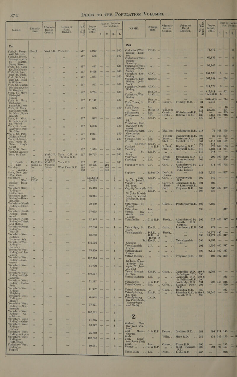 NAME. Yor York,St. Denys, with St. Geo. York, St. Helen, Stonegate,with St. Martin, Coney Street York, St. John Ev.,Micklegate York, St. Laur., with St. Nich. | York, St. Marg., with St. Peter | le Willows York, St. Martin, Micklegate,with| St. Gregory York, St. Mary Bishophill Junior York St. Mary Bishophill Senior,St.Clem. York, St. Mary, Castlegate,with St. Mich., Spur- riergate York, St. Mich. le Belfry, with St. Wilfrid York, St. Olave, Marygate, with St. Giles *York, St. Paul, Holgate Road York, St. Samp- son, with H. Trin., King’s | Court York, St. Sav., with St. Andrew York, St. Thos.  Castle . ieast Yorkley.. Wood ” ” New York) Yorkshire (East Riding) —Buck- rose Yorkshire (East Riding)— Holderness Yorkshire (East Riding)—How- denshire Yorkshire (North Riding )—Cleve- land Yorkshire (North Riding)—Rich- | mond Yorkshire (North| Riding)—Thirsk| and Malton  Yorkshire (North Riding)— | Whitby | Yorkshire (W. ae Riding)— Barkston Ash Yorkshire (West Riding)— Barnsley Yorkshire (West Riding)—Colne Valley Yorkshire (West Riding)—Don- caster Yorkshire (West Riding)— Elland Yorkshire (West | Riding) — Hal- | lamshire  Riding)—Holm- firth Yorkshire (W: est | Riding) — Keighley Yorkshire (West Riding)— Morley Riding)— Nor- manton Yorkshire (West Riding) — Os- goldcross Riding)—Otley Yorkshire (West Riding)— Pudsey Yorkshire (West | Riding)—Ripon) Yorkshire (West Riding)— Rotherham Yorkshire (West | Riding)— Shipley  Adminis- trative County.  &amp; Yks.(NR) ” C. .D ”       Urban or Rural District. ” ” York C.B. &amp; Flaxton R.D. York C.B, ” ”   No. of Regn. Dist. o —_ “I or —_ JI 517 517 583      Popu- lation, 1911. A cs eo @  1,878 77 53,495 55,663 56,214 72,439  132,926 63,509 137,116 | | 64,729 110,657  1  eit a 75,504 93,421 107,511 71,765 53,342 75,362 127,686 69,041   | 2.  NAME. tion.  Adminis- trative County.  294 340    Part | | ow ba | 530 530 530 530 530 530   Zou Yorkshire (West | P.D.C. .. Riding)—Skip- ton Yorkshire (West PS Riding)— Sowerby Yorkshire (West i Riding)—Spen Valley Yorkshire East | Ad.Co. .. Riding Yorkshire, East | Reg.Co... Riding (with York) Yorkshire, North) Ad.Co. .: Riding ‘5 Reg.Co... Yorkshire, West | Ad.Co. .. Riding a 7m Reg.Co... York Town, St. | Ecc.P. .. Mich. York Town Loc. +5 West R.Sub- D. Yottenfews Loc. Youlgreave ..} C.P. = All | Ecc.P. Ss: Youlstone, East (see East Youl- stone) Youlthorpe with | C.P. Gowthorpe Youlton x Young’s End Loc. Yoxall .. Ae oe 2 ms ioe ECG. Pies Yoxford C28 EP; Ysceifiog BI CA oe : ms St; | Eee.P; Mary Ysclydach CrP; Ysgeifiog Loc. Ysgubor y coed | C.P. Yspytty .-| R-Sub-D. a9 Cyn- | Ecc.P. «. fyn, St. John B. Yspytty Ifan, es St. John Yspytty Ystwyth| C.P. es Pa Ecc.P. St. John B.,with Yspytty Ystrad eee John Ystalyfera, St. 5 David Ystalyfera Loc. Ystrad (see | C.P. Garth and : Ystrad) Ystradfellte A Seats gl DA Se Ystradffyn, St. | Ecc.P. Barn. Ystradgynlais ..| P.S.D. .. + rE, &amp; R.Sub-D. nf St.| Ecc.P. Gunleus Ystradgynlais C.P. Yetedgyal stradgynlais 5 Lower Ystrad Meurig..| ,, St.John B. (see Yspyity Yst- wyth, St. John +» GC.) Ystrad Mynach, | Ecc.P. H. Trin. Ystrad-Mynach | Loc. &lt; Ystradowen C. &amp; E.P. Ystrad-Owen ../ Loc. ar Ystrad-Rhondda|_,, Ystradyfodwg, EcesP. St. John Ystradyfodwg (64,074 Dk (see Pontypridd, Ystradyfodwg and Porth) Zealand, New (see New Zea- land) Zeal Mona- | C. &amp; E.P chorum Zeals ... ate oF Zeal, South (see South Zeal) Zelah_ .. os) LOG, Zennor .. C. &amp; E.P. Zouch Mills Loc. 5          Regn. Dist. } Popu- lation, 1911.      71,472 63,836 59,643 154,768 507,038 314,779 417,018 1,584,880 3,044,608 5,342 28,787 1,157 1,378 35 1,116 848 976 1,121 948 205 418   2,620 640 620 566 630 7,185 627 429 10,671  10,471 9,937 1,356 9,115 127 2,081 228 Surrey... Frimley U.D. .. 34 $90 Cem i cai} oe Yks.(ER) — 517 .| Cumb...| WhitehavenR.D.| 577 Derby ..| Bakewell R.D...| 439 he oe ..| 439 ..| Yks.(eR) | Pocklington R.D.) 518 Yks.(NR)| Easingwold R.D,| 529 Essex ..| Braintree R.D. | 201 Staff. Lichfield R.D. ..| 367 hse Ay so oer E. Suff. | Blything R.D...| 216 Flint ..| Holywell R.D...| 619 Ape 7 ..| 619 Breck. Brecknock R.D. | 610 Pemb. ..| Haverfordwest | 602 R.D. Card. Administered by | 615 Machynlleth R.D. Council Denb. &amp; ms 624 Carnv. Card. 44. Saree: 607 Carny. &amp;| Geirionydd R.D. | 624 Denb. &amp; LianrwstR.D. Card. ..| Tregaron R.D...| 608 ” ” --| 608 Glam. ..| PontardaweR.D.| 593 ” ” 593 Breck Administered by | 592 Neath R.D. Council Carm Llandovery R.D.| 597 Breck _— _ cA —- 593 * Ystradgynlais 593 R.D. ” ” 593 ” ” 593 Card Tregaron R.D...| 608 Glam. ..| Caerphilly U.D. |589 &amp; &amp; GelligaerU.D. | 590 o Caerphilly U.D. |589 &amp; &amp; GelligaerU.D.| 590 » ++! Cowbridge R.D. | 591 |. Carm. Llandilo Fawr | 598 R.D. Glam. ..| Rhondda U.D. », «.+| Rhondda U.D. &amp; Neath R.D. | | Devon ..| Crediton R.D. ..| 281 Wilts. ..| Mere R.D, 256 -| Cornw...| TruroR.D. ..} 296 5 .| West Penwith | 300 R.D. Notts...) Leake R.D. ..| 405 298 434 294 485 400 400 400 402 111 347 93           