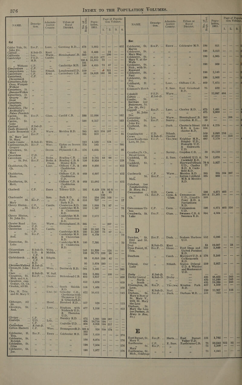     376 D ‘ Adminis- Urban or NAME. escrip- | trative Rural ¥ hon. County. District. Cal Calder Vale, St. | Ecc.P. ..| Lane. ..| Garstang R.D... John Ev. | Calehill . .| R.Sub-D. | Kent = 4 California Loc. ..| Warw BirminghamC.B. Cambridge P.S.D. ..| Cambs _ a M.B. i — ,, Without | C.P. », | Cambridge M.B. Camperdown ..| C.P. = Camperdown ..| Loc. Nthmb. | LongbentonU.D. Canterbury 3) CP. Kent ..| Canterbury C.B. Canterbury, | CoP: aaa A = Christchurch | Canterbury,Holy | ,, — 4 sz Cross, Westgate Without . Canterbury, St. | ,, — — DunstanWithin | Canterbury, St. te “SS ae Gregory the | Great Canterbury, ts an = Staplegate Canterbury, The | ,, == = Archbishop's Palace Precincts } ; Canton, St. | Ecc.P Glam. ..| Cardiff C.B. John Ev. Canton, St. “4 ” ” Luke Carlford.. ..| R.Sub-D _ — Castle Bromwich | R.D. - — .| = Castle Bromwich} C.P. | Warw...| Meriden R.D. .. ” ” Ecc. P. ” | ” St. Mary and St, Marg. / Castle Combe ..| R.Sub-D.| Wilts. ..| —_ Castlemorton,St.| Ece.P. ..| Wore. ... Upton on Severn| Gregory | RD. Cattedown, St.| ,, .| Devon .. Plymouth C.B.. Mary Caversham Ose ts — —_ Caversham ey al a .-| Berks. ..| Reading C.B. .. », St. Pet. | Ecc.P. ..| Berks. &amp;| Reading C.B. &amp; Oxon. Henley R.D. Chadderton, Ch. aA | Lance. ..| Oldham C.B. &amp; Ch Chadderton ) UD, Chadderton, x | Oldham C.B. &amp; Emm. | Chadderton U.D. Chadderton, St. 7 Sy .| Oldham C.B. &amp; Matt. Chadderton U.D. Chadwell Hy eal Essex ..| Tilbury U.D. Charlcombe af A ov ae | Bath R.D. a StWeeec. Pewsey ~4| Bath JC: Base Mary ; Bath R.D. Cherry Hinton. .| C.P, ..| Cambs. | Chesterton R.D. . sb. eaceP.. A Cambridge M.B. And. &amp; Chesterton | R.D. Cherry Hinton, A o Cambridge M.B. St. John Ey. &amp; Chesterton } | R.D. Chester Road ..| Loc. | Warw...| BirminghamC.B. Chesterton U.D. — — Chesterton R.D. Cambs. | —_ ne oral Gas a Cambridge M.B. es St: | Ecc.P ns | Cambridge M.B. And. | | | &amp; Chesterton | | RD. Chesterton, St. | ,, * Cambridge M.B. Luke &amp; Chesterton . R.D. Chippenham R.Sub-D. | Wilts. .. — Chiswick ..| UD. &amp; | Middlx. -- CP. Christchurch | M.B. &amp; | Sthptn. _— GiP. - wo} A ROL, AA — ChristtanMalford|) R.Sub-D a -- ie “haak step bess Ecc.P. Wore, ..| Droitwich R.D. Clare .. _..| R.Sub-D.| W. Suff. | = Claughton, St. | Ecce.P. Chester | Birkenhead C.B. Mich. and A.A. | Claughton cum x ia | q Grange, Ch. Ch. , Cleadon, All SS. =e . Durh. vs) South Shields . . Proike Ly, Clee, H. Trin. &lt;i -.| Line. (L) | Grimsby C.B., and St. Mary V. Cleethorpe with ‘A ere U.D. rimsbyR.D. es All as | Heref. ..| Hereford RD... Cleveleys, St. PIES --| Lane. ..| Bispham with And, Norbreck U.D. &amp; Thornton Cliviger | C.P See Coalville UD. 1a it aA Reo ar i CoP, 4 : i Drs Coddenham ..| R.Sub-D. AS Nae eae fs Cofton Hackett | C.P. ..| Wore. ..| BromsgroveR.D. Colchester, H. | Ecc.P, ..| Essex ..| Colchester M.B. Colchester, St. a Rees Botolph ss Colchester, St. re 5 Giles “if                                      7 Page ot Popula- | 2 Page of Po 3A Popu- tion nyahecae: Descrip- | Sdminis- Urban or 3Q | Popu- tion Volu - . | lation a NAME. Soup. trative Rural er lation, of ie | tion. | County. District. S| 1911 7% | 1911. of 112 Z Lite erat, 4 ce : . Eas 478 1,085 | — | — | — |452 | Colchester, St. | Ece.P Essex Colchester M.B. | 198 821 | — | — Martin | 55 6,488 | — | 24 | — | — ] Colchester, St. Pr = e 198 3,423 | — | — 3 — 1206 | — | — ] Mary Mag. pt 20,619 |477 | — | — |—] Colchester, St.| ,, ” 1 198 | 5,865 | — | — 180 &amp;| 55,812 | 73 | — | — | — ot Ae at the | 181 | WwW. 180 | 4,455 | 73 | 87 | — | — ] Colchester, St. - 5 = 198 869 | — | — = — || === af == NCh.. ve St 59 — # |321 |— | —] Runw rs 24,626 |162 | 26 | — | — J eregeen: yi oo 33 - 198 2,143 | — | — te = — | — | — | Pau Colchester, St.| ;; fe ee 198 2,003 | — | — ie pe ~ as a ee) ee be Pet. Coldhurst, H. oe Lane Oldham C.B. 469 7,873 |} — | — Trin. h ae ae —|— — [| Coleman’s Hatch ,, FE. Suss ey Grinstead | 75 532 | — | — == Ly | ee iS pleshill P.S.D. ..| Warw —_ — | 12,097 484 | — Colneis .. ..| R.Sub-D. — — — —|— Combe, St. — _ — — _ =) — — - —|—)|—)}—] Swithun (see pee ene St. — —_ —}-—} oe] as. Gt., &amp;¢. ooo eh ; .| Ecc.P. Lanc. ..| Chorley R.D. ..| 475 1,491 | — | — = St. John ee eh Hs a .| 475 2,989 | — | — 2 — | — | — |162] Div. ape Baraat Cotteridge —_..| Loc. Warw...| BirminghamC.B.| 383 | — | — |206 588 9,357 | — | — | — |163 | Coulsdon, St. | Ecc.P. Surrey..| Croydon R.D...| 39 —_— —|— ohn Ev. as — —-}—);—|— Ocahead, St. is Durh. ..| Chesterle Street [550 &amp;| 4,235 | — | — —_— — |—|—|—J] Thos. oP. Ree _ 554 385 953 |334 |207 | — | — chester R.D. 385 953 | — | — | — | 35 ] Cramlington U.D. _..| Nthmb. — 559 | 8,093 259 | — Crewe R.Sub-D. | Chester — 449 | 57,919 ake 253 Cross Roads cum Ece.P. Yks.(wr)| Keighley M.B., | 492 3,179 | — | — 243 4,588 | — |124 | — | — Lees, St. Jas. Bingley U.D., 378 545 | — — |395 Haworth U.D. &amp; Oakworth 276 4,635 | — | — | — | 86 U.D. Croydon,Ch. Ch., “A Surrey..| Croydon C.B. 39 | 18,510 | — | — = Broad Green | 150 9,785 | 64 | 68 | — | — ] Cuckfield, H. e E. Suss. | Cuckfield U.D. &amp;| 76 2,678 | — | — 150 | 9,858 | — | — | — |228] Trin. Cuckfield R.D. Cuckfield, St. re ii Hayward’sHeath| 76 &amp;| 5,927 | — | — 469 8,936 | — | — | — |452] Wilfrid U.D., Chailey | 77 R.D. &amp; Cuck- field R.D. | | 469 4,607 | — | — | — |452 § Curdworth spel eases Warw Meriden R.D. ..| 385 8335 334 |207 es St. | Ece.P. 2 .| Sutton Coldfield | 385 980 | — | — Nich. M.B. &amp; Meriden 469 | 11,092 | — | — | — /452 R.D. Cutsdean (see Temple Guiting, Ys 192 6,429 |184 |j92 &amp; — | —] St. Mary, &amp;c.) &amp; | 93 Cwmamman ..| U.D. ..| Carm. .. — 598 4,971 |403 | — | 138 mH Ch.! Ecc.P. ..| Carm. &amp; | Cwmamman 593 &amp;| 11,161 | — | — .-| 316 204 |282 |168 | — | —] Ch. Glam. U.D., Liandilo | 598 316 107 ke Fawr R.D. &amp; Pontardawe 180 1,008 | 74 | 87 | — | — R.D. 180 | 1,397 | — | — | — | 70 | Cwmamman Ur- | C.P. Carm. .. eee 598 | 4,971 |403 |350 ban ws Cwmbwrla, St. | Ecc.P. Glam. ..; Swansea C.B. &amp; | 594 4,504 | =; — 180 | 2,572 |— |—|—| 70] Luke Swansea R.D. 385 _ — 91907 ue ASO 26 ABZ he Fa ol oe 180 | 11,330 | 73 | 87 | — b— D 180 4,139 | — | — | — | 70 Dawdon, St. | Ecc.P. ..| Durh. ..| Seaham Harbour) 552 6,096 | — | — Hild and St. U.D. 180 7,395 | — | — | — | 70 Helen , } Deal .| R.Sub-D.| Kent .. = 64 | 19,097 | — | 28 Dean Forest, H. | Ecc.P. . Glouc, ..| East Dean and | 323 8,849 | — | — 243 | 11,820 | — |124 | — | —] Trin. United Parishes 128 | 38,772 |220 | 56 | — | — R.D. Dearham » «| Cumb. ..| Maryport U.D. &amp;| 576 | 3,246 | — | — 95 6 053 289 42) — |] — Cockermouth 95 5,634 /293 | — | — | --] Delaval, Our 5 Nthmb. | Seaton Delaval | 559 2,920 — = = | |e Lady U.D. &amp; Whitley 381 | 1,191 | — | — | — |395 pa oR 204 | 5,894 | — 100 | — | —] Derby . R.Sub-D. — — al et ig oe 452 | 2,657 | — | — | — |420 Ley Central ..| R.Sub-D. | Derby .. _ 435 | 48,422 | — |243 North 9 Ebay! — 435 | 51,590 | — |243 452 5,629 | — | — | — {419 bsp Outi eres s Sg) Ap: — 435 | 24,268 | — |243 : Dinnington, St. | Ecc.P. ..| Yks.(wr)| Kiveton Park | 427 | 4,509 | — | — 556 | 1,466 | — | — | — [480] Leon. R.D Diss ae ..| R.Sub-D, | Norf. .. — 230 | 12,307 | — {116 422 | 10,411 | — | — | — |143 | Durham, St. | Ecc.P. ..| Durh. ..| Durham M.B. ..| 551 323 | — | — Mary le Bow or | ah wit t. Mar 337 528 | — | — | — |113 ae Less y urham, St. 477 | 1,158 | — | — | — |453 ] Mary the Less (see Durham, St. Mary le Bow, &amp;c.) 472 1,891 |189 \267 | — | — 804 } 218,718.1104) Soy) Sore 404 8,926 [194 |217 |} — | — 382 &amp; 824 |338 1374 | — | — 383 | E 198 | 1,450 | — | — | = love East Barnet, St. | Ecc.P. ..| Herts...| East Barnet | 131 17625 | — 198 | 8,974 | — | — | — |o76] Mary V. Valley U.D. 1 S Eastbourne C.P, E. Suss. Hasteane cB 71 | 52,542 |322 | 32 98 | 7,504 | — | — | — |276 * St. | Ece.P. . F 71 \} 5,500) |= jee | Mich., Ocklynge 