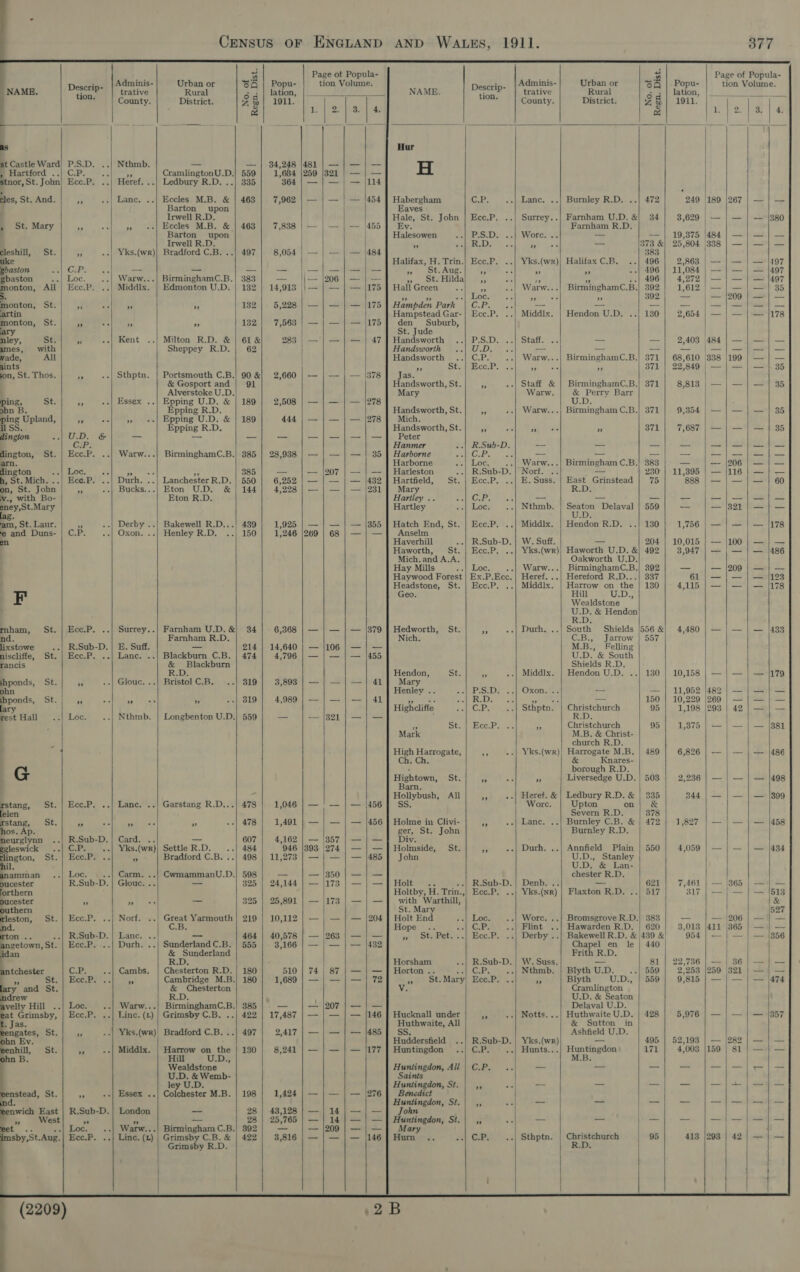   Census oF ENGLAND AND WALES, 1911.                                                            i Page ot Popula- a Page of Popula- Adminis- Urban or $6 | Popu- tion Volume. Descrip- | 4dminis- Urban or SQ | Popu- tion Volume. trative Rural 6 q | Jation, EP 2 NAME. hoy trative Rural 6 q | Jation, a County. District. A | 1911. 7 County. District. ra | 10911. | se Me 2 a v2 pee 14 _—_— ——— —_———— mae ate : | as Hur | st Castle Ward! P.S.D Nthmb. ~ ot} .94;288 1491) | eee H » Hartford ..} C.P. ¥ CramlingtonU.D.| 559 1,684 |259 |321 | — | — stnor, St. John} Ecc.P. Heref. ..| Ledbury R.D. ..} 335 364 | — | — | — /114 cles, St. And. i Lance. ..| Eccles M.B. &amp; | 463 7,962 | — | — | — |454 | Habergham C.P. Lane. Burnley R.D. ..| 472 249 |189 |267 | — | — Barton upon Eaves Irwell R.D. Hale, St. John | Ecc.P Surrey..| Farnham U.D. &amp;} 34 3,629 &gt; — | — 380 = St. Mary ae Eccles M.B. &amp; | 463 7,838 | — | — 1455 Ev. Farnham R.D. Barton upon Halesowen ESD Wore. —_— — | 19,375 |484 | — — Irwell R.D. * Weekes Le Wh ore deere aa 373 &amp;| 25,804 338 | — — cleshill, St. xs ..| Yks.(wr)| Bradford C.B. ..| 497 8,054 | — | — | — /|484 383, uke Halifax, H. Trin.| Ecc.P. ..| Yks.(wr)| Halifax C.B. ..| 496 2,863 | — | — | — |497 ghaston Gin 4: —_ — _- a= —}—|—|— ay) mt oAug, A : a5 .-| 496 | 11,084 | — | — |. — |497 gbaston .| Loc. Warw...| BirminghamC.B.| 383 — j-—— |206 | — | — y&gt; ote Hilda ne is iP ..| 496 4,272 | — | — | — |497 Tyee All | Ecc.P. Middlx, | Edmonton U.D. | 132 | 14,913 || — | — | — |175 ] Hall Green &lt;% oF ..| Warw...| BirminghamC.B.} 392 1,612 | — | — | — | 35 3 = aa ellos ae a ae ‘if 392 — |— |}209|}— |] — monton, St. A $e i » 182 | . 5,228 | — | — |} — |175 | Hampden Park | C.P. — — — — j|—)— fey — in Hampstead Gar-| Ecc.P. Middix. | Hendon U.D. ..| 180 2,654 | — | — | — |178 monton, St. ve oy 4 $3 132 7,563 | — | — | — |175 den Suburb, | St. Jude nley, St. 5 Kent Milton R.D. &amp; | 61&amp; 283 | — | — | — | 47 ] Handsworth Peis, aah Qtatie pcs — —- 2,403 |484 | — | — | — ames, with Sheppey R.D. 62 Handsworth ..| U.D. -— --- — ae ee ees ee wade, All | Handsworth CP ..| Warw...| BirminghamC.B.| 371 | 68,610 338 |199 | — | — xints i Staeiice Patt wees ‘ 871)| 22: 840) cr oe |e 35 on, St. Thos. oy Sthptn. | Portsmouth C.B.| 90 &amp;| 2,660 | — | — | — |378 Jas. &amp; Gosport and | 91 Handsworth, St. F- Staff &amp; | BirminghamC.B.| 371 8,813 | — | — | — | 35 ; Alverstoke U.D. Mary Warw. &amp; Perry Barr ping, St. se ..| Essex ..| Epping U.D. &amp; | 189 2,508 | — | — | — |278 U.D. ohn B. Epping R.D. Handsworth, St. 5 Warw...| Birmingham C.B.) 371 9,354 | — | — | — | 35 ing Upland, yy ~~ * Epping U.D. &amp; | 189 444 | — | — | — |278 Mich. iss. Epping R.D. Handsworth, St. e ‘ee pe ee 3h 371 7,687 | — | — | — | 35 dington “1 RI ae — _— — _ —j|—|—|—] Peter CLP. Hanmer R.Sub-D. — —_ = — —|— | — |} — dington, St. | Ecc.P. Warw...| BirminghamC.B.| 385 | 28,938 | — | — | — | 35 | Harborne CrP as —_ —_ -—— — —|—j;—|— arn. Harborne Loc. Warw...| Birmingham C.B.| 383 — — |206 | — | — dington ne} 0G. pee FF 385 — — |207 | — | — ]} Harleston .-| R.Sub-D. | Norf. — 230°} 11,395 | — |116 | — | — h, St. Mich. ..| Ece.P. Durh, ..| LanchesterR.D. | 550 | 6,252 | — | — | — |432 | Hartfield, St. | Ecc.P. E. Suss. | East Grinstead | 75 888 | — | — | — | 60 on, St. John a Bucks...| Eton U.D. &amp; | 144 4,228 | — | — | — |231] Mary R.D. v., with Bo- Eton R.D. Hartley .. C.P. _— —~ — — —|— |=] — eney,St.Mary Hartley Loc. Nthmb. ara Delaval | 559 “= — /821 | — | — am, St. Laur. 55 Derby ..| Bakewell R.D...| 439 1,925 | — | — | — |355 | Hatch End, St. | Ecc.P. Middlx. | Hendon R.D. ..| 130 1,756 | — | — | — |178 me and Duns-/|C.P. ..| Oxon. ..}| Henley R.D. ..| 150 1,246 |269 | 68 | — | — }] Anselm en Haverhill R.Sub-D. | W. Suff. — 204 | 10,015 | — |100 | — | — Haworth, St. | Ecc.P. Yks.(wr)} Haworth U.D. &amp;| 492 3,947 | — | — | — |486 Mich.and A.A. Oakworth U.D. Hay Mills ..| Loc. _..| Warw...| BirminghamC.B.| 392 — — |209 | —} — Haywood Forest | Ex.P.Ecc.| Heref...| Hereford R.D...| 337 61 | — | — | — {123 Headstone, St. | Ecc.P. Middlx. | Harrow on the | 130 4,115 | — | — | — |178 FEF Geo. Hill U.D., Wealdstone Te &amp; Hendon rnham, St. | Ecc.P. ..| Surrey..| Farnham U.D.&amp;| 34 6,368 | — | — | — |379 | Hedworth, St. As TDurh. ..| South Shields [556 &amp;| 4,480 | — | — | — /|433 nd. Farnham R.D. Nich. C.B., Jarrow | 557 lixstowe ..| R.Sub-D. | E. Suff. — 214 | 14,640 | — |106 | — | — M.B., Felling niscliffe, St. | Ecc.P. ..| Lanc. ..| Blackburn C.B. | 474 4,796 | — | — | — |455 U.D. &amp; South rancis &amp; Blackburn Shields R.D. R.D. Hendon, St. “p Midd]x. | Hendon U.D. ..} 130} 10,158 | — | — | — 179 shponds, St. F .| Glouc. ..| Bristol C.B. ..| 319 3,893 | — | — | —| 41] Mary ohn Henley .. PaSiDF 3) Ozoual — — | 11,952 |}482 | — | — |} — shponds, St. Pe &lt;a ad oh 3 +-| 319 4,989; — | —|—} 41 re $: all Teal ae ate ane etate — 150 | 10,229 |269 | — | — | — lary Highcliffe esi |\ Gas ..| Sthptn. | Christchurch 95 1,198 |293 | 42 | — | — rest Hall Loc Nthmb. | Longbenton U.D.| 559 — — |321 | — | — i RD: is Stik eG. i Christchurch 95 1,375 | — | — | — [881 Mark M.B. &amp; Christ- = church R.D. 1 High Harrogate, a ..| Yks.(wr)| Harrogate M.B. | 489 6,826 | — | — | — |486 Ch, Ch. &amp; Knares- G : borough R.D. Hightown, St. ie s 3 Liversedge U.D. | 503 2,236 | — | — | — |498 arn. iy Hollybush, All an ..| Heref. &amp; | Ledbury R.D. &amp; | 335 344 | — | — | — |309 rstang, St. | Ecc.P. ..| Lane. ..|} Garstang R.D...| 478 1,046 | — ' — | — !456] SS. Wore. Upton on &amp; felen Severn R.D. 378 rstang, St. re ae A Pee Aa .-| 478 1,491 | — | — | — |456 | Holme in Clivi- he .-| Lance. ..| Burnley C.B. &amp; | 472 | 1,827 | — | — | — |458 hos. Ap. ger, St. John Burnley R.D. neurglynn R.Sub-D. | Card. .. — 607 4,162 | — |357 | — | —] Div. ggleswick _..| C.P. .-| Yks.(wr)} Settle R.D. ..| 484 946 |393 |274 | — | —] Holmside, St. * Durh, ..| Annfield Plain | 550 4,059 | — | — | — |484 flington, St.| Ecc.P. .. t Bradford C.B. ..| 498 | 11,273 | — | — | — |485 } John U.D., Stanley hil. U.D, &amp; Lan- anamman Loc. | ..| Carm. ..| CwmammanU.D.| 598 — — |350 | — | — chester R.D. oucester R.Sub-D. | Glouc. .. — 325 | 24,144 | — 173 | —|—J] Holt .. ..| R.Sub-D.| Denb. .. _— 621 7,461 | — |365 | — | — jorthern Holtby, H. Trin.,| Ecc.P. ..| Yks.(nr) | Flaxton R.D. ..| 517 317 | — | — | — 1518 dbucester ” ” oe a 325 25,891 — 173 |) —}|— with Warthill, &amp; them St. Mary 527 Jeston, St.| Ecc.P. ..| Norf. ..| Great Yarmouth | 219 | 10,112 | — | — | — |204 ]| Holt End Loc. Worc. ..| Bromsgrove R.D.| 383 — — |206 | —} — nd. CB. Hope .. ef Gee ..| Flint Hawarden R.D, | 620 3,013 |411 |865 | — | — ae oe «.| R.:Sub-D. | Lanc. .. _ 464 | 40,578 | — |263 | — | — » St. Pet...| Ecc.P. ..| Derby ..| Bakewell R.D. &amp;/439 &amp; 954 | == |= |. anB56 getown, St. | Ecc.P. ...| Durh. ..| SunderlandC.B. | 555 | 3,166 | — | — | — |432 Chapel en le | 440 dan &amp; Sunderland Frith R.D. RAD; Horsham R.Sub-D. | W. Suss. _ 81 | 22,786 | —| 36 | —} — tchester C.B: Cambs. | Chesterton R.D. | 180 510 | 74 | 87 | — | — | Horton .. re Ont Ste ..| Nthmb. | Blyth U.D. --| 559 2,253 |259 (321 | —) — SE.) Hews 7 Cambridge M.B.| 180 1,689 | — | — | — | 72 5, © StsMary) EcoPs 5 sy Blyth U.D., | 559 9,815 | — | — | — |474 &amp; Chesterton Via Cramlington R.D. 4 U.D. &amp; Seaton Loc. ..| Warw...| BirminghamC.B.| 385 — — |207 | — | — Delaval U.D. Ecc.P. ..| Linc. (L) | Grimsby C.B. ..| 422 | 17,487 | — | — | — /146 | Hucknall under a Notts. ..| Huthwaite U.D. | 428 5,976 | — | — | — (357 Huthwaite, All &amp; Sutton in ~ ..| Yks.(wR)! Bradford C.B. ..| 497 2,417 | — | —|— |485] SS. Ashfield U.D. Huddersfield R.Sub-D. | Yks.(wr) _— 495 | 52,193 | — |282 | — | — 3 -| Middlx. | Harrow on the | 130 8,241 | — | — | — |177 | Huntingdon CP. ..| Hunts...} Huntingdon 171 4,003 |159 | 81 | — } — Hill U.D., M.B. } Wealdstone Huntingdon, All | C.P. 2 _ — — — =—|— |e | — U.D. &amp; Wemb- Saints ley U.D. Huntingdon, St. Ae eo | —_ — _— _ —|+})—y— be .-| Essex ..| Colchester M.B. | 198 1,424 | — | — | — |276] Benedict Huntingdon, St. | ,, ef _ — _— — —f| ef} ee R.Sub-D. | London — 28 | 43,128 | — | 14 | —|—J] John a ne — 28 | 25,765 | — | 14 | — | — ] Huntingdon, St. | ,, as -— — _— _ sl ier a deed Bet .. -.| Loc. _..| Warw...| Birmingham C.B.| 392 =. — |209 | — | —]| Mary - : imsby,St.Aug.| Ecc.P. ..} Line. (x) | Grimsby C.B. &amp; | 422 3,816 | — | — | — 146] Hum .. Pr) i ..| Sthptn. | Christchurch 95 413 |293 | 42 | — | — Grimsby R.D. R.D. | i ) | | 