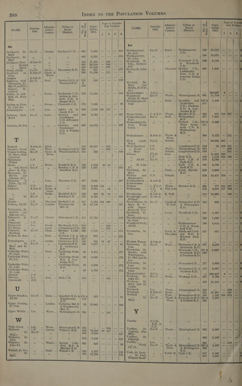 % INDEX TO THE PopuLATION VOLUMES.                                   oe 3 Page ot Popula- a a Page of P ee A inis- Urban or 545 | Popu- tion Volume. | Adminis- Urban or 3G | Popu- i NAME. — P- | trative Rural Sq | lation, | —_______. NAME, ae trative Rural es tation ne * | County. District. 2&amp;| 1911. ; i * | County. District. 2 %| 1911. Pe he : ; ce etd pas 7 ‘7 = | a ee | Sto Yor Stockport, St. | Etc.P. ..| Chester | Stockport C.B...| 443 | 5,245 | — | — | — |425 | Walthamst Ece.P. . x. Wark P 245 5 Mea ratty ow, ce.P Essex .. oe 188 |° 13,513 | — | — Stockport, St. ON Pe Fe . ..| 443 | 8,335 | — | — | — |425 | Walthamstow, ee rere 7 188 | 19,070.) == jee : ‘ St. John Pain Pee R.Sub-D. Hf — rr ced — 3 —|— peesteer H. PA -4 is Wanstead U.D. | 188 6,126] — | — »  ” ” +h : 39,02 oe +l Hassall ie ones frin., Herm . cnurd a $ : ae 443 | 31/858 | — l248 | — | — ih ermon aR eat Stone, AISS. ..| Ecc.P. ..| Glouc...| Thornbury R.D. | 321 521 | — | — | — (107 | Warley,St. John 35 ..| Yks.(wR)| Halifax C.B., | 496 1,900 | — | — Stratford on | R.Sub-D. Glouc. &amp; — 394 | 15,536 | — |211 | —| —] Ev. Luddenden ” , von arw. Foot U.D. &amp; Stratton R.Sub-D. — | -- = Ese Ee eee gels ge ‘Bri Sturston, with | Ecc.P. Norf. ..| Thetford R.D. &amp; | 231 550 | — | — | — [218 ea a Te Thompson, St. Wayland R.D. | &amp; Warthill St —_— — epee Martin,andTot- 239 i ; a Ta fas vad tington St rs Hoe So gton, : Holtby, H.Trin. Andrew ‘ ; Pia es ..| Notts. ..| Huthwaite U.D.,} 428 | 11,080 | — | — | — |363 Watvicketire v2) A@Cox. a — — | 300,867 | 6 eld, St. Mar Sutton in Ash- ‘ irmingh¢ i a ae’ y Pp ato ba coke Re: Ecc.P. Warw...| BirminghamC.B.|} 385 | 11,714 | — | — Skegby R.D. Waterhouses,St Durh Brandon and ; \: y St. a3 Bb 550 &amp;! 5,100 | — | — Sutton on Plym, s .| Devon ..| Plymouth C.B. | 276 | 7,090| —|—|— | 96] Paul i Byshottles BBL eee he Swannington ..| C.P. Leic. Ashby de la| 404 | 2,030 |195 [217 | — | — RD? ek Zouch R.D rest , , ib : . hester R.D ' Swinton, Holy | Ecc.P. ..| Lanc. ..; Swinton and | 463 | 3,763 | — — |467 | Water Ort C.&amp; E.P.| W feri D: winte ; se on . 6 BaP. arw...| Meriden R.D. ..| 385 631 |334 |207 00 ies Wedron a Ecc.P. ..| Staion: eee 371 7,653 | — | — U.D. Wednesbury,St : Swinton, St, Pet. J . ; x y,st. PF Sy: » «| Walsall C.B., |370 &amp;| 6,360 | — | — winton e “i ~ coe be 5 463 | 14,872 | — | — | — |467 Peed Wood wet Brom: 871 ‘ wic! Bi aa &amp; Worsley te acae ae T Wellesbourne ..| R.Sub-D.| Warw.&amp;| 9 = — 394 | 6,122 Wore. nee Mer dae b Wits Castle | P.S.D. ..| Nthmb. — — | 68,664 anne wudb-D. Urn. .. a 5 a HE — — ] Tanner’s Green | Loc. ..} Wore. ..| BromsgroveR.D. 383 pk — Boe —|— ea Hee Ps es Grating onl Pd aan = Temple Guiting, | Ecc.P. ..}| Glouc. &amp;| WinchcombR.D.| 332 568 | — | — | — (108 s Moo ys 7 as | Pee nee cent eee St. Mary, with Wore. 55 oor + Le oe Nthmb. | Longbenton U.D.| 559 -= Cutsdean ‘ Weston P.S:D. 34 Som: == — | 15.800 Thanington ip ay bot ay) eis a) eee CP. aie a Bath RD. ..| 316 | 1,516 han =| —} = | — ” eee SDOCAE ets al kws at -B. &amp; | 316 | 2,149 Theale .. efitoalts ..| Berks...) Bradfield R.D. Bath R.D. » with North-| Ecc.P. ..| -,, ..| Reading C.B. &amp; POM Rey ch Mihai Mae Orr RENE aie ahs sok Rime os ys Bath CBs &amp; | 810 | eee te ea H. Trin. Bradfield R.D ; ty Orn ie Whitburn St | Durh Soath Ru ompson, St. : ’ ..| Durh. ..{ Sout hields | 556 2 Tet, Martin ” (see conte é RD. sh sstursion &amp;c.) bela ; and | U.D. ..| Nthmb. — 559 | 14,457 as ornton le Seppe a Folde. ch. Ba iy Lanc. ..| Thornton U.D. | 477 3,642 | — | — | — |467 be uth dB .-| R.Sub-D. — — = = ps ca Tilbury ..| UD. _..| Essex .. we 2 iin mee Bh Cee Be tp — =a ae Tilehurst R Sub-D. | Berks. &amp; re a 6,429 |134 | — | — | — | Wishaw C. &amp; E.P.| Warw...| Meriden R.D. ..| 385 120 | 9,054 | — | 54 | — | — } Withernsea UD. &amp;| Yk Ltt 10e3 ee (oa Bebe . Bradfield R.D 120 C P. Lm &gt; e a g ys as Bat D. | 12 480 | 65 | 54 | — | — | Woodbrid Sul ; ¥ St. AP ie $ odbridge R.Sub-D. . Suff. tS Geo. Ecc.P. ..| ,, ..| ReadingC.B. ..| 121 | 5,344 | — | — | — |243 | Woodbridge and RSub-D. sb aie i rectal i Tinsley... ..| C.P._..| Yks.(wr)| Sheffield C.B 1 |. 5.284 Iga |e Wilford 173) ae Tooting, AllSS. | Ecc.P. ..| London | Wandsworth  Tee | Teco Pee onl ale Wer | co: ee 990°| — | — f Met. B. : ; Mary” B;V.; W.Suff.| &amp; Newmarket Tottington, St. ‘ee a5 oe with Saxon R.D Andrew (see | na = = ire | rman Nahe Hohe opti Trin. 3 Sturston, &amp;c.) | oodtord, St. ”» ..| Essex Woodford U.D 188 m3 Tranmere, St. | Ece.P. ..] C or | Bi : Pe mis Barn. ; ay 302 | Cath. ae Chester | Birkenhead C.B. | 452 | 17,768 | — | — | — |426 | WoodfordBridge,| _,, | 1 oe el Gur. a — ae | Wane | 4 4 10S ae Trawscoed ..| Loc. a bitercic ~ aes ap ay ree rage eae hase ford Wells, ReeGevan / 211 te 4. cihCanne 2\| Coumenitenth tel (bs |, &lt;2 Ne igen) 4 ee | | “SUC. d. Weeds fa, aa Picbarcis, St. | Boab) \&lt;:| Glams | Mereeye “‘Tedaliebn. ly sy | Dade opaudlors ford U.D Matthias CHE ot 7,157 | — | — | — |171 | Woodsetts, St.| ,, ..| Notts. &amp;| Blyth and Cuck-| 427 441 | — Trowse, St. And. ot RSeNOre, “ate i bor eos 225 &amp; O78 | &lt;— | =. tapes Geo. Yks.(wr) ay RD. &amp; Fes ; tec ‘ i Trumpington ..| C.P. .| Cambs. Chcatertoni en. 150 742 | 74 | 87 cue Park Mary’ and St he od a? CambridgeM.B. | 180 | 1,057 | — | — | — | 81 Worcsst age mes pea atc: Mich. &amp; Chesterton ee he ae 3 Worcester CB &amp; 377 | 3,670 Tunbridge W . cir Ww. oitwi Hh by, abides Wells) .-| Kent ..| Tunbridge Wells| 0 | 3,4r4|—|—|— lors | “Martin,” with Worst Tunbridge Wells Shel i D. coe y Jas. E : OM peck Wells,| 4, hae Tunbelies Wells 50 | 4,999 279 be ee ae | WorcesterC.B...| 377 | 3,889 . John 98 aed ee (icon Paul Peer F ; M.B say ! Tunb d .B. - re eae haste att ® S04! araell “lao ae pee Pe eke Worcester eo) aed aed Ne Se ae bak one ees) Beco. | 288,627 | 6 ae]! ae; ..| Som. P a 4 Pe as , ae: edae EG BA ae see ee he 168 Toba ee, ot, | Bene oo) Notts, «|| Workaqgi tis sets sao i fore — | | — = ieworksopy. Sts Mary and St. ” = fell lias ta oe ..| 427} 11,153 | — | — U Cuthb. Worstock ..| Loc W:; ~ She Weeshiah naee =4 arw...| BirminghamC.B.) 392 —_— — |209 Upper Stondon, | Ecc.P. : olla act fer ete a 621 | 47,665 | — [365 Pres Beds. ..| Ampthill RD. a175 &amp;| 877 | — | — | — | 81 Libse Ee poe Wore. ..| Bromsgrove R.D.| 383 | 1,145 |338 |374 | Biggleswade 176 a . | Ecc.P. Warw. &amp;| Bromsgrove R.D.|383 &amp;| 1,332 | — | — | - Upp er Tooting, i abies || Someta eth on ted a Worc. &amp; Solihull R.D. | 392 ; ; &amp; Wandsworth Pe Tedd ee Upper Witton ..| Loc. Warw... Lacan ade B.| 385 207 Y W Yardley P.S.D., as ae Wake Green ..| Loc Warw Birmi raed i “j (ag 0c, - ...| BirminghamcC.B. 2 ~ § “D Wallasey te C.P, ..| Chester Wallasey M.B. rts 78,504 | 80 mu —|— | Yardley, St. Beer War Birmi Bip t. | Eec.P. .. Fi 3 ae aaa | 257 | — re pay Hay oS ay arw irminghamC.B.| 392 | 6,597 | — | — Wallasey, St. 7a Y 1 Nich. 7? =a fe ” 452 $5195). 30 2h. ardley, St. ” ee 7 ryt 2 4s Walmiey, St. ! | Warw boc ein 427 vo &gt; ” : 392 8,146 — John Ev. oh mn Cold- | 385 Ry elke CY rin +] LOC. ol cay! te _ ee field M.B. &amp; 38 ” Wood, | Ecc.P Ww jemine hd 209 Meriden R.D. Ch: Ch. } rat arw. &amp;| BirminghamC.B./383 &amp; 2,310 | — | — | Walsall, St. G Ww ,»St.Geo.| ,, ..| Staff. ..| Walsall C.B. 370 ba We Sopher - pry is Pe) es » 11] 870 | ap'aan | | | = PBS | York St. Barn i el ; . ; FI SPP) MAES) + Se Bale ” --| YorkC.B.| York C.B. -2{ 517 | 3,540 | — ee Holgate Road a er a ” wel OL, 5,681 ——e 
