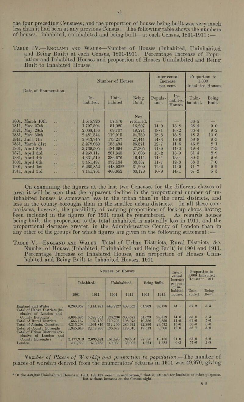 the four preceding Censuses; and the proportion of houses being built was very much less than it had been at any previous Census. The following table shows the numbers of houses—inhabited, uninhabited and being built—at each Census, 1801-1911 :— TaBLE [V.—ENGLAND AND WaLesS—Number of Houses (Inhabited, Uninhabited and Being Built) at each Census, 1801-1911. Percentage Increase of Popu- lation and Inhabited Houses and proportion of Houses Uninhabited and Being Built to Inhabited Houses.     Inter-censal Proportion to Number of Houses Increase 1,000 per cent. Inhabited Houses. Date of Enumeration. ; — tn In- Unin- Being | Popula- ‘ Unin- | Being Auistodeedihabitad sae Batis. |. dor pePited | abited. | Built. ouses. Not 1801, March 10th 1,575,923 57,476 | returned. = — 36°5 — 1811, May 27th 1,797,504 51,020 16,207 14-0 13-8 28 +4 9-0 1821, May 28th 2,088,156 69,707 19,274 18-1 16-2 33°4 9-2 1831, May 30th 2,481,544 119,915 24,759 15:8 18-8 48-3 10:0 1841, June 7th 2,943,945 173,247 27,444 14:3 18-6 58-8 9-3 1851, March 31st 3,278,039 153,494 26,571 12-7 11-6 46-8 8-1 1861, April 8th 3,739,505 184,694 27,305 11-9 14-0 49-4 73 1871, April 3rd 4,259,117 261,345 37,803 13-2 13-9 61-4 8:9 1881, April 4th 4,831,519 386,676 46,414 14-4 13-4 80-0 9-6 1891, April 6th 5,451,497 372,184 38,387 11:7 12-8 68-3 7:0 1901, April 1st 6,260,852 448,932* 61,909 12-2 14-9 (nity 9-9 1911, April 3rd 7,141,781 408,652 38,178 10-9 14-1 57-2 5:3      On examining the figures at the last two Censuses for the different classes of area it will be seen that the apparent decline in the proportional number of un- inhabited houses is somewhat less in the urban than in the rural districts, and less in the county boroughs than in the smaller urban districts. In all these com- parisons, however, the possibility of varying proportions of lock-up shops having been included in the figures for 1901 must be remembered. As regards houses being built, the proportion to the total inhabited is naturally less in 1911, and the proportional decrease greater, in the Administrative County of London than in any other of the groups for which figures are given in the following statement :—            NuMBER OF HOUSES Titer, Proportion to censal 1,000 Inhabited Increase Houses in 1911. pa Pia Inhabited. Uninhabited. Being Built. per cent. of in- habited | Unin- | Being 1901 1911 1901 1911 1901 1911 houses. | habited.} Built. England and Wales .. | 6,260,852: | 7,141,781 | 448,932*| 408,652 | 61,909 | 38,178 14-1 jaes 5:3 Total of Urban Districts (in- clusive of London and ~ County Boroughs) 4,694,685 | 5,388,651 | 328,230 | 300,577 | 51,523 | 28,319 14-8 55:8 5-3 Total of Rural Districts 1,566,167 | 1,753,130 | 120,702 | 108,075 | 10,386 9,859 11-9 61-6 5-6 Total of Admin. Counties .. | 4,315,203 | 4,961,816 | 312,260 | 280,642 | 42,396 | 29,572 15-0 56-6 6-0 Total of County Boroughs 1,945,649 | 2,179,965 | 136,672.| 128,010 | 19,513 | 8,606 12-0 58-7 3°9 Total of Urban Districts (ex- clusive of London and County Boroughs) 2,177,319 | 2,635,421 | 151,490 | 139,561 | 27,386 | 18,130 21-0 53-0 6-9 London Bs 571,717 573,265 | 40,068 | 33,006 4,624 | 1,583 0:3 57: 2-8       