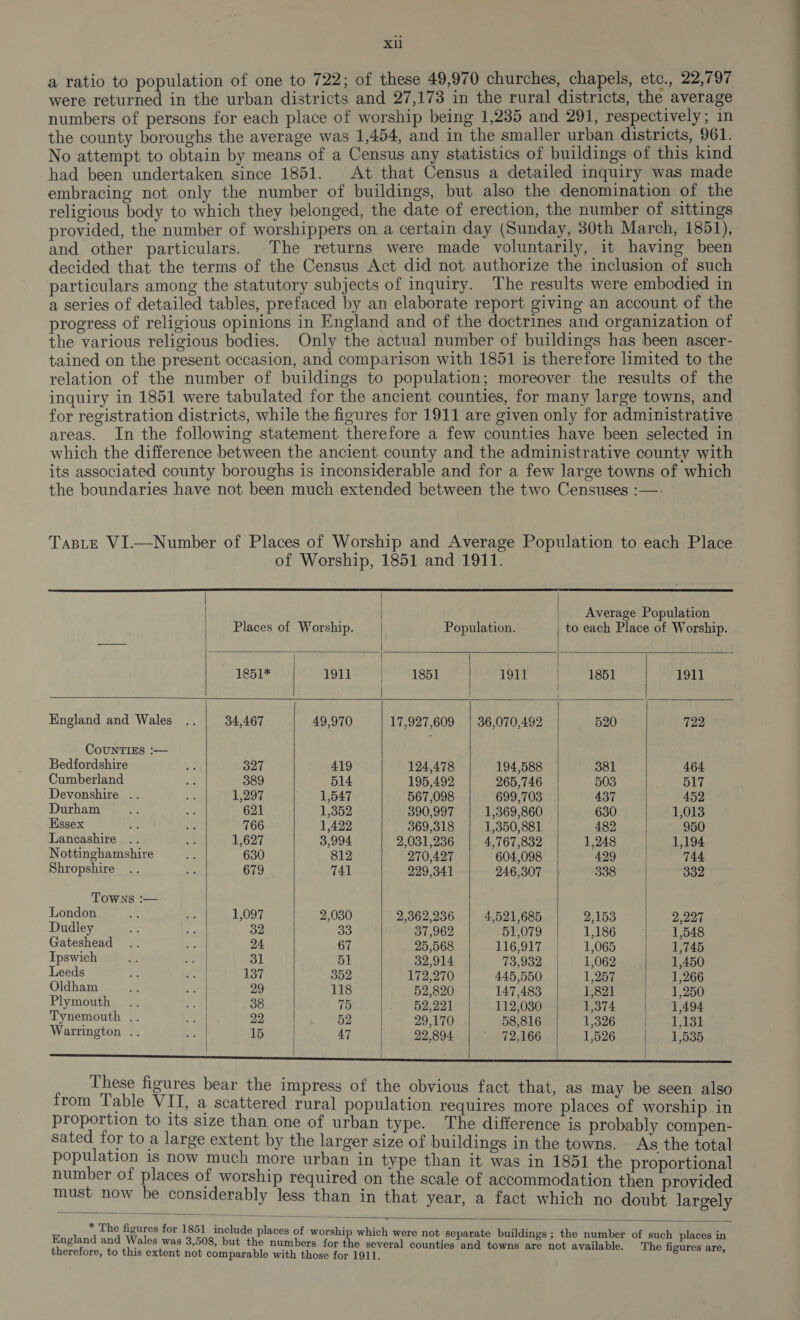 a ratio to population of one to 722; of these 49,970 churches, chapels, etc., 22,797 were returned in the urban districts and 27,173 in the rural districts, the average numbers of persons for each place of worship being 1,235 and 291, respectively; in the county boroughs the average was 1,454, and in the smaller urban districts, 961. No attempt to obtain by means of a Census any statistics of buildings of this kind had been undertaken since 1851. At that Census a detailed inquiry was made embracing not only the number of buildings, but also the denomination of the religious body to which they belonged, the date of erection, the number of sittings provided, the number of worshippers on a certain day (Sunday, 30th March, 1851), and other particulars. The returns were made voluntarily, it having been decided that the terms of the Census Act did not authorize the inclusion of such particulars among the statutory subjects of inquiry. The results were embodied in a series of detailed tables, prefaced by an elaborate report giving an account of the progress of religious opinions in England and of the doctrines and organization of the various religious bodies. Only the actual number of buildings has been ascer- tained on the present occasion, and comparison with 1851 is therefore limited to the relation of the number of buildings to population; moreover the results of the inquiry in 1851 were tabulated for the ancient counties, for many large towns, and for registration districts, while the figures for 1911 are given only for administrative areas. In the following statement therefore a few counties have been selected in which the difference between the ancient county and the administrative county with its associated county boroughs is inconsiderable and for a few large towns of which the boundaries have not been much extended between the two Censuses :—. TasLe VI.—Number of Places of Worship and Average Population to each Place of Worship, 1851 and 1911.             Average Population Places of Worship. Population. to each Place of Worship. 1851* | 1911 | 1851 1911 : 1851 1911 England and Wales .. 34,467 | 49,970 17,927,609 | 36,070,492 520 722 CouNTIES :— Bedfordshire ¥. 327 419 124,478 194,588 381 464 Cumberland Bt 389 514 195,492 265,746 503 517 Devonshire .. +) 1,297 1,547 567,098 699,703 437 452 Durham sin. Be 621 1,352 390,997 1,369,860 630 1,018 Hiscox = bse : 766 1,422 369,318 1,350,881 482 | 950 Lancashire .. he 1,627 3,994 2,031,236 4,767,832 1,248 1,194 Nottinghamshire ‘ 630 812 270,427 604,098 429 | 744 Shropshire .. sie 679 741 229,341 246,307 338 332 Towns :— London = &amp; 1,097 2,030 2,362,236 4,521,685 2,153 2,227 Dudley “ Joc 32 33 37,962 51,079 1,186 1,548 Gateshead .. | 24 67 25,568 116,917 1,065 1,745 Ipswich = + | 31 51 32,914 73,9382 | 1,062 1,450 Leeds ef a 137 352 172,270 445,550 1,257 1,266 Oldham ws a 29 118 52,820 147,488 1,821 1,250 Plymouth .. Fi 38 75 52,221 112,030 1,374 1,494 Tynemouth .. Sead ar 22 52 29,170 58,816 1,326 1,131 Warrington .. is 15 47 22.894 ' 72,166 1,526 1,535 a a OS These figures bear the impress of the obvious fact that, as may be seen also from Table VII, a scattered rural population requires more places of worship in proportion to its size than one of urban type. The difference is probably compen- sated for to a large extent by the larger size of buildings in the towns. As the total population is now much more urban in type than it was in 1851 the proportional number of places of worship required on the scale of accommodation then provided must now be considerably less than in that year, a fact which no doubt largely  * The figures for 1851 include places of sith hi ildi i : p which were not separate buildings; the number of such places in England and Wales was 3,508, but the numbers for the se 1 i : i therefore, to this extent not comparable with those for ilies rae ne ag aay. ceca aad ae