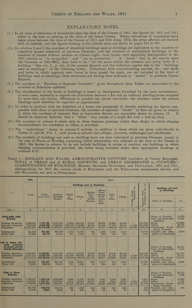   EXPLANATORY NOTES. (1.) In all cases of alteration of bounduries since the date of the Census of 1901, the figures for 1901 and 1911 relate to the area as existing at the date of the latter Census. Where alterations of boundaries have taken place between the date of the Census of 1911 and 30th June, 1912, the areas affected are marked with an asterisk, and the figures relating to the altered areas are shown on pages 312 to 320. (2.) In columns 2 and 3 the numbers of inhabited buildings used as dwellings are equivalent to the numbers of inhabited houses tabulated at previous Censuses; and the numbers of uninhabited buildings, to the numbers of houses without inmates on Census night—such houses were separately distinguished in the 1901 returns as ‘‘in occupation’’ and ‘‘ not in occupation.’’ A ‘‘ house’’ has, in the reports upon the Censuses of 1851-?901, been held to be ‘‘ all the space within the external and party walls of a building ’’ (See vol. I., p. viii. of the present Report) and this definition applies also to the ‘‘ buildings used as dwellings’’ of the following tables. Temporary huts accommodating navvies, etc., and sheds and barns in which vagrants were found to have passed the night, are not included in the total of buildings used as dwellings, these structures not having been reckoned as ‘‘ houses’’ in previous Census Reports. (3.) The numbers of ‘‘ Families or Separate Occupiers’’ given throughout these Tables are equivalent to the numbers of Schedules collected. (4.) The classification of the kinds of buildings is based on descriptions furnished by the local enumerators ; in some cases, especially as regards the distinction between a flat and an ordinary dwelling-house occupied by more than one family, differences in practice are almost inevitable; the numbers under the several headings must therefore be regarded as approximate. (5.) In order to conform with the definition of a house (see paragraph 2) thereby rendering the figures com- parable with those of previous Censuses, the numbers of separate ‘‘ blocks ’’ of flats are given in column 5, while the numbers of separate flats or tenements therein are separately shown in column 12. It should be observed, however, that a ‘‘ block ’’ may consist of a single flat over a lock-up shop. (6.) The numbers in column 8 relate only to those business premises (other than shops) in which sleeping accommodation for caretakers or others is provided. (7.) The ‘‘ Institutions ’’ shown in column 9 include, in addition to those which are given individually in Tables 17 and 20, Vol. I., such places as schools and colleges, convents, orphanages and almshouses. (8.) The numbers of buildings not used as dwellings have not been tabulated at previous Censuses, except in the case of Places of Worship concerning which information was collected at the time of the Census of 1851; the figures in column 14 do not include buildings in course of erection, nor buildings in which sleeping accommodation is provided, the latter being included under their appropriate headings in columns 6-10. TaBLtE 1.—ENGLAND AND WALES, ADMINISTRATIVE COUNTIES (exclusive of County Boroughs), TOTAL of URBAN and of RURAL DISTRICTS, and URBAN AGGREGATES in COUNTIES— CLASSIFICATION OF BUILDINGS; Hovusss, Separate Occupiers, and Poputation, 1901 and 1911, distinguishing for 1911 the various kinds of Burtp1nes and the Poputation enumerated therein and also BuILpINGs not used as DWELLINGS.                         1901. 1911. Buildings used as Dwellings. 3 = 3 a Buildings not used Mes Goer, 3 é Ze as Dwellings. os are- ee Total. Total | Ordinary | Blocks Inns, | houses,| Insti- 23 cps (cols, 4-11).| Dwelling of Shops, and Work- tu- Others. m2 be o® Houses. Flats. ° Public | shops, | tions. a&gt; oie ; ; eos &gt; Houses.|} Fac- 2 BS Kind of Building. No. tories. R 8 | &gt; mn Cols. 1. Sah 3. 4, 5. 6. 7. SS 10. 13. 14. \|  ENGLAND AND WAL Places of Worship 49,970 Govt. and Municipal | 10,533 Buildings Shops... .. | 172,665 Offices .. .- | 28,752            Number inhabited 6,260,852 || 7,141,781 | 6,501,756 Separate Occupiers 75,604 | 403,612 7.036,868 || 8,005,290 | 7,124,245 87,487 | 20,838 | 23,884 | 28,600 —_ 256,522 | 438,026 83,652 | 21,888 | 27,887 | 30,666 | 17,404 | 256,522 Popuiation . |32,527,843 ||36,070,492 |31,220,078 |1,051,510/1,891,520| 504,811 | 87,832 |1,068,240 126,256 | 120,245 [1,051,510) Life diode pu“, faites 139,977 $$ | |] J | ___ —____ shops, Factories Uninhabited 448,932 408,652 367,749 765 1,826 1,344 4,550 Theatres and other 3,050 Being built ‘ 61,909 38,178 35,783 53 239 145 218 places of amusement otal of Urban Dis- tricts (inclusive of London and the County Boroughs.)        Places of Worship 22,797 Govt. and Municipal 7,105      Buildings Number inhabited | 4,694,685 || 5,388,651 | 4,847,930 | 73,712 | 352,257 | 59,212 | 16,457 | 18,344 | 20,739 = 248,420 | Shops de .. | 158,976 Separate Occupiers | 5,447,314 6,223,879 | 5,453,588 | 251,648 | 386,024 | 60,145 17,448 21,447 22,499 11,080 | 251,648 | Offices .. re 26,353 Population .. |25,351,118 ||28,1 62,936 (23,995,826 |1,030,404/1,668,561| 367,123 68,387 | 838,243 99,461 bee Ser Hi hedel 116,318 S| | 1 1] shops, Factories Uninhabited 328,230 300,577 263,595 657 1,477 743 3,642 Theatres and other 2,526 Being built 51,523 28,319 26,419 41 200 103 141 places of amusemen Total of Rural Places of Worship 27,173 Districts. Govt. and Municipal 3,428 Buildings          Number inhabited | 1,566,167 || 1,753,130 | 1,653,826 | 1,892 | 51,355 | 28,275 | 4,381 | 5,540, 7,861 4,823 | Shops... .. | 13,689 Separate Occupiers | 1,589,554 | 1,781,411 | 1,670,657 | 4,874 | 52,002 | 28,507 | 4.440 | 6,440 8,167 4,874 | Offices .. .. | 2,399 Population .. | 7,176,725 || 7,907,556 | 7,224,252 | 21,106 | 222,959 | 137,688 | 19,445 | 229,997 | 26,795 21,106 Warehouses, sWork- 23,659 Wee Mee || a alah el Renton aa a8 came comets SES SOSA ere shops, Factories Uninhabited 120,702 | 108,075 | 104,154 1,830 349 601 | 908 Theatres and other 524 Being built 10,386 9,859 9,364 229 places of amusement  39 42 / 77 