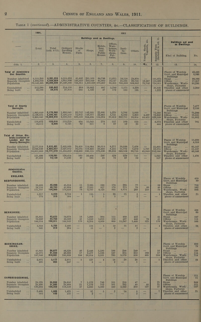                                                                                      1901. 1911 Buildings used as Dwellings. s a oO 3B ol Buildings not used Weis pices, ae 28 as Dwellings. Total. Total Ordinary | Blocks Inns. | houses,| Insti- | as as a a (cols, 4-11).) Dwelling of Shops and Work- tu- Others.| @&amp; &amp; Houses. | Flats. Public | shops, | tions. aS 23 Houses.| Fac- oF £5 Kind of Building. No. tories. n ad ow _ wey Seis Wb ee || ae se ee eee eee lated lawics se 70 Cols, 1 a Ral. Pak 4, B. 6. 7. 8, 9. 10. | 1. PF 12 | 13. 14. Total of Administra- Places of Worship 42,493 tive Counties. Tena and Municipal 8,395 uildings Number inhabited 4,315,203 || 4,961,816 | 4,534,916 | 41,892 | 261,509 64,796 15,615 18,118 | 24,970 — 181,675 | Shops 99,366 Separate Occupiers | 4,908,038 5,620,829 | 5,003,696 | 183,920 | 289,949 | 65,669 | 16,547 | 21,325 | 26,756 12,967 | 183,920 } Offices .. ois 17,917 Population .. {22,543,995 |/25,200,520 |21,820,860 | 724,911 |1,246,626| 370,607 | 66,913 | 785,509 | 109,302 75,792 | 724,911 bide spmcichis Work- | 88,295 [i ee a shops, Factories Uninhabited 312,260 280,642 254,530 939 | 18,002 487 1,289 1,075 4,220 Theatres and other 2,269 Being built 42,396 29,572 27,658 245 i192 47 172 133 195 places of amusement Total cf County Places of Worship 7,477 Boroughs, ere and Municipal 2,138 ‘ ildi Number inhabited 1,945,649 || 2,179,965 | 1,966,840 | 33,712 | 142,103 | 22,691 5,223 5,766 3,630 bdone sl ae 73,299 Separate Occupiers | 2,128,830 || 2,384,461 | 2,120,549 | 72,602 | 148,077 | 22,983 5,341 6,562 3,910 Offices... *. | 103835 Population . | 9,983,848 ||10,869,972 9,399,218 326,599 | 644,894 | 134,204 | 20,919 | 282,731 | 16,954 Viatehovee, Y Maes 51,682 ———— ee shops, Factories Uninhabited 136,672 128,010 113,219 434 | 13,043 278 537 169 330 Thea tes and other 781 Being built 19,513 8,606 8,125 62 311 6 67 12 23 places of amusement Total of Urban Dis- tricts (exclusive of London and the Places of Worship 13,290 County Boroughs). MOM ca Municipal 4,359 uildings Number inhabited 2,177,319 || 2,635,421 | 2,403,066 24,400 | 154,084 | 30,019 6,277 10,099 7,476 Shops . 65,347 Separate Occupiers | 2,298,896 || 2,805,557 | 2,527,072 | 56,374 | 159,923 | 30,400 6,435 | 11,773 7,879 Offices .. ae, Loe Population .. {10,831,003 |/12,771,279 |11,183,032 | 232,586 | 696,115 | 173,696 | 26,233 | 383,558 | 30,710 higeebarees'= a5 Peake &amp; 46,546 $$$ ee shops, Factories Uninhabited 151,490 139,561 126,414 563 | 10,488 297 529 529 741 Theatres and other 1,470 Being built 27,386 18,130 17,093 97 665 23 76 87 89 places of amusement : SE NE PTE aE | PP OE ae she So ae ea = = [ea as Administrative Counties. ENGLAND. Places of Worship 419 BEDFORDSHIRE. i and Municipal 80 uildings Number inhabited 38,488 45,088 41,354 ual 2,305 898 178 265 cid Shops : 738 Separate Occupiers 39,156 45,743 41,864 40 2,333 917 178 273 78 Offices... ti 162 Population . 171,707 194,588 174,450 76 9,737 4,128 805 4,874 268 Warehouses, Work- 896 ; ‘ oe — shops, Factories Uninhabited 3,217 2,229 2,959 1 115 5 20 21 8 Theatres and other 25 Being built 378 315 304 — 5 it 3 — 2 places of amusement rs Places of Worshi 486 BERKSHIRE. cS igaletin Municipal 60 uildings Number inhabited 38,883 43,633 39,678 16 1,899 984 155 469 432 Shops a 447 Separate Occupiers 39,892 44,768 40,589 41 1,942 1,016 159 497 446 Offices .. ee ahi Population . 180,354 195,811 168,943 176 8,204 4,809 669 | 11,247 1,440 Warehouses, Work- 588 [ { — a | shops, Factories Uninhabited 3,019 2,752 2,480 i 138 3 19 31 81 a Theatres and other 38 Being built 341 219 204 — ib! — 2 — 2 places of amusement BUCKINGHAM- Places of Worship 600 SHIRE. each Municipal 79 uildings Number inhabited 43,883 50,877 46,528 40 2,446 1,180 186 248 249 Shops... 530 Separate Occupiers 44,873 51,593 46,999 57 2,477 1,196 187 254 259 Offices .. Ae 158 Population : 197,046 219,551 195,869 184 | 10,314 | 5,531 763 | 5,579 816 Warehouses, Work- 734 ; j | | xa | A] A |] J | SK |} A __ | ____ shops, Factories Uninhabited 2,975 3,177 2,975 5 127 4 18 20 28 Theatres and other 44 Being built 495 253 247 — 3 — 2 — il places of amusement CAMBRIDGESHIRE. hate Municipal 51 Number inhabited 28,128 30,950 28,656 ih 1,172 749 101 218 47 Shops a ve 649 Separate Occupiers 28,400 31,280 28,869 21 1,179 752 101 262 48 Offices... ae 111 Population 120,264 128,322 116,536 47 4,933 3,399 449 2,622 209 Warehouses, Work- 547 . ‘ &gt;] [|] jp | |] | J WP | J _ shops, Factories Uninhabited 2,469 1,489 1,423 = 87, 5 2 14 8 Theatres and other 25  