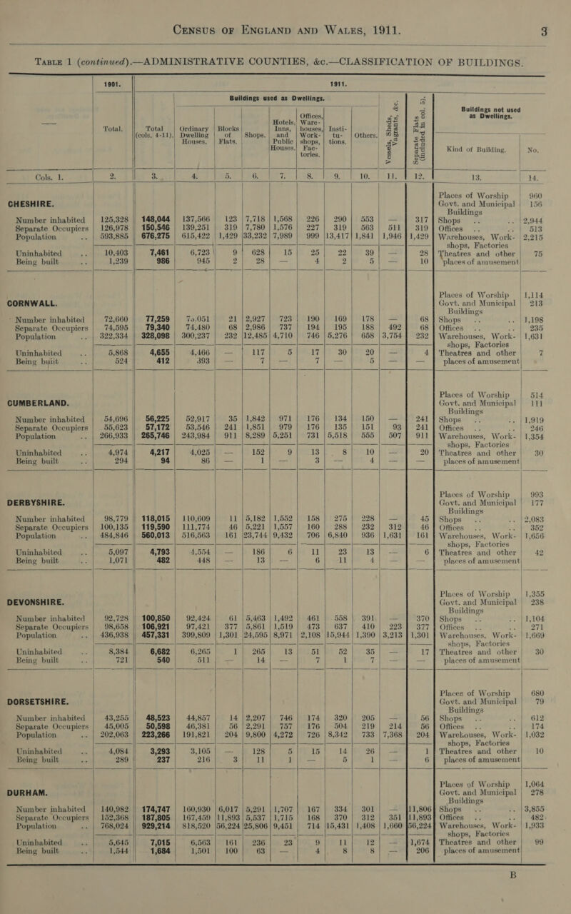                                                          Buildings used as Dwellings. -s a as ww a Buildings not used Oftices, | atat =f as Dwellings. as | x | Hotels, Ware- as 3 A Total. Total | Ordinary | Blocks Inns, | houses,| Insti- | as ian = = (cols. 4-11).) Dwelling of Shops.| and | Work-| tu- Others. # &amp; 3 as Houses. | Flats. | Bea ged tions. as £3 ¥ | ses. 2 o br bes] i 7 ilding tore: 2 a5 ind of Building. No. &gt; as Cols. 1. 2 We 4, i BL She aye Site f Wo ei oe 12 13. | 44. Places of Worship | 960 CHESHIRE. Govt. and Municipal | 156 Buildings Number inhabited | 125,328 || 148,044 | 137,566 | 123 | 7,718 | 1,568 | 226} 290] 553) — 317} Shops... .. | 2,944 Separate Occupiers | 126,978 || 150,546 | 139,251 | 319 | 7,780 | 1,576 | 227 | 319 | 563 | 511] 319] Offices .. 2 EM OLS Population .. | 593,885 | 676,275 | 615,422 | 1,429 |33,232| 7,989 | 999 |13,417] 1,841 | 1,946 | 1,429 | Warehouses, Work- | 2,215 rs =F cess = ae —|———]| _ shops, Factories | Uninhabited * 10,403 7,461 6,723 | 9; 628 15 25 22 39 | — 28 | Theatres and other 75 Being built + 1,239 986 945 2 ee 4 | 2 5}; — 10 | ‘places of amusement Places of Worship | 1,114 CORNWALL. Govt. and Municipal | 213 Buildings ~ Number inhabited 72,660 77,259 70-051 21 |} 2,927 | 728; 190} 169) 178 | — 68 | Shops... .. | 1,198 Separate Occupiers 74,595 79,340 74,480 68 | 2,986 | 737 194. 195 188 | 492 68 | Offices .. oer i236 Population .. | 322,334 || 328,098 | 300,237 | 232 |12,485) 4,710 | 746 | 5,276 | 658 | 3,754 | 232 | Warehouses, Work- | 1,631 — Sea 2 ee ae i ee ee ae ——|———] _ shops, Factories Uninhabited ‘a 5,868 4,655 4,466 | — LL 5 id 30 20; — 4] Theatres and other | 7 Being bui:t ye 524 412 393 f — = 7) -— 5| — — places of amusement | Places of Worship | 514 CUMBERLAND. Govt. and Municipal | 111 Buildings Number inhabited 54,696 56,225 52,917 35 | 1,842} 971 | 176) 134] 150} — 241] Shops... ce PEALO Separate Occupiers | 55,623 57,172 53,546 | 241 |1,851 | 979 | 176) 135] 151 93 | 241 | Offices .. Bed Ware he Population .. | 266,933 || 265,746 | 243,984 | 911 | 8,289 | 5,251 | 731 |5,518 | 555 | 507] 911 | Warehouses, Work- | 1,354 a a ie e&gt; shops, Factories | Uninhabited = 4,974 4,217 4°025 | ' — 152 9 13 8 10 i 20 | Theatres and other 30 Being built me 294 94 86 | — ees Oo |G 4); — — places of amusement Places of Worship 993 DERBYSHIRE. Govt. and Municipal | 177 Buildings | Number inhabited 98,779 || 118,015 | 110,609 11 | 5,182 | 1,552 158 275 228 a 45] Shops... .. | 2,083 Separate Occupiers | 100,135 | 119,590 | 111,774 46 | 5,221 | 1,557} 160 | 288] 232) 312 46 | Offices .. NSD Population .. | 484,846 || 560,013 | 516,563 | 161 |23,744| 9,432 | 706 | 6,840 | 936 | 1,631 | 161 | Warehouses, Work- | 1,656 == SS Sea SSS |S ae San Ske Bl SO eee] Nee shops, Factories Uninhabited “gs 5,097 4,793 4,554 | — 186 6 ll 23 13 | — 6] Theatres and other | 42 Being built 4: 1,071 482 448 | — 1 | — 6 ll 4) — — places of amusement| | | Places of Worship 1,355 DEVONSHIRE. Govt. and Municipal | 238 Buildings Number inhabited 92,728 || 100,850 92,424 G1 | 5,463 | 1,492 | 461 | 558} 391,; — 370 | Shops... .. | 3,104 Separate Occupiers 98,658 | 106,921 97,421 377 | 5,861 | 1,519 473 637 410 223 377 | Offices ; a 271 Population .. | 436,938 || 457,331 | 399,809 | 1,301 |24,595| 8,971 | 2,108 |15,944| 1,390 | 3,213 [1,301 | Warehouses, Work- | 1,669 ai aes a am —|——— —|——— shops, Factories Uninhabited a 8,384 6,682 6,265 1 265 13 51 52 35 — 17 | Theatres and other 30 Being built ve 721 540 511 | — 14); — a 1 7/ — — places of amusement) Places of Worship 680 DORSETSHIRE. | Govt. and Municipal 79 Buildings Number inhabited 43,255 48,523 44,857 14 | 2,207 | 746 | 174 | 320; 205); — 56 | Shops... Hoa GL2 Separate Occupiers | 45,005 50,598 | 46,381 56 | 2,291 | 757 | 176 | 504) 219) 214 56 | Offices .. ie 174 Population .. | 202,063 || 223,266 | 191,821 204 | 9,800 | 4,272 | 726 | 8,342 | 733 | 7,368 | 204 | Warehouses, Work-. | 1,032 ———]}--— — —— —|-— — ——|—— —| shops, Factories Uninhabited “ 4,084 3,293 3,105 ate 128 5 15 14 26 == 1 | Theatres and other 10 Being built ae 289 237 216 3 ih 1} — 5 1}; — 6 | places of amusement Places of Worship 1,064 DURHAM. | | Govt. and Municipal | 278 Buildings Number inhabited | 140,982 || 174,747 | 160,930 | 6,017 | 5,291 | 1,707 | 167 | 334; 301 | — 11,806] Shops .. +. “3,855     Separate Occupiers | 152,368 || 187,805 | 167,459 |11,893| 5,537 | 1,715 | 168 | 370 | 312 | 351 [11,893] Offices 482    Population 768,024 | 929,214 | 818,520 |56,224 |25,806| 9.451 | 714 |15,431/ 1,408 | 1,660 [56,224] Warehouses, Work- | 1,933 —||_————|-—- — rf fa | shops, Factories | Uninhabited 5,645 7,015 6,563 161 236 23 9 li 12 | — {1,674 | Theatres and other | 99      Being built ls | 1,544 1,684 1,501 | 100 63 | — 4 8 8; — 206 | places of amusement   B