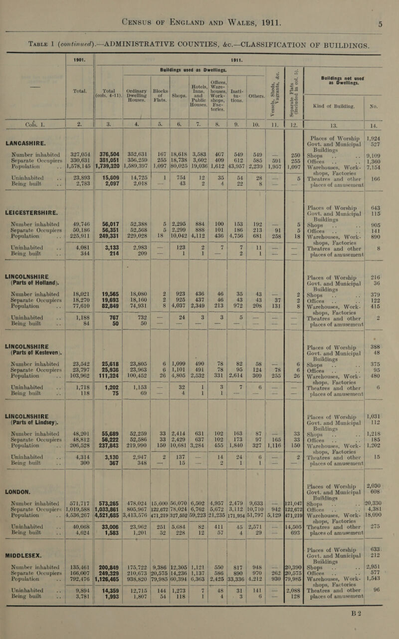                               5).                                          . 5 3 af Buildings not used | Offices, ao | 2S as Dwellings. — : | ! Hotels,| Ware- |: oa eq Total. Yotal Ordinary | Blocks Inns, | houses,) Insti as ae (cols, 4-11).| Dwelling of Shops.| and | Work- tu- | Others. ” &amp; is | Houses. | Flats Public | shops, | tions. ge | 33 | Houses.| Fac- 2 a5 Kind of Building. No tories. 2 = t | &gt; D Cols. 1 2. 3. 4. 5. 6. vp 8. Or: Valo 12. | 13. 14. Places of Worship | 1,924 LANCASHIRE. Govt. and Municipal | 527 Buildings Number inhabited 327,054 || 376,504 | 352,631 167 |18,618 | 3,583} 407 | 549| 549 | — 250 | Shops F | 9,109 Separate Occupiers | 330,631 || 381,051 | 356,259 | 255 |18,738) 3,602) 409} 612 | 585 | 591 | 255] Offices .. -t 11,360 Population 1,578,145 ||1,739,320 |1,589,397 | 1,097 |80,025 | 19,036) 1,612 |43,957 | 2,239 | 1,957 11,097 | W arehouses, Work- | 7,154 ne = ae ie ae ae Saleen ag —|———| __ shops, Factories Uninhabited 23,893 15,609 14,725 | 1 | 754 12 35 54 28); — 5 | Theatres and other | 166 Being built 2,783 2,097 2,018 ~ 43 2 2 22 8 — _— places of amusement Places of Worship 643 LEICESTERSHIRE. | Govt. and Municipal | 115 Buildings Number inhabited 49,746 56,017 52,388 5 | 2,295 884 100 153 192 — 5 | Shops 7 905 Separate Occupiers | 50,186 || 56,351 52,568 5 |2,299 | 888; 101; 186] 213 91 5 | Offices... 14] Population 225,911 || 249,331 | 229,028 18 |10,042|}4,112 | 436 14,756 | 681 | 258 18 | Warehouses, Work- | 890 Li ee SS I shops, Factories Uninhabited 4,081 3,1 33 2,983 = 123 2 yh vd 11 — _- Theatres and other 8 Being built 344 214 209 a 1 1 =&lt; 2 1 — — places of amusement LINCOLNSHIRE | Places of Worship 216 (Parts of Holland). Govt. and Municipal 36 Buildings | Number inhabited 18,021 19,565 18,080 2| 923 | 436 46 35 43) — 2 | Shops 379 Separate peer 18,270 19,693 | 18,160 2| 925 | 437 46 43 | 43 37 2 | Offices ve prt22 Population 77,610 82,849 74,931 8 | 4,037 | 2,349 | 213 | 972 208 13] 8 Warehouses, Work- 415 SSS SES os cn eee Fl ee Se) Re a! Ee — ie ey Pees shops, Factories Uninhabited : 1,188 767 Tap: — 24 3 3 oh akan + — | Theatres and other 2 Being built 84 50 DU: be &gt; as e er = places of amusement LINCOLNSHIRE Places of Worship 388 (Parts of Kesteven). Govt. and Municipal 48 $ Buildings Number inhabited 23,542 25,618 | 23,805 6 | 1,099 | 490 78 82 58 | — 6 | Shops 375 Separate 8 aaa 23,797 25,936 23,963 6 |1,101 | 491 78 95 | 124 78 6 |} Offices .. 95 Population 3 103,962 111,324 100,452 26 | 4,805 | 2,532 331 | 2,614 309 255 26 Warehouses, Work: 480 Se TT Shops, Factories Uninhabited 1,718 1,202 1,153 oe 32 1 o 7 6 — — Theatres and other 6 Being built 118 75 Cor ae 4 1 1 - places of amusement LINCOLNSHIRE Places of Worship | 1,031 (Parts of Lindsey). Govt. and Municipal | 112 | Buildings Number inhabited 48,201 55,689 52,259 33 | 2,414] 631 102 163 87.4 oe 33 | Shops o .. | 1,218 Separate Occupiers 48,812 56,222 52,586 33 | 2,429 | 637 102 173 97 165 33 | Offices .. vine? 185 Population 206,528 || 237,843 | 219,990 150 |10,681 | 3,284 455 | 1,840 327 | 1,116 150 | Warehouses, Work- | 1,202 ee a shops, Factories Uninhabited 4,314 3,136 2,947 2 137 — 14 24 6}; — 2 | Theatres and other 15 Being built 300 367 348 | — 15); — 2 1 1); — = places of amusement} Places of Worship | 2,030 LONDON. Govt. and Municipal | 608 Buildings Number inhabited 571,717 573,265 | 478,024 |15,600 [56,070 | 6,502 | 4,957 | 2,479 | 9,633 121,047) Shops 20,330 Separate Occupiers |1,019,588 ||1,033,861 | 805,967 |122,672|78,024 | 6,762 | 5,672 | 3,i12 |10,710 942 122,672] Offices : 4,381 Population . 4,536,267 |/4,521,685 [3,413,576 |471,219 |327,652 |59,223 |21,235 |171,954/51,797 | 5,129 [471,219] Warehouses, Work- |18,090 — — |— |---| ——— |---| ———|—_—— ] -—_— shops, Factories Uninhabited 40,068 33,006 23,962 | 251 | 5,684 82 411 45 |2,571 | — [14,505 tik catoes and other | 275 Being built 4,624 1,583 1,201 52 228 12 57 4 29 | — 693 | places of amusement - Places of Worship 633. MIDDLESEX. Govt. and Municipal | 212 Buildings Number inhabited 135,461 200,849 | 175,722 | 9,386 |12,305) 1,121 550 | 817 948 --- 0,390} Shops 2,951 Separate Occupiers | 166,007 || 249,329 | 210,673 |20,575 |14,236 | 1,137 586 890 970 262 [20,575] Offices .. 577 Population 792,476 ||1,126,465 | 938,820 (79,985 |60,394 | 6,363 | 2,425 |33,336| 4.212 | 930 179,985] Warehouses, W ork- | 4, 543 Sg = SRE EE Re ee OR ee 1, Seen ——$—$ | — J shops, Factories , Uninhabited 9,894 14,359 12,715 144 | 1,273 7 48 31 141 — [2,088 } Theatres and otber | 96 Being built 3,781 1,993 1,807 54 | 118 1 4 3 6 Fase 128 | places of amusement,  B2