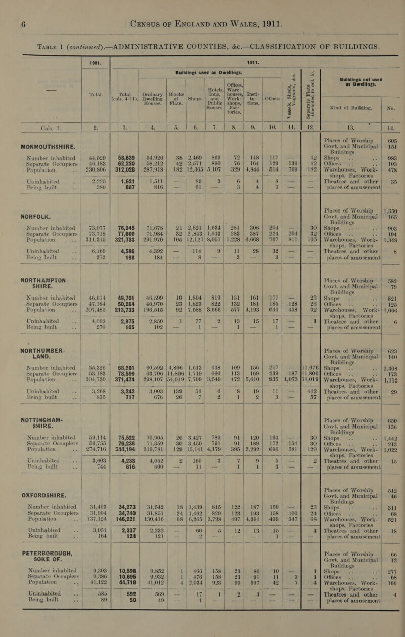    TaBiE 1 (continwed)—ADMINISTRATIVE COUNTIES, &amp;c.—CLASSIFICATION OF BUILDINGS.                    1901. | 1911. A / Buildings used as Dwellings. 5 a | 3 = Buildings not used Offices, ere eek as Dwellings. es Hotels,| Ware- e=1 a4 Total. Total | Ordinary | Blocks Inns, | houses,| Insti- | 3s a - (cols, 4-11).| Dwelling of Shops. | and | Work-| tu- | Others; 7 bi 28 | Houses. | Flats. Public | shops, | tions, aS = | Houses.| Fac- 2 as Kind of Building. No. tories. i sh &gt; n Gols: 1. ARO i EY 4, ae ee 4 9. 10, i304. 8 14. tty Places of Worship 605 MONMOUTHSHIRE. Govt. and Municipal | 151 : | Buildings Number inhabited 44,529 58,639 54,926 38 | 2,469 869 72 148 By Shops os! em 983 Separate Occupiers 46,183 || 62,220 8,212 42 | 2,571 890 76 164 129 Offices .. ae 103 Population .. | 230,806 || 312,028 | 287,918 182 {12,365 | 5,107 329 | 4,844 514 Warehouses, Work- 478 | | -- —|— —_ ——|———|—— shops, Factories Uninhabited pari 2,225 || 1,621 1,511 — 89 3 6 4 8 Theatres and other 35 Being built a 380 || 887 816 — 61 -— 3 4 3 places of amusement  Places of Worship 1,350 Govt. and Municipal 165 Buildings Shops...  903 Offices... 194 NORFOLK. Number inhabited 73,077 | 76,945 71,678 21 | 2,821 | 1,634 | 281 306 | 204 Separate Occupiers | 73,718 || 77,600 71,984 32 |2,843 | 1,643 | 283 | 387] 224          Population .. | 311,315 | 321,733 | 291,970 | 105 12,127) 8,057 | 1,228 | 6,668 | 767 Warehouses, Work- | 1,348 ee at — ———|— ——— —— shops, Factories Uninhabited ve 6,169 || 4,586 4,392 | — 114 9 Mi 28 32 Theatres and other 8 Being built oe 373 || 198 184 | — 8) — 3]; — 3 places of amusement  NORTHAMPTON. | |                   Places of Worship 582 SHIRE. i Govt. and Municipal 79 i Buildings Number inhabited | 46,674 | 49,701 46,599 10 | 1,804 | 819] 131 161 | 177) — Shops... 2% 821 Separate Occupiers 47,184 | 50,264 46,970 23:4} 1,823c2 822. 1324 S1Staeetsb | 28 Offices... af 125 Population .. | 207,485 | 213,733 | 196,515 92 | 7,588 | 3,666 | 577 |4,193 | 644 | 458 Warehouses, Work-| 1,066 ———|| ———|— —_——_|—_——|_——— = SS shops, Factories Uninhabited ie 4,093 || 2,975 2,850 1 rage 2 13 15 17 Theatres and other 6 Being built kis 270 | 105 102 | — 1}; — 1| — 1 places of amusement as —$ — — | —_ _-__ NORTHUMBER- | Places of Worship 623 LAND. | | | Govt. and Municipal | 140 l . Buildings Number inhabited 55,326 68,201 60,592 | 4,866 | 1,613 648 109 156 74g Shops... .. | 2,308 Separate Occupiers | 63,183 78,599 63,706 |11,806| 1,719 660 113 169 239 Offices .. eh 173 Population .. | 804,730 || 371,474 | 298,107 |54,019| 7,709 | 3,549 | 472 |5,610) 935 Warehouses, Work- | 1,112 ——— ——- _ ———).— —|— ————|———— shops, Factories Uninbabited as 3,268 3,242 3,003 139 56 6 8 19 ll Theatres and other 29 Being built di 835 || 717 | 676 26 7 2 : 2 3 places of amusement ! NOTTINGHAM- | Places of Worship 650 SHIRE. Govt. and Municipal | 136 Buildings Number inhabited | 59,114 | 75,522 70,905 26 | 3,427 789 91 120 164 Shops .. logs (tly: 2 Separate Occupiers | 59,755 76,236 | 71,359 30 | 3,450 | 791 91 189 172 Offices &lt;'3): HA 213 Population .. | 274,716 || 344,194 | 319,781 | 129 |15,141/4,179 | 395 | 3,292 | 696 Warehouses, Work- | 1,022 ——-—— || -—— = ——|———|—_— —|-—— — shops, Factories Uninhabited 4s 3,603 | 4,238 4,052 2\ 160 3 of 9 5 Theatres and other 15 Being built 744 || 616 | 600 | — he 1 1 3 places of amusement \| | Places of Worship 512 OXFORDSHIRE. Govt. and Municipal 46                 Buildings Number inhabited 31,403 || 34,273 31,542 18 | 1,489 | 815 122 187 150 Shops, 298 Ps: 31] Separate Occupiers 31,904 34,740 31,851 24 | 1,462; 829 | 123} 193 158 Offices .. *s 68 Population .. | 137,124 || 146,221 | 130,416 68 | 6,265 | 3,798 | 497 | 4,391 | 439 Warehouses, Work- 521 —-——| ig ed ee ie SS —— aa — shops, Factories PETERBOROUGH, | Places of Worship 66 SOKE OF. Govt. and Municipal 12 | Buildings Number inhabited | 9,303 10,596 9,852 1 466 158 23 86 10 Shops... 7s 277 Separate Occupiers | 9,386 || 10,695 9,932 1| 476 | 158 23 91 11 Offices... 24, 68 Population -: | 41,122 | 44,718 41,012 4 | 2,034 | 923 99 | 597 42 Warehouses, Work- 166 — } : | ———— | ——_ a | — | — | -—— shops, Factories Uninhabited he 585 | 592 569 | — 17 | 1 2 3), — Theatres and other 4 Being built 89 || 50 49 | - places of amusement      