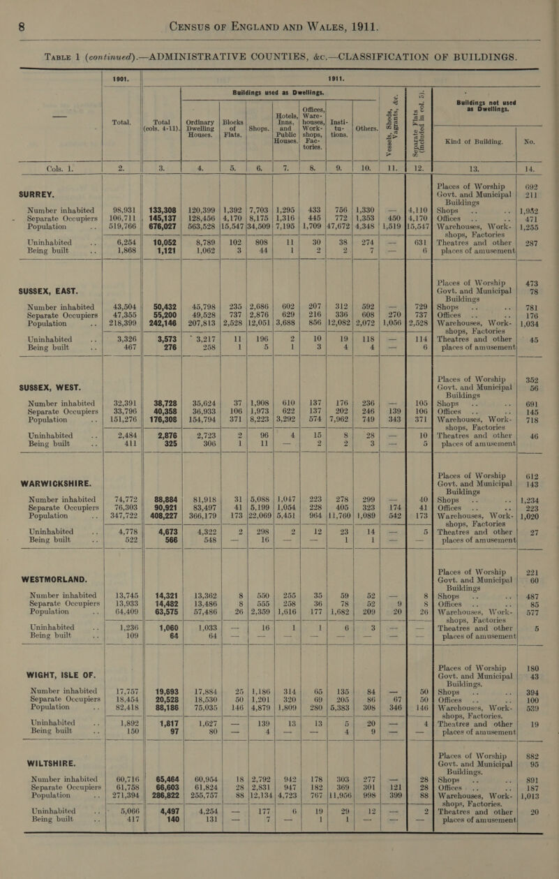                                                                 8 CENSUS OF ENGLAND AND WALES, 1911. TaBLE 1 (continued) —ADMINISTRATIVE COUNTIES, &amp;c.—CLASSIFICATION OF BUILDINGS. 1901. 1911. Buildings used as Dwellings. é Ss =] = Buildings not used Offices, ae eee: as Dwellings. et : Hotels,) Ware- : | Bey Sa Total. Total Ordinary | Blocks Inns, | houses,| Insti- | as a (cols, 4-11).| Dwelling | of |Shops.| and | Work-| tu- | Others. % &amp; 3 Houses. | Flats. Public | shops, | tions. | ws | =e Houses.) Fac- 2 aS Kind of Building. No. tories. | 8 ae | &gt; n Cols. 1. 2. 3. 4. 5. 6. cf 8. 9, 10. 11. 12. ik 14. | Places of Worship 692 SURREY. Govt. and Municipal | 211 Buildings Number inhabited 98,931 || 133,308 | 120,399 | 1,392 | 7,703 | 1,295 | 433 | 756 | 1,330 | — ]4,110 | Shops 1,952 Separate Occupiers | 106,711 || 145,137 | 128,456 | 4,170 | 8,175 | 1,316 | 445 | 772 | 1,353 | 450 |4,170 | Offices identi Population 519,766 | 676,027 | 563,528 |15,547 |34,509| 7,195 | 1,709 |47,672) 4,348 | 1,519 |15,547] Warehouses, Work- | 1,255 | |---| - | - | —— | -— — | —-—— | —-— | -—} -— shops, Factories Uninhabited 6,254 10,052 8,789 102 808 11 30 38 274 is 631 | Theatres and other 287 Being built 1,868 1,121 1,062 3 44 1 2 2 7|o— 6 | places of amusement Places of Worship 473 SUSSEX, EAST. Govt. and Municipal 78 Buildings Number inhabited 43,504 50,432 | 45,798 | 235 | 2,686 | 602 | 207] 312| 592| — 729 | Shops 781 Separate Occupiers 47,355 55,200 49,528 | 737 |2,876| 629 | 216 | 336] 608 | 270] 737] Offices .. wh 176 Population 218,399 || 242,146 | 207,813 | 2,528 |12,051| 3,688 | 856 |12,082 | 2,072 | 1,056 } 2,528 | Warehouses, Work- | 1,034 sail 2s FS Ss |e Ee ee —|———|—-——|———|-—— ———}—— shops, Factories Uninhabited 3,326 3,573 | ~ 3,217 11 196 2 10 19 118 | — 114 | Theatres and other | 45 Being built 467 276 258 . 5 1 3 4 4; — 6 | places of amusement Places of Worship 352 SUSSEX, WEST. Govt. and Municipal 56 Buildings Number inhabited 32,391 38,728 | 35,624 37 | 1,908 | 610} 1387) 176} 236) — 105 | Shops 691 Separate Occupiers 33,796 40,358 36,933 | 106 |1,973 | 622 137 | 202) 246 139 106 } Offices od 145 Population . | 151,276 || 176,308 | 154,794 | 371 | 8,223 | 3,292 | 574 | 7,962 | 749 | 343] 371 | Warehouses, Work- | 718 | | — | | — | —— | | — | — | —-- —— shops, Factories Uninhabited 2,484 2,876 2,723 2, 96 4 15 8 28 10 | Theatres and other 46 Being built 411 325 306 1 MO) oe 2 2 3 5 | places of amusement | Places of Worship 612 WARWICKSHIRE. Govt. and Municipal 143 Buildings Number inhabited 74,772 88,884 81,918 31 | 5,088 | 1,047 | 223 218 299 40 | Shops 1,234 Separate Occupiers 76,303 $0,921 83,497 41 | 5,199 | 1,054 228 405 323 4] | Offices... “3 223 Population 347,722 || 408,227 | 366,179 | 173 |22,069| 5,451 | 964 |11,760) 1,089 173 | Warehouses, Work- | 1,020 || —___|—____ — | | —— | —-—— | ———] shops, Factories Uninhabited 4,778 4,673 4,322 2} 298 2 12 23 14 5 | Theatres and other | 27 Being built 522 566 548 | — 16°) — — 1 1 — places of amusement Places of Worship 221 WESTMORLAND. Govt. and Municipal 60 Buildings Number inhabited 13,745 14,321 13,362 8 | 550 | 255 35 59 52 8 | Shops 487 Separate Occupiers 13,933 14,482 13,486 8 | 555] 258 36 78 52 8 | Offices at 85 Population ; 64,409 63,575 57,486 26 | 2,359 | 1,616 177 | 1,682 209 26 | Warehouses, Work- 577 ——_—_— ———|—— ——|— ———|— = shops, Factories Uninhabited 1,236 || = 1,060 1,03 — 16 1 1 6 3 — | Theatres and other 5 Being built 109 64 64 - — — — places of amusement | Places of Worship 180 WIGHT, ISLE OF. | Govt. and Municipal 43 Buildings. Number inhabited L7,787 19,693 17,884 25 11,186 | 314 65 | 135 84 50 | Shops 394 Separate Occupiers 18,454 20,528 18,530 50 | 1,201 | 320 69 | 205 86 50 | Offices .. a 100 Population 82,418 88,186 75,035 | 146 | 4,879 | 1,809 | 280 | 5,383 | 308 146 | Warehouses, Work- | 539 . ; |] ——_ }-—_—_—_—__|— — ———|— = : shops, Factories. Uninhabited 1,892 1,817 1,627 | — 139 13 13 5 20 4 | Theatres and other 19 Being built 150 97 80 | — 4| — _- 4 9 = places of amusement Places of Worship 882 WILTSHIRE. Govt. and Municipal 95 Buildings. Number inhabited 60,716 | 65,464 | 60,954 18 42,792.) 942). 1781 303Hi= 277 28 | Shops 891 Separate Occupiers 61,758 66,603 61,824 28 | 2,831 947 182 369 301 28 | Offices... at 187 Population 271,394 || 286,822 | 255,757 88 112,134} 4,723 | 767 |11,956| 998 88 | Warehouses, Work- | 1,013 —————|_—_-—_— —_——|—— —~——|——— ln shops, Factories. Uninhabited 5,066 4,497 4,254 | — 177 6 19 29 ae 2 | Theatres and other 20  