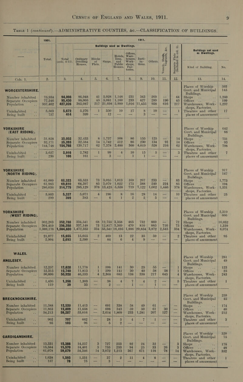                                                                                                       CENSUS OF ENGLAND AND WALES, 1911. 9 TABLE 1 (continued). ADMINISTRATIVE COUNTIES, &amp;c.—CLASSIFICATION OF BUILDINGS. 1901. | 1911. | Buildings used as Dwellings. ; s | 3 = Buildings not used Offices, see Le io as Dwellings. pear Hotels,) Ware- 32 Be Total. Total | Ordinary | Blocks | Inns, | houses,| Insti- as SRL fe el Ee (cols. 4-11).| Dwelling of | Shops.| and | Work-| tu- | Others.) * Bi oS | Houses. | Flats. | Public | shops, | tions. | aS me ) Houses.| Fac- 9 BS Kind of Building. No. tories. @ Be - N Cols. 1. [Ses 2 3. | 4, Sey i Re Se Te ea a 13. 14. | 8 a et TRG Gn EE Tea &lt; 2 ae 2 Ce a SS es a, a EE ET SE eS ieee ee ee | Places of Worship 593 WORCESTERSHIRE. / Govt. and Municipal | 145 Buildings. Number inhabited 75,934 94,008 86,948 41 | 5,028 | 1,148 | 231] 343 | 269) — 44 | Shops 1,260 Separate Occupiers | 77,246 95,430 | 88,005 45 | 5,081 | 1,160 | 233 | 427 | 289] 190 45 | Offices 199 Population 357,402 || 427,026 | 385,087 | 217 |21,698| 5,999 | 1,016 |11,435| 958 |} 616] 217 | Warehouses, Work- | 1,237 = SS Sec ay En a a Sarees © a shops, Factories. Uninhabited 5,503 5,672 5,276 1 | 350 10 17 8 10) — 1 | Theatres and other 17 Being built 757 414 399 | — 12); — a 3/ — = — places of amusement YORKSHIRE Places of Worship 642 (EAST RIDING). Govt. and Municipal 88 Buildings. Number inhabited 31,858 35,052 32,433 8 {1,737 | 508 86} 155) 125); — 14 | Shops 731 Separate Occupiers | 32,171 35,393 | 32,584 14 | 1,742 | 512 86 | 230 | 134 91 14 | Offices .. = 93 Population 144,748 || 154,768 | 139,717 62 | 7,378 | 2,488 | 360 |4,019 | 528) 216 62 | Warehouses, Work- | 798 — ae ar Ie shops, Factories. Uninhabited 3,627 2,916 2,782 1 99 4 10 15 5 | — 3 | Theatres and other 7 Being built 236 166 61) =~ Sal 22 ae 1 ee — — places of amusement YORKSHIRE Places of Worship 917 (NORTH RIDING). Govt. and Municipal | 147 Buildings. Number inhabited | 61,009 68,323 | 63,533 1,013 | 169] 267 | 233 |. — 83 | Shops 1,773 Separate Occupiers | 61,985 | 69,610 64,397 1,022 175 388 240 224 85 | Offices os 194 Population . | 286,036 | 314,779 | 285,129 5,558 | 719 | 7,122 | 1,002 | 1,446] 378 | Warehouses, Work- | 1,531 = ee Sea — shops, Factories. Uninhabited | 5,808 5,337 5,071 8 16 28 14 Theatres and other 25 Being built x 299 399 333 i 2 2 5 places of amusement YORKSHIRE Places of Worship | 2,319 (WEST RIDING). Govt. and Municipal | 666 Buildings. Number inhabited | 302,263 | 352,788 | 334,541 68 |12,755/3,358 | 465 | 732 | 869 Shops 10,032 Separate Occupiers | 304,4C0 || 356,288 | 337,148 73 '12,817/| 3,369 | 470 | 810); 885 Offices PESO Population . 11,389,176 ||1,584,880 |1,472,353 | 334 |55,541 /18,495| 1,886 |29,854| 3,872 Warehouses, Work- | 8,074 aor ie ae ae EE shops, Factories. Uninhabited 21,077 15,655 15,055 2| 469 13 Theatres and other 95 Being built 2,904 2,693 2,690 | 84 6 places of amusement fa $Ht-: ca as WALES. Places of Worship 281 ANGLESEY. Govt. and Municipal 49 Buildings. Number inhabited 12,257 12,628 11,778 1 598 141 30 25 55 Shops 123 Separate Occupiers 12,315 12,740 11,813 1 599 141 30 40 58 Offices ay 25 Population 50,606 50,928 46,533 4 | 2,368 | 685 138 | 338 217 Warehouses, Work- 243 SaREEDasnea tn | NEPEaREEE ENO ; shops, Factories. - Uninhabited 1,436 1,358 1,303 | — 38 4 7 4. 2 Theatres and other 1 Being built 119 || 39 SOC heG 2); — 1}; — 1 places of amusement Places of Worship 259 BRECKNOCKSHIRE. Govt. and Municipal 45 Buildings. Number inhabited 11,588 12,520 11,413 | |\— 601 | 338 58 49 61 Shops 174 Separate Occupiers 11,863 12,809 11,658 —_ 608 343 59 50 61 Offices .. Be 40 Population : 54,213 59,287 53,016 | — | 2,614 | 1,809 | 233 | 1,281 207 Warehouses, Work- 212 eee Ea rn aor a shops, Factories. Uninhabited 902 707 662 | — 28 5 4 7 1 Theatres and other 3 Being built 95 103 96 |) 5 2; — ea = places of amusement CARDIGANSHIRE. . Govt. and Municipal 75 ‘ Buildings. Number inhabited 15,331 15,388 14,257 3 427 253 92 24 32 Shops 178 Separate Occupiers 15,584 15,570 14,401 3 735 | 253 94 25 33 Offices 4 48 Population 61,078 59,879 54,346 14 | 3,072 | 1,213 | 367 671 118 Warehouses, Work- 352 ; = es Say SCE ee: TH id shops, Factories. Being built 157 78 AST Ne ne 3) — — _ — places of amusement 