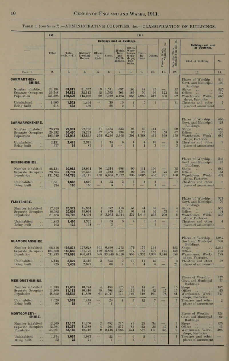                                                    10 CENSUS OF ENGLAND AND WALES, 1911. TABLE 1 (continued)— ADMINISTRATIVE COUNTIES, &amp;c.—CLASSIFICATION OF BUILDINGS. 1901. | 1911. Buildings used as Dwellings. 3S = 3 Jj Buildings not used Offices, of of no as Dwellings. — ; Hotels,| Ware- ; Se SA Total. Total Ordinary | Blocks Inns, | houses,| Insti- as &amp; (cols. 4-11).| Dwelling of Shops,| and | Work-| tu- | Others.| * &amp; Be Houses, | Flats ublic | shops, | tions. a&gt; | sa Houses.) Fac- ES BS Kind of Building. No. tories. 2 oh + R Cols. 1. 2. 3. 4. 5. 6. 7. 8. 2: 10. Li. 13. 14. CARMARTHEN- Places of Worship 516 SHIRE. Govt. and Municipal | 103 | Buildings Number inhabited 29,134 33,911 31,332 9 {1,571 | 697 | 162 48 92; — 12 | Shops 525 Separate Occupiers | 29,748 34,883 32,143 12 | 1,593 | 703 | 163 50 96 | 123 12 | Offices y 117 Population . | 135,328 | 160,406 | 145,956 62 | 7,222 | 3,493 | 685 |2,080 | 312 | 596 62 | Warehouses, Work- | 558 — SS | — shops, Factories. Uninhabited 1,905 1,523 1,464 | — 39 10 4 5 1 — 11 | Theatres and other 7 Being built 218 483 450} — 28 2 3) — _— — _ places of amusement Places of Worship 556 - CARNARVONSHIRE. | Govt. and Municipal | 124 / Buildings. Number inhabited 28,773 29,901 27,796 31 | 1,435 | 333 93 69 | 144) — 60 | Shops 580 Separate Occupiers | 29,282 30,460 | 28,223 67 | 1,458 | 336 97 72 | 152 55 67 | Offices Ay 120 Population .. | 125,649 || 125,043 | 113,835 | 255 | 6,236 | 2,308 | 391 | 1,388 | 431 | 199 | 255 | Warehouses, Work- | 689 ——_———— |—_—————_. shops, Factories. Uninhabited ZaLol 2,418 2519 1 74 6 4 4 10 -= 3 | Theatres and other 9 Being built 377 95 87 1 rd 1 1 3] — 3] places of amusement Places of Worship 543 DENBIGHSHIRE. Govt. and Municipal 73 Buildings. Number inhabited 28,134 30,983 28,934 30 | 1,214 | 498 90 lll 106 — 32 | Shops 885 Separate Occupiers 28,584 31,737 29,545 32 | 1,243 500 92 122 128 75 32 | Offices .. a 154 Population 131,582 || 144,783 | 132,119 150 | 5,635 | 2,822 | 386 |3,005 | 405] 261 150 | Warehouses, Work- 493 |__| — ca shops, Factories. Uninhabited 1,851 1,683 1,610 4 53 3 5 4 4) — 7 | Theatres and other 8 Being built 234 165 156} — 5 1 2); — 1} — = places of amusement | | Places of Worship 32 FLINTSHIRE. Govt. and Municipal 70 Buildings. Number inhabited 17,925 20,372 18,931 1) 872} 416 51 4] 60 | — 4 | Shops 536 Separate Occupiers 18,082 20,608 19,094 4] 879 | 421 51 44 62 53 4 | Offices .. &lt;&lt;: 94 Population 81,485 92,705 84,401 8 | 3,933 | 2,044 | 232 /1,615 | 263] 209 8 | Warehouses, Work- | 355 $&lt; |—_—_|}————_- shops, Factories. Uninhabited 1,893 1,404 1,322 1 58 5 4 9 5| — 1 | Theatres and other 4 Being built 163 138 134. = es = = Lil Ss places of amusement Places of Worship | 1,287 GLAMORGANSHIRE. Govt. and Municipal | 300 Buildings. Number inhabited 98,416 136,273 | 127,628 101 | 6,630 | 1,272 17d A Bri 294 —— 153 | Shops 2,245 Separate Occupiers | 104,500 || 146,668 | 137,176 | 159 | 6,888 | 1,302 | 177} 185 | 307) 474] 159 | Offices ste 198 Population . | 531,833 || 742,998 | 685,417 | 688 /33,848| 8,010 | 853 | 9,337 | 1,369 | 3,476 | 688 | Warehouses, Work- | 789 a = shops, Factories. Uninhabited 5,146 3,822 3,416 3 | 353 9 15 11 15 | — 3 | Theatres and other 52 Being built 825 2,409 2,327 I 66 4 2 4 5] = 21] places of amusement Places of Worship 327 MERIONETHSHIRE. | Govt. and Municipal 77 Buildings. Number inhabited 11,238 11,001 10,274 4 498 125 35 14 51) = 15 } Shops 167 Separate Occupiers 11,400 | 11,183 | 10,416 15 | 508} 126 35 14 52 7 15 | Offices .. ‘y 45 Population ; 48,852 45,565 | 41,850 Gli } 2,047 )..713 |, 48 | 512 |) 161 78 61 | Warehouses, Work- | 347 Se — shops, Factories. Uninhabited 1,020 1,529 1,475 | — 26 4. 5 12 7 — 3 | Theatres and other 2 Being built 99 37 | — 1| — — —— — -— — places of amusement MONTGOMERY- . Places of Worship | 326 SHIRE Govt. and Municipal 62 Buildings. Number inhabited 12,269 12,157 11,250 2) 552 | 215 81 23 34) — 3 | Shops 125 Separate Occupiers 12,394 12,357 11,388 4| 564 | 217 81 23 35 45 4 | Offices .. ee 43 Population 54,901 53,146 48,446 9 | 2,448 | 1,066 | 374 | 557) Ill) 135 9 | Warehouses, Work- | 305 |) | ——- |} - ——| shops, Factories. Uninhabited 1,174 1,074 1,043 — 22 — 6 2 ] = 1 | Theatres and other |) — Being built 53 25 21) — 1) — 2); — lL} — — places of amusement                                                       