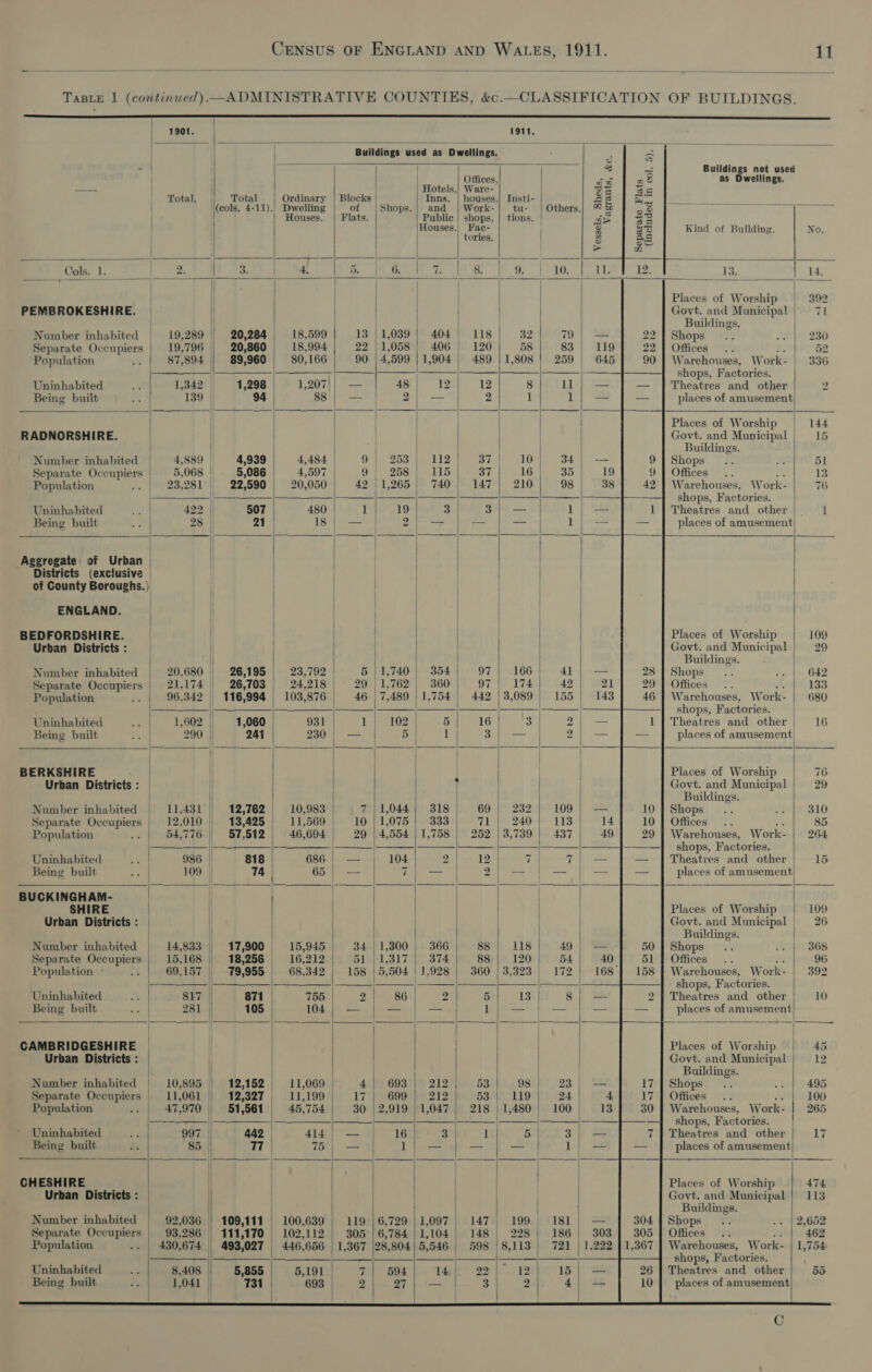 TABLE | (continued).— ADMINISTRATIVE COUNTIES, &amp;c.—CLASSTIFICATION OF BUILDINGS.  | |                                                                                                        {ote i 1911. | | . Buildings used as Dwellings. 2 a oS  Pas) | l { 7 | 2 = Buildings not used Offices, ae a as Dwellings. —-- Hotels,! Ware- ze ee Total. Total Ordinary | Blocks | | Inns. | houses.) Insti- as ae | sl ‘\(eols, 4-11).) Dwelling of Shops.| and | Work- tu- Others.| # $6 oH 7. Houses. | Flats. Public | shops, | tions, | aS eS Houses.) Fac- 3 His] Kind of Building. No. | | tories. &amp; Be . &gt; D Cols. 1. 2. BY. 4. 5. 6. re a ae 10. Lie 12. 13. 14. , | i | | | j | ] j - a 2 | | | | . Places of Worship | 392 PEMBROKESHIRE. | | | . / ak an Municipal | 71 ) uildings, Number inhabited | 19,289 | 20,284 = 18,599 3 | 1,039 404 | 118 32 79 | Sa 22] Shops .. .. | 230 Separate Occupiers | 19,796 20,860 18,994 &lt;4 1,058 406 | 120 58 83 119 Offices .. 52 Population .. | 87,894 89,960 80,166 90 | 4,599 | 1,904 | 489 |1,808! 259) 645 Warehouses, W ork- | 336 —$_—||— = | =o shops, Factories. Uninhabited aR 1,342 1,298 | 1,207 — 48 | 12 | 12 8 11 — Theatres and other a4 Being built / 139 | 94 88} — | 2; — | = 1 1; — places of amusement} — ars | =| Sanaa” am . oo | —————— | Places of Worship Sirs RADNORSHIRE. | | . ) | | Govt. and Municipal 15 | | | | Buildings. Number inhabited | 4,889 © 4,939 4,484. | 95 253) tee 237 10 34) -— Shops... a 51 Separate Occupiers | 5,068 | 5,086 4,597 | 9} 258] 115) 37 16 35 | 19 9 | Offices .. oy 13 Population .. | 23,281°||- 22,590 20,050 49'} 1,265 |} 740)} 147°} 210 98 38 Warehouses, Work- 16 —— ———_—_ | -——_—— ———— shops, Factories. Uninhabited ba 422, || 507 480 | 1 19 34 3) — 1); — Theatres and other} 1 Being built ep 28 || 21 i} — | 2); — — — 1/ — places of amusement / | | t | Aggregate of Urban | 1 Districts (exclusive | of County Boroughs.) 1 | ENGLAND. — ! | | | | | BEDFORDSHIRE. | | | Places of Worship 109 Urban Districts: | . Govt. and Municipal 29 | | | Buildings. | Number inhabited | 20,680 | 26,195 23,792 | 5 | 1,740 | 354 97 | .166 41 | — Shops... rab O42 Separate Occupiers 21.174 | 26,703 24,218 29 | 1,762 | 360 97 | 174 49 21 29 | Offices .. if, 133 Population .. | 96,342 | 116,994 | 103,876 | 46 | 7,489 | 1,754 | 442 |3,089 155 | 148 Warehouses, Work- | 680 | ——— |__| ———_ | shops, Factories. Uninhabited He 1,602 | 1,060 931 | 1 102 5 16 3 2; — 1 | Theatres and other 16 Being built Seek 290 | 24 230 | — | 5 | 1 | Se hl places of amusement, oa ee eaten tel an oa le eas —- BERKSHIRE \ | | Places of Worship 76 Urban Districts: | i t Govt. and Municipal 29 | | Buildings. Number inhabited | 11,431 | 12,762 10,983 7/1,044|} 318 | 69 232 109 | — Shops... fe 310 Separate Occupiers | 12,010 | 13,425 11,569 10 | 1,075 | 333) 71 | 240} 113 14 Offices). . ae 85 Population os 954,776 || 57,512 46,694 29 | 4,554 | 1,758 | 252 |3,739| 437 49 Warehouses, Work- 264. eS ——— |/——— shops, Factories. Uninhabited eet 986 | 818 686 | — 104 2 12 | eal 7| — Theatres and other | 15 Being built ee 109 | 74 / 65 | — Ch tan 2 | places of amusement) BUCKINGHAM- | SHIRE ! | Places of Worship 109 Urban Districts: | . Govt. and Municipal | 26 | Buildings. / Number inhabited | 14,833 | 17,900 15,945 34 | 1,300 366 88 | 118 49°) == Shops... esos. Separate Occupiers 15,168 18,256 16,212 lawit s 1.317 374 88 120 54 40 Offices .. obj 96 Population ° 8 69,157 79,955 68,342 | 158 | 5,504 11,928 | 360 |3,323 | 172} 168° Warehouses, Work- | 392 ————-— | ji ———- ame | shops, Factories. Uninhabited a 817 | 871 | 755 2 86 2 5 13 8} — Theatres and other | 10 Being built foe 281. || 105 104 | — — = 1 places of amusement CAMBRIDGESHIRE | | Places of Worship 45 Urban Districts : | | Govt. and Municipal 12 | | | Buildings. Number inhabited | 10,895 | 12,152 11,069 4| 693 | 212 53 98 23; = 7] Shops... opr 6 Separate a ese | 11,061 |}. 12,327 11,199 17 | 699 |} 212 53} 119 24. 4 Offices .. &amp; 100 Population ; 47,970 } 51,561 45,754 30 | 2,919 |'1,047 | 218 | 1,480 100 13 Warehouses, Work- 265 — — -|-—— ————} | — shops, Factories. Uninhabited &gt;a 997 442 — 414; — | 16 3 1 5 3/ — Theatres and other 17 Being built a 85 | 77 75) — 1}; — — th 1); = places of amusement . CHESHIRE | Places of Worship 474 Urban Districts : | | Govt. and Municipal | 113 . | Buildings. Number inhabited | 92,036 | 109,111 | 100,639 | 119 | 6,729 |1,097 147, 199 181) — : Shops... . 0) 2,652 Separate Occupiers | 93,286 || 111,170 | 102,112 | 305 |6,784/1,104 | 148 | 228 | 186 | 303 5 | Offices .. sets 468 Population .. | 430,674 | 493,027 446,656 | 1,367 |28,804| 5,546 | 598 |8,113 721 | 1,222 11,367 | Warehouses, Work- | 1,754 Se ie — shops, Factories. Uninhabited -. | 8,408 | 5,855 5,191 |° 7] 594 Ida 22) - 12 15 | — Theatres and other 55 Being built ; 1,041 || 731 693 | 2 | py fall ae ee 3 2 4; — places of amusement  