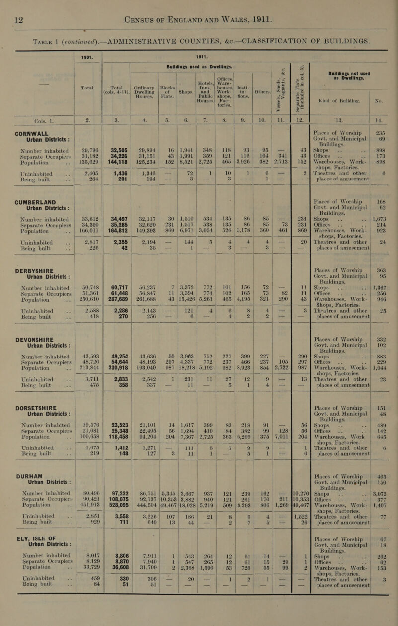  TaBLE 1 (continued)—ADMINISTRATIVE COUNTIES, &amp;c.—CLASSIFICATION OF BUILDINGS.                                                                                     | 1901, || 1911. | ‘ Buildings used as Dwellings. 3 S fronace - | 8 = Buildings not used | Offices. ou PA) as Dwellings. —— ) Hotels,| Ware- : se 3a Total. || Total Ordinary | Blocks Inns, | houses, Insti- as Fie A &gt; Fe (cols, 4-11).) Dwelling of Shops.| and | Work-| tu- | Others: 4 &amp; o® | Houses. | Flats. | Public | shops, | tions. [ae Se / | Houses.| Fae- | &amp; RS Kind of Building. No. | tories. BR ae | &gt; B Cols. 1. DS 3. 4. ee ae 7 8. 9 it rage bam b 12 13. | 14. CORNWALL . | | | ) | Places of Worship 235 Urban Districts : | | : Govt. and Municipal | 69 | Buildings. Number inhabited | 29.796 | 32,505 29,894 16 | 1,941 | 348 | 118 93 95 | — 43 | Shops .. .. | 898 Separate Occupiers 31,182 34,226 31,151 43 |1,991 | 359 | 121} 116] 104] 34! 43:1 (Offices aaibat) Bs 173 Population .. | 185,629 || 144,118 | 125,234 | 152 | 8,521 | 2,725 | 465 |3,926 | 382 |2,713 | 152 | Warehouses, Work- | 898 | = ee a | —— shops, Factories. Uninhabited ® 2,405 | 1,436 1,346 — 72 1 10 ] (i fs 2] Theatres and other 6 Being built oe'f 284: | 201 | 1945) — 31 = oo 1) eS — | places of amusement! —_—_——— | si aera eames | CUMBERLAND | Places of Worship 168 Urban Districts : Govt. and Municipal 62 | | Buildings. Number inhabited | 33,612 || 34,497 32,117 30 {1,510 | 534 | -135 86 85 |; — 231 | Shops .. sells 6% Separate Occupiers | 34,350 || 35,285 32,620 | 231 1,517 | 538) 135 86 85 73 | 231 | Offices .. ee sees Population .. | 166,011 || 164,812 | 149,393 869 | 6,971 | 3,054 | 526 | 3,178 | 360 | 461 869 | Warehouses, Work- 923 | etd — | —— shops, Factories. Uninhabited ar 2,817 2,355 2,194. — 144 5 4 4 ete ee 20 | Theatres and other 24 Being built ya 226 | 42 | SOA 1 Say aes Bole _— places of amusement | ee : a DERBYSHIRE ) | | Places of Worship 363 Urban Districts : | | Govt. and Municipal 95 | | | : | Buildings. ) Number inhabited 50,748 60,717 | 56,237 Ta 3,c02ner 172) LOTR S156 72) — Us) Shops se 367 Separate Occupiers 51,361 61 ,448 56,847 ll 3,394 774 102 165 73 82 Ll Offices Fa 43 256 Population .. | 250,610 || 287,689 | 261,688 43 |15,426/5,261 | 465 |4,195 | 321 | 290 43 | Warehouses, Work- | 946 | | | -—— Shops, Factories. Uninhabited .. | 2,588 || 2,286 2, Load bot 121 4 6 8 4) 3 | Theatres and other 25 Being built te 418 || 270 256 —- 6); — 4 2 2 — — places of amusement DEVONSHIRE | ) Places of Worship 332 Urban Districts : / | Govt. and Municipal | 102 ) Buildings. Number inhabited 43,593 || 49,254 43,636 50 | 3,963 | 752 | 227) 399 | 227 | — 290 | Shops... # 883 Separate Occupiers 48,726 54,644 | 48,193 | 297 |4,337 | 772] 237 | 466 | 237! 105] 297] Offices .. apm ae yA, Population .. | 213,844 || 230,918 | 193,040 | 987 |18,218| 5,192 | 982 | 8,923 | 854 | 2,722] 987 | Warehouses, Work- | 1,044 aS eal ee jes, — ———] shops, Factories. Uninhabited ae 337 UL 2,833 2,542 Lg S23) seal 27 12 9; — 13 | Theatres and other 23 Being built Bs. 475 358 | 337 | — ll — | 5 1 4) — — places of amusement | | } / | | | DORSETSHIRE i | | | | | Places of Worship 151 Urban Districts: | i | Govt. and Municipal 48 | | Buildings. Number inhabited 19,576 23,523 21,101 14 | 1,617 399 83 218 9] — 56 | Shops... oe 489 Separate Occupiers | 21,081 | 25,348 22,495 56 | 1,694 | 410 84 | 382 99 128 56 | Offices .. Be 142 Population .. | 100,658 | 118,458 94,204 | 204 | 7,367 | 2,725 | 363 | 6,209 | 375 | 7,011 | 204 | Warehouses, Work 645 | | - ———| - | —_——] shops, Factories. Uninhabited sh 1,675 | 1,412 1,271 — }; lll} 5 7 9 9 -— 1 | Theatres and other 6 Being built F 219 || 148 / 127 | 3 11 | 1} — 5 Ll) &amp; 6] places of waar DURHAM | | | | | | Places of Worship 465 Urban Districts : | | | | Govt. and Municipal 150 . | | | Buildings. Number inhabited | 80,496 || 97,222 | 86,751 | 5,345 | 3,667 | 937 | 121 |} 239; 162 | — {10,270} Shops .. -. | 3,073 Separate Occupiers | 90,421 || 108,075 92,137 |10,353| 3,882 | 940 121 261 17 211 710,353] Offices... a 377 Population -. | 451,913 |) 528,095 | 444,504 |49,467|18,028 | 5,219 | 509 | 8,293 | 806 | 1,269 }49,467] Warehouses, Work- | 1,407 : ) Eat oa — — — shops, Factories. Uninhabited -. | 2,851 |, 3,558 3,226 | 107 | 186 21 8 6 4 | — | 1,522] Theatres and other 77 Being built ve 929 | 711 640 tas 44) — 2 7 BS 26 | places of amusement | ! ee ee ELY, ISLE OF | | ) | Places of Worship 67 Urban Districts : | . | Govt. and Municipal 18 ; : | | . Buildings. Separate Occupiers 8,129 8,870 7,940 1} 547 | 265 12 61 15 29 1 | Offices .. Ss 62 Population - | 33,729 | 36,608 | 31,709 | = 2 | 2,368 | 1,596 | 53] 726) 55; 99 2 | Warehouses, Work- | 153 ; ? ae as shops, Factories. Uninhabited | 459 || 330 306 | - — 20 — 1 2 1 e4 — | Theatres and other 3 Being built 2 84 51 514 — = = oes — — — places of amusement | | 