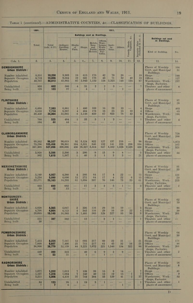                                                                                            Census oF ENGLAND AND WALES, 1911. 19 TaBLE 1 (continued)—ADMINISTRATIVE COUNTIES, &amp;c.—CLASSIFICATION OF BUILDINGS. | 1901. 1911. / Buildings used as Dweilings. 3 a } — oo] ats Buildings not used Offices, eet (es: as Dwellings. ————~ / ‘ Hotels,|) Ware- : Za a5 Total. Total Ordinary | Blocks Inns. | houses,| Insti- | _ as a, ees (cols. 4-11),) Dwelling of Shops.|_and | Work-| tu- | Others.) % % oe Houses. | Flats. Public | shops, | tions. ae eee Houses.| Fac- o hes Kind of Building. No, tories. R ae &gt; n Cols. 1. 2. = 4, 5, 6. le 8. 13; 14. | DENBIGHSHIRE | Places of Worship 106 Urban Districts : Govt. and Municipal | 31 Buildings. ) Number inhabited 8,551 10,250 9,303 19} 615] 175 42 70 26; — 19 | Shops 548 Separate Occupiers 8,718 10,696 9,684 19 631 176 43 71 32 40 19 | Offices Xz 127 Population 5 40,767 43,612 41,665 87 | 2,943 | 1,152 158 | 2,325 148 134 87 | Warehouses, Work- 237 | | asckaae ——j shops, Factories. Uninhabited 835 602 560 4 31 2 2 3/ — — 7 | Theatres and other 8 Being built 128 103 97 | — 4); — L-|-— 1}; — — places of amusement FLINTSHIRE Places of Worship | 97 Urban Districts : Govt. and Municipal 28 Buildings. Number inhabited 6,608 7,583 6,881 1 480 169 16 23 13 — 4 | Shops 403 Separate Occupiers 6,653 7,714 6,987 4 | 484 173 16 25 15 10 4 | Offices Ae 65 Population =. 30,450 34,864 31,041 8 |2,148 | 859 67 623 76 42 8 | Warehouses, Work- 186 |__| shops, Factories. | Uninhabited 768 525 484 1 33 3 ] 3 a= —_ 1 | Theatres and other 4 Being built 104 ae 44.4. — — at a re oe a a places of amusement GLAMORGANSHIRE Places of Worship 758 Urban Districts : Govt. and Municipal | 200 Buildings. Number inhabited 69,562 96,537 | 90,019 92 |5,124 | 822] 127] 187 |) 216} — 98 | Shops 1,873 Separate Occupiers 75,296 || 105,456 98,361 104 | 5,351 846 132 141 223 298 104 | Offices .. RY 167 Population . | 387,309 || 537,096 | 496,006 | 456 |26,327| 5,514 | 647 | 4,592 | 1,028 |2,526 | 456 | Warehouses, Work- | 521 | ————__|—__— a 1 shops, Factories. Uninhabited 3,928 2,598 2,266 3°} 290 9 13 9 8 | — 3 | Theatres and other 44 Being built 502 1,618 1,567 i 40 3 1 3 3{ — 21] places of amusement MERIONETHSHIRE Places of Worship 91 Urban Districts : Govt. and Municipal 33 Buildings. Number inhabited 5,140 4,957 -~ 4,580 4] 266 64 17 4 22; — 15 | Shops 131 Separate Occupiers 5,234 5,090 4,690 15 272 64 17 4 22 6 15 | Offices .. uh 29 Population 22,271 20,163 18,293 61 |1,098 | 397 70 146 73 25 61 | Warehouses, Work- 223 || | ———_|—_—_|__|___|_ shops, Factories. Uninhabited 445 630 662). — 17 3 2 5 1; — 3 | Theatres and other 2 Being built 59 15 Ves AS: — — = — — places of amusement| MONTGOMERY- | SHIRE Places of Worship 62 Urban Districts : Govt. and Municipal 19 Buildings. Number inhabited 4,628 4,565 4,047 2| 336) II6 29 16 19} — 3 | Shops 86 Separate Occupiers 4,706 4,664 4,113 4] 345] 116 29 16 19 22 4 | Offices ¥e 30 Population 20,095 19,140 16,585 9/1,481 | 565) 128 | 227 55 96 9 | Warehouses, Work- | 201 | | | | —_—— shops, Factories. Uninhabited 511 397 382 | — 12.) .—= 2 1| — — 1 | Theatres and other | — Being built 30 — — — — —- —— — ~- —- — places of amusement PEMBROKESHIRE Places of Worship 64 Urban Districts : Govt. and Municipal 30 Buildings. Number inhabited 7,415 8,224 7,187 12 | 695) 217 60 22 31} — 21 | Shops ne 171 Separate Occupiers 7,848 8,607 7,466 2 | THR 2iy 61 45 32 54 21 | Offices ae 46 Population 2 36,998 38,779 32,159 84 | 3,221 | 1,072 | 221 | 1,546 | 154 | 322 84 | Warehouses, Work- | 201 ——_———_ || —_—__ ———__——_}——_— |_| shops, Factories. Uninhabited 440 390 323 | — 40 6 9 3 9}; — — | Theatres and other 2 Being built 98 53 51 — ] — 1 — — a= _— places of amusement RADNORSHIRE Places of Worship 18 Urban Districts : Govt. and Municipal 8 Buildings. Number inhabited 1,232 1,013 7 | 138 39 15 6 14 | — 7 | Shops 41 Separate Occupiers 1,316 1,084 7 | 142 40 15 12 15 1 7 | Offices ea 9 Population yh 5,806 4,416 37 | 744) 384 53 | 129 41 2 37 | Warehouses, Work- 42 + a ae shops, Factories Uninhabited 123 99 1 19 3 1} — — — 1] Theatres and other 1 Being built a 6}; — a - -- _- 1} — — places of amusement 