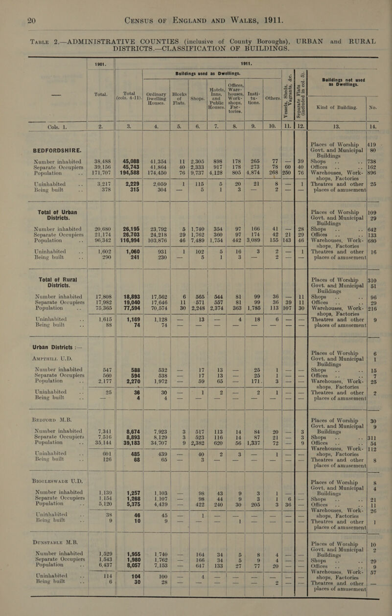  and RURAL                                                                    1901. 1911. : Buildings used as Dwellings. 3 Ss 3 ee Buildings not used Offices, of of | g as Dwellings. Total li Bleck hoe khan Tnsti 38 tal pare ee \(cols. 4-11). Deeliny of i Shops.| and’ Work-| tu- | Others. 2 Be 28 Houses. | Flats. Public | shops, | tions. ap iss , ' Houses.| Fac- So IRS Kind of Building. No. tories. &amp; | &gt; [an Cols. 1. 2. oe 4, 5. 6. 7p 8. 9. 10. 12. 14. | | | | Places of Worship 419 BEDFORDSHIRE. Govt. and Municipal | 80 Buildings Number inhabited 38,488 45,088 41,354 11 | 2,305 | 898 178 265 77 Shops 738 Separate Occupiers 39,156 45,743 41,864 40 | 2,333 917 178 273 78 Offices . se SILOD Population 171,707 || 194,588 | 174,450 76 |9,737 | 4,128 | 805 |4,874 | 268 Warehouses, Work- |896 ee fo ok SS ee a shops, Factories Uninhabited 3) OMS DELL) 2,059 1 115 5 20 21 8 Theatres and other | 25 Being built 378 | 315 | 304 5 — 5 | 1}; 3] — 2 places of amusement | | — —_——-=- | _ | aa mr cama bX mas |__| Sa Total of Urban ) / Places of Worship {109 Districts. Govt. and Municipal | 29 Buildings Number inhabited 20,680 26,195 23,792 5 |1,740 | 354 97 166 41 Shops 642 Separate Occupiers | 21,174 26,703 24,218 29 11,762 | 360 97 174 42 Offices. eet SS Population 96,342 || 116,994 | 103,876 46 | 7,489 | 1,754 | 442 |3,089 | 155 Warehouses, Work- |680 |. aS ae ee shops, Factories Uninhabited 1,602 1,060 931 Leal 1.02 5 16 3 2 Theatres and other | 16 Being built 290 241 230 a 5 | 1 3 oo 2; places of amusement hs | = eae a —_———| ——_- —— — Total of Rural Places of Worship _ |310 Districts. Govt. and Municipal | 51 Buildings Number inhabited 17,808 18,893 17,562 6] 565 | 544 81 99 36 |= Shops 96 Separate Occupiers | 17,982 19,040 17,646 11 | 4571 | 567 81 99 36 | 39 Offices. soiled Population | 75,365 77,594 70,574 30 | 2,248 | 2,374 | 363 | 1,785 | 113 |107 Warehouses, Work- |216 | a shops, Factories Uninhabited 1,615 1,169 1,128 | — 13 | — 4 18 6 Theatres and other | 9 Being built 88 74 74) — — — — places of amusement Urban Districts :— | Places of Worship 6 AmpTHiti U.D. Govt. and Municipal | 1 Buildings Number inhabited 547 588 532 — ayy 13 — 25 1 Shops... 15 Separate Occupiers 560 594 538 — 7, 13 — 25 1 Offices .. at 7 Population 27 2,270 1,972 | — 59 65 | — 171. 3 Warehouses, Work- | 25 2 |S Sere a eee ee —— shops, Factories Uninhabited 25 36 30 — 1 2 a 2 1 Theatres and other 2 Being built a 4 4 a= a pias = os —_ places of amusement fiesta CLES). men ere ees PR) ae eee Breprorp M.B. | | Places of Worship 30 Govt. and Municipal | 9 Number inhabited 7,041 8,674 7,923 | 3 517 113 14 84 20 Buildings Separate Occupiers 7,516 8,893 8,129 3 523 116 14 87 21 Shops 311 Population 35,144 39,183 34,707 9 | 2,382 | 620 56 | 1,337 ie Offices. -» | 54 cit! MER | eel SS EE So ee | Warehouses, Work- |112 Uninhabited 601 485 ARO) le 40 2 3 a il shops, Factories Being built 126 68 65 — 3 — — — — Theatres and other 8 | | | places of amusement BiceLtEeswaveE U.D. Places of Worship 8 Govt. and Municipal | 4 Number inhabited 1,139 1,257 1,103 | — 98 43 9 3 1 Buildings Separate Occupiers 1,154 1,268 1 10val eee 98 44 9 3 1 Shops 21 Population 5,120 5,375 4,439 | — 422 240 30 205 3 Offices .. speak - - = — Warehouses, Work- | 26 Uninhabited 38 46 45 | — 1; — — — — shops, Factories Being built 9 10 | Ose = as ia = Theatres and other | ] places of amusement S oo ee eee = | DunSTABLE M.B. Places of Worship 10 Govt. and Municipal | 2 Number inhabited 1,529 1,955 1,740 |) — 164 34 5 8 4 Buildings Separate Occupiers 1,543 1,980 17628 166 34 5 9 4 Shops 29 Population | 6,437 || 8,057 71634. 0 647 | 133 Pal “hei 20 Offices .. ae 9 : ; fre 1° SORE eee eon oe oy Warehouses, Work- | 57 Uninhabited . 114 || 104 100 | — Pe = = — shops, Factories Being built 6 | 30 28 | — —- |) — -- -- 2 Theatres and other | — | places of amusement           