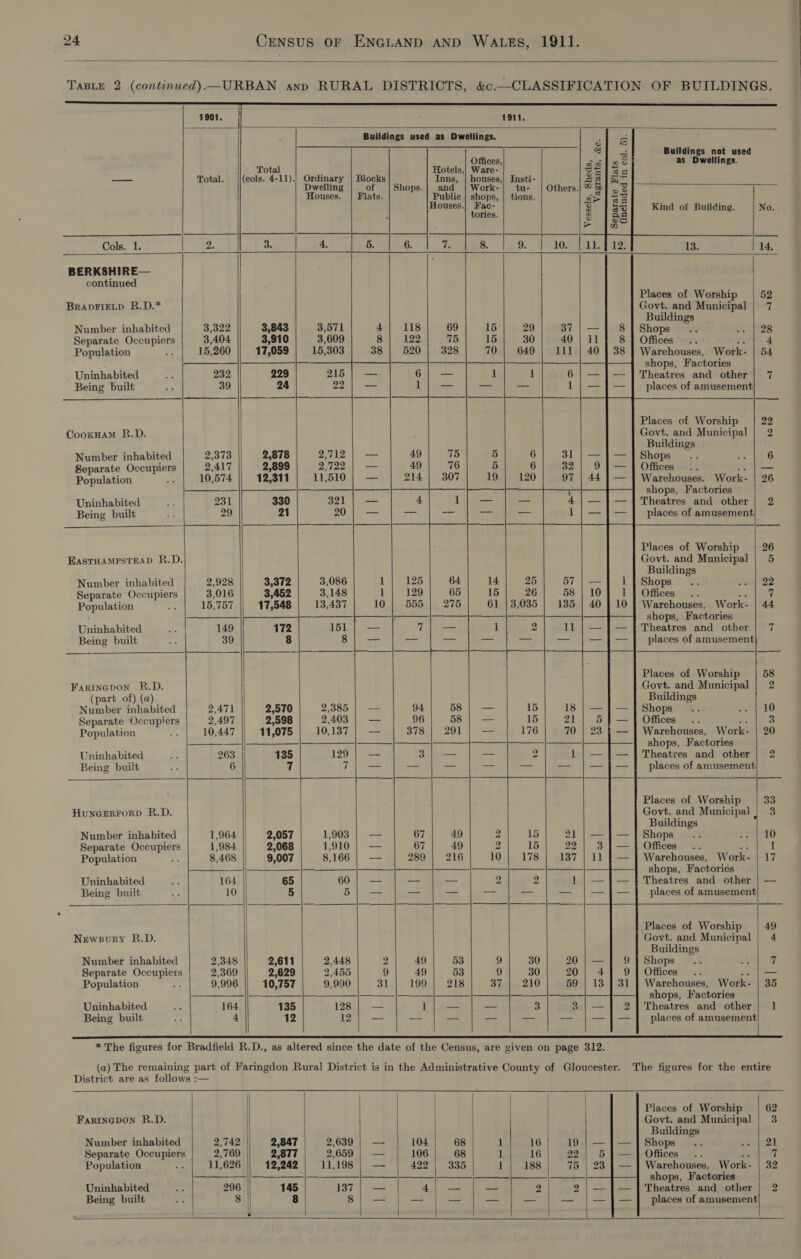      Cols. 1.  BERKSHIRE— continued BRADFIELD R.D.* Number inhabited Separate Occupiers Population Uninhabited Being built CooxHam R.D. Number inhabited Separate Occupiers Population Uninhabited Being built  EASTHAMPSTEAD R.D. Number inhabited Separate Occupiers Population Uninhabited Being built  Farineapon R.D. (part of) (a) Number inhabited Separate Occupiers Population Uninhabited Being built  HunGerForpD R.D. Number inhabited Separate Occupiers Population Uninhabited Newsoury R.D. Number inhabited Separate Occupiers Population Uninhabited Being built          1901. 1911. Buildings used as Dwellings. é a ao. aa 8 ee Buildings not used Offices, gap as as Dwellings. Total : Ware- Zelse Total. ||(cols. 4-11).| Ordinary | Blocks houses,| Insti- asim Dwelling of Work- Others.| “ &amp; |. 3] Houses. aeiss 2 as Kind of Building. No. &amp; 1s3 NM 2. 3. 4. 10. 14, Places of Worship 52 Govt. and Municipal | 7 Buildings 3,322 3,843 3,571 37 | — | 8 | Shops 28 3,404 3,910 3,609 40 | 111 8] Offices .. FEL 4. 15,260 17,059 b 15,303 111 | 40 | 38 | Warehouses, Work- | 54 Fy | ASS GE oe kel me Ie Se ea shops, Factories 232 229 215 6 | — Theatres and other | 7 39 24 22 1|— places of amusement Places of Worship 22 Govt. and Municipal | 2 Buildings 2,373 2,878 2,712 31 | — Shops 6 2,417 2,899 2,722 32 | 9 Offices .. fle 10,574 12,311 11,510 97 | 44 Warehouses. Work- | 26 _— ———|— —_—- shops, Factories 231 330 321 4 | — Theatres and other | 2 29 21 20 1| — places of amusement Places of Worship 26 Govt. and Municipal | 5 Buildings 2,928 3,372 3,086 57 | — } 1 | Shops 22 3,016 3,452 3,148 58 | 10 | 1 | Offices Say tad 15,757 17,548 13,437 135 | 40 | 10 | Warehouses, Work- | 44 —||_——___|— } Se ee Se shops, Factories 149 172 151 ll | — Theatres and other | 7 39 8 8 — places of amusement Places of Worship 58 Govt. and Municipal | 2 Buildings 2,471 2,570 2,385 | — 94 58 | — 15 18 | — Shops 10 2,497 2,598 2,403 | — 96 ps) | t= 15 PAN ae Offices evens 10,447 11,075 10,137 —— 378 291 — 176 70 | 23} Warehouses, Work- | 20 — 8 6 -me —— sie shops, Factories 263 135 129 | — 3), — — 2 1 | — Theatres and other | 2 6 7 7) — — — = —_ — |— places of amusement pf (ae re Cael aee heel afore Places of Worship 33 Govt. and Municipal | 3 Buildings 1,964 2,057 1,903 | — 67 49 2 15 21 | — Shops PAeLO 1,984 2,068 1,910 | — 67 49 2 15 227 io Offices .. ot 1 8,468 9,007 8,166 | — 289 | 216 LO ae RIS |) AES7 117, Warehouses, Work- | 17 || |— —— shops, Factories 164 65 60 | — — —— 2 2 1|— Theatres and other | — 10 5 5 — — = — — |— places of amusement Places of Worship 49 Govt. and Municipal | 4 Buildings 2,348 2,611 2,448 2 49 53 £ 30 20 | — | 9 } Shops 7 2,369 2,629 2,455 9 49 53 9 30 20; 41] 9 | Offices ao 9,996 10,757 9,990 a 199 218 37 210 59 | 13 | 31 | Warehouses, Work- | 35 ||| — + shops, Factories 164 135 128 | — 1}; — — 3 3 |—| 2] Theatres and other | 1 4 12 12); — — — — -- — |—]|—] places of amusement                                               Farinapon R.D. Number inhabited Separate Occupiers Population Uninhabited Being built 2,742 2,769 11,626  296   2,847 2,877 12,242 145    8  2,639 | — 104 2,659 | — 106 11,198 | — 422 137 | — 4       ——               Places of Worship Govt. and Municipal Buildings Shops Offices .. as: Warehouses, Work- shops, Factories Theatres and other places of amusement   62 3 21 7 32 2