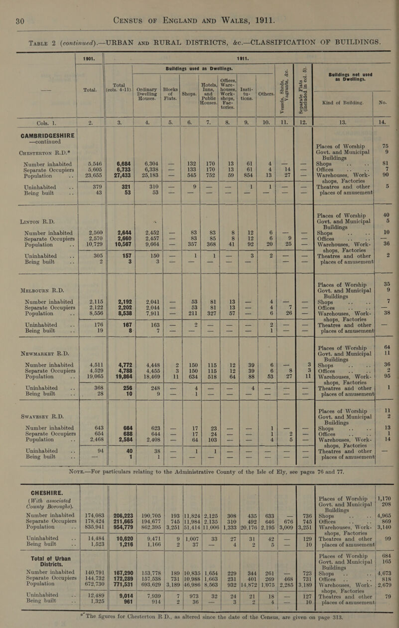                              30 CENSUS OF ENGLAND AND WALEs, 1911. TaBLE 2 (continuwed)—URBAN anp RURAL DISTRICTS, &amp;c.—CLASSIFICATION OF BUILDINGS. 1901. 1911. Buildings used as Dwellings. 3 Ss &amp;B a Buildings not used Offices, oat ae as Dwellings. Total Hotels,| Ware- sei] a —— Total. (cols. 4-11).| Ordinary | Blocks Inns, | houses,| Insti- as =n Dwelling of |Shops.| and | Work-}| tu- | Others.) 7 be 28 Houses. | Flats Public | shops, | tions. op ae ; athe Houses.| Fac- @ RS Kind of Building. No. tories. wR eI &gt; D Cols. 1. PE 3h 4, 5. 6. the 8. 9. 10. 14, CAMBRIDGESHIRE —continued Places of Worship 75 CHESTERTON R.D.* Govt. and Municipal 9 Buildings Number inhabited 5,546 6,684 6,304 | — 132 | 170 13 61 4) — — | Shops 81 Separate Occupiers 5,605 6,733 6,338 | — 133+ 170 13 61 4 14} — | Offices : di uf Population 23,655 27,433 25,183 | — 545 | 752 59 | 854 13 27 | — | Warehouses, Work- 90 — ——]} —_——— shops, Factories Uninhabited 379 321 310} — 9}; — — 1 1*\-a— Theatres and other 5 Being built 43 53 53 | — — — — — — — places of amusement ; frome Pe ee ee | Places of Worship 40 Linton R.D. Govt. and Municipal 5 Buildings Number inhabited 2,560 2,644 2,452 83 83 8 6 — Shops 10 Separate Occupiers 2,570 2,660 2,457 83 85 8 6 9 Offices t ip — Population 10,729 10,567 9,664 357 | 368 4] 20 25 Warehouses, Work- 36 mies a shops, Factories Uninhabited 305 157 | 150 1 1 — 2 a Theatres and other 2 Being built 2 3 3 == = =S = places of amusement Places of Worship 35 MELBoURN R.D. Govt. and Municipal 9 Buildings Number inhabited 2,192 2,041 53 81 13 4; — Shops 7 Separate Occupiers 2,202 2,044 53 81 13 4 | 7 Offices : ae Population 8,538 7,911 21 327 57 6 26 Warehouses, Work- 38 = ara a shops, Factories Uninhabited 167 163 2); — 2 Theatres and other | — Being built 8 7 — — 1 places of amusement Places of Worship 64 NEWMARKET R.D. Govt. and Municipal 11 Buildings Number inhabited 4,511 4,772 4,448 150 | 115 3 | Shops 36 Separate Occupiers 4,529 4,788 4,455 150 | 115 3 | Offices : 8 2 Population 19,065 19,864 18,469 634 | 518 11 | Warehouses, Work- 95 al SSS shops, Factories Uninhabited 368 256 248 4} — Theatres and other 1 Being built 28 10 9 1}; — places of amusement) Places of Worship 11 Swavesry R.D. Govt. and Municipal 2 Buildings Number inhabited 643 664 623 17 Dos | Shops 13 Separate Occupiers 654 688 644 17 24 Offices : ie 1 Population 2,468 2,584 2,408 64 | 103 Warehouses, Work- 14 =] —_— —_ }—__— shops, Factories Uninhabited 94 40 38 1 1 — | Theatres and other | — Being built a 1 1 — _ — places of amusement                   ~~   CHESHIRE. (With associated County Boroughs). Number inhabited Separate Occupiers Population Uninhabited Being built Total of Urban Districts. Number inhabited Separate Occupiers Population Uninhabited Being built 174,083 178,424 835,941 14,484 1,523   140,791 144,732 672,730  12,489 1,325  206,223 211,665 954,779 10,620 1,216    167,290 172,289 771,531 9,014 961   190,705 194,677 862,395 9,471 1,166                  193 11,824] 2,125 | 308 435 | 633 745 |11,984/ 2,135 | 310 492] 646 3,251 |51,414 |11,006 | 1,333 |20,176 | 2,195 9 | 1,007 33 27 31 42 2 37 | — 4 2 5  the Isle of Ely, see pages       153,778 | 189 |10,835| 1,654 | 229 344] 261 157,538 | 731 |10,988/1,663 | 231 401} 269 693,629 | 3,189 |46,986 | 8,563 | 932 |14,872| 1,075 7,939 Th Sis 32 24 “21 18 914 2 36 | — 3 2 4           76 and 77. Places of Worship Govt. and Municipal Buildings Shops Offices ao es Warehouses, Work- shops, Factories Theatres and other places of amusement Places of Worship Govt. and Municipal Buildings Shops Offices .. os Warehouses, Work- shops, Factories Theatres and other places of amusement          1,170 208 4,965 869 3,140 ge 684 165 4,673 818 2,679 79      ee ee —