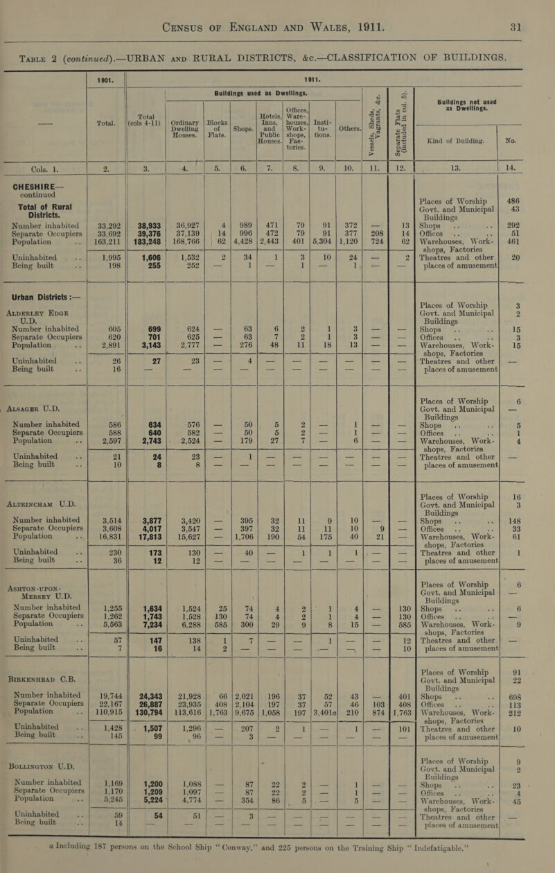  TaBLE 2 (continued)—URBAN anp RURAL DISTRICTS, &amp;c.—CLASSIFICATION OF BUILDINGS.                                                    1901. 1911. Buildings used as Dwellings. 3 a 3 = Buildings not used Offices, oe ove as Dwellings. Total Hotels,) Ware- So | 84 ~ Total. (cols 4-11) | Ordinary | Blocks Inns, | houses,| Insti- as aa Dwelling of Shops.| and | Work- tu- Others.| 7 bi 2s Houses. | Flats. Public | shops, | tions. a&gt; SE Houses.) Fac- 3 RS Kind of Building. No. tories. 2 a8 &gt; nm Cols. 1. 2. 3. £4 (GA le Case TA PaSl (RO) bo. Pe 12 13. 14. | | CHESHIRE— Sega Pl f Worshi 486 | aces of Worship Total of Rural Govt. and Municipal| 43 Districts. Buildings Number inhabited 33,292 38,933 36,927 4} 989 471 79 91 | 372 Shops .. .» | 292 Separate Occupiers 33,692 39,376 37,139 14 | 996} 472 79 OI ies 77 Offices .. 51       Population .. | 163,211 |} 183,248 68,766 | 62 14,428 |} 2,443 | 401 5,304 | 1,120 Warehouses, Work- 461 — oe }—___|_-- shops, Factories Uninhabited ts 1,995 1,606 1,532 34 1 3 10 24 Theatres and other 20 Being built + 198 255 252 1}; — 1} — 1 places of amusement ————_ |—____—_—_ en earner | ee — |_—_——_—___ Urban Districts :—    Places of Worship 3 ALDERLEY EDGE Govt. and Municipal 2 U.D. Buildings Number inhabited 605 699 624 63 6 2 1 Shops... &amp; 15 Separate Occupiers 620 701 625 63 a 2 1 Offices v ah 3 Warehouses, Work- 15 Population % 2,891 3,143 2,777 } shops, Factories SS             Uninhabited ie 26 27 23 4); — — -- Theatres and other | — Being built ar 16 — — oe = = — places of amusement Places of Worship 6 _ Atsaczr U.D. Govt. and Municipal | — ‘ Buildings Number inhabited 634 576 50 5 2); — Shops iG 5 Separate Occupiers 640 582 50 5 2); — Offices .. fe 1 Population 2,743 2,524 179 27 7| — Warehouses, Work- 4 ; ——|}- shops, Factories Uninhabited 24 23 1}; — — — Theatres and other | — Being built 8 8 —- —_ — —- places of amusement                                 Places of Worship 16 ALTRINCHAM U.D. Govt. and Municipal 3 ’ j Buildings Number inhabited 3,877 3,420 395 32 Ani] 9 Shops... ae 148 Separate Occupiers 4,017 3,547 397 32 11 ll Offices .. ks 33 Population 17,813 15,627 1,706 | 190 54 | 175 Warehouses, Work- 61 ; : shops, Factories Uninhabited 130 ZAQV | ee 1 1 Theatres and other 1 Being built 12 — — — — places of amusement     Places of Worship 6 ASHTON -UPON- Govt. and Municipal | —  Merszy U.D. Buildi : Z uildings Number inhabited 1,255 1,524 25 74 4 2 1 Shops .. Se 6 Separate Occupiers 1,262 1,528 | 130 74. 4 2, 1 Offices .. a: a Population ae 5,563 6,288 | 585} 300 29 9 8 Warehouses, Work- 9 : ; —_—_—___—— |RSS SS ESE eee eee ee shops, Factories Uninhabited .- 57 Theatres and other | — Being built os 7 places of amusement                                Places of Worship 91 BIRKENHEAD C.B. Govt. and Municipal 22 : - Buildings Number inhabited 19,744 || 24,343 | 21,928 66 | 2,021 | 196 37 52 43 Shops .. -. | 698 Separate Occupiers | 22,167 || 26,887 | 23,935 | 408 |2,104 | 197 37 57 46 Offices .. deseo dS Population -- | 110,915 || 130,794 | 113,616 | 1,763 | 9,675 |1,058 | 197 |3,401la] 210 Warehouses, Work- | 212 : ; 1 S| Meee eer aie Doe ———|--_—— shops, Factories Uninhabited 6 1,428 1,507 1,296 | — 207 2 1}; — 1 Theatres and other 10 Being built 7 145 99 OGcleos 21 | ee — = = places of amusement Places of Worship 9 Bouiineton U.D. Govt. and Municipal 2 Number inhabited 1,169 Seana 23 Separate Occupiers 1,170 Offices 19 x 4 Population sis 5,245 Warehouses, Work- 45   shops, Factories Theatres and other | — Uninhabited oe 59 Being built . 14       