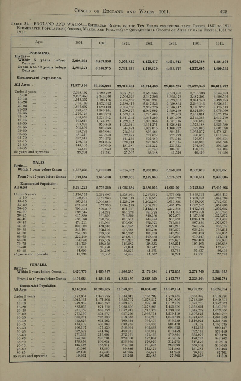   Taste 21.—ENGLAND AND WALES.—Esrmarep Brrtas iN tar Ten YEARS PRECEDING EACH Census, 1851 To 1911, eer. Poruation (Persons, MALES, AND FEMALES) AT QUINQUENNIAL Groups or AGEs AT EACH CENSUS, 1851 TO er ee |            Ages. 1851. 1861. 1871. 1ssl. --| 1891. 1901. 1911. PERSONS. | | Births— .- | sac cana years before 3,008,093 3,439,556 | 3,950,832 | 4,425,477 | 4,424,643 4,624,368 | 4,591,104 x ae i 10 years before | 2,884,571 | 3,240,975 3,721,991 | 4,218,139 | 4,469,277 | 4,532,805 4,699,535 Enumerated Population. op ene NO rue Ra ond SMES ha! ae Ei (ie age hiya ee ce AllAges... ... .._—....|- 17,927,609 | 20,066,224 | 22,712,266 | 25,974,439 | 29,002,525 | 32,527,843 | 36,070,492 Under 5 years... | 2,348,107 | 2,700,782 | 3,071,276 | 3,520,864 | 3,558,490 | 3,716,708 | 3,854,383 ete Lg ntl a MS RTO ST 2,344,066 2,706,526 3,147,396 3,395,178 3,487,291 3,696,796 Se ae. oe 1 919.364 2,105,176 2,424,239 2,800,331 3,223,567 3,341,740 3,499,688 Be rey melo 1,757,189 1,932,642 2,180,412 2,547,232 2,950,865 3,246,143 3,336,621 Ee ise ce ss wae], 1,608,607 1,829,493 2,004,760 2,328,226 2,646,412 3,120,922 | 3,175,718 ee go | oul 9,470,475 1,569,164 1,780,577 2,047,992 2,350,259 2,824,509 3,079,060 MS dank cw fw el 1,276,126 1,386,778 1,559,995 1,745,469 2,027,469 2,431,331 2,877,175 ee sy, cast, 2 1,088,509 1,224,542 1,341,353 1,541,399 1,781,790 2,145,383 | 2,613,270 ee fas usd) 968,619 1,134,127 1,229,802 1,399,354 1,547,016 1,850,622 2,232,611 Be Pi ea 798,089 930,840 1,053,041 1,151,371 1,336,842 1,573,188 | 1,925,589 er ee 2.) LY - 708,801 806,563 944,689 1,022,075 1,160,032 1,329,003 1,602,680 ee ee ce 528,287 605,004 718,168 806,464 884,124 1,052,577 1,278,431 ee | | 481-310 556,240 | 622,685 727,622 772,879 | 890,673 1,019,954 Be ae we | | = 827,519 376,572 441,238 502,469 571,948 629,673 | 806,814 Reem TT seen 16s 281,345 323,973 349,955 417,914 446,333 | 553,553 eR iy ia ais |, clog 146,102 160,640 | ‘181,987 202,322 233,333 264,480 | 309,929 ial eee 73,840 79,659 89,838 95,750 105,681 128,768 144,164 85 yearsand upwards... .... 33,201 33,591 | 37,707 38,148 43,726 48,499 64,056 MALES. Births— : Within 5 years before Census ...|_ 1,537,323 1,759,009 —- 2,014,502 2,253,393 2,252,038 2,352,619 | 2,339,651 From 5 to 10 years before Census 1,479,587 1,656,560 1,899,861 2,149,840 2,276,539 2,306,461 2,392,804  Enumerated Population.       All Ages _.... as pa ...| ~ 8,781,225 9,776,259 11,058,934 12,639,902 14,060,401 15,728,613 17,445,608 | ieee, poem ak a ee TREE ERLSSs ee a ET Under 5 years ___.... Fe Gels el 76.753 1,354,907 1,536,464 | 1,757,657 1,775,062 1,855,361 | 1,936,113 D1 25! se hed wel 1,050,228 1,172,960 1,350,819 1,568,579 1,693,372 1,738,993 1,847,295 10-15 _.... 25, a, sal 963,995 1,059,889 | 1,220,770 1,402,230 1,610,858 1,670,970 1,747,631 15-20... pn ae Saccl 873,236 957,930 | 1,084,713 1,268,269 1,465,175 1,607,522 | 1,654,895 eee A Vere t A212 clot, 705,456 860,210 951,917 1,112,354 1,247,346 1,472,644 1,502,652 PAE | ing see | 699,345 734,287 843,278 . 981,278 TLE 40° -p 15828288 1,455,783 30-35... oA Ta .o 617,889 | 661,690 746,320 840,259 977,870 1,157,666 1,375,872 35-40 ns. xs Ree ae 532,680 590,280 640,819 744,924 865,531 | 1,034,459 1,261,432 40-45 gee’ ee ie ae 474,211 551,058 | 590,097 672,971 745,546 897,484 1,075,076 45-50 aa met aad sl 392,882 453,310 | 506,947 547,508 642,210 759,955 926,102 50-55 Be Beat ane =e 346,104 392,196 455,788 485,758 549,579 636,254 768,231 55-60 anid Seal as ne 254,892 299,000 345,907 381,998 413,260 497,498 608,005 60-65 ee seks an -#:| 227,240 265,536 294,675 340,555 356,864 410,447 477,151 65-70 3.08 &lt;p ae ate | 151,640 175,538 205,370 231,549 259,675 282,403 365,896 70-75 aed nee - An 114,730 128,428 149,887 158,333 185,221 195,465 236,868 765-80 __.... Ae ns ee 65,016 71,780 82,091 89,847 101,738 113,096 127,466 80-85... nas — Bee 31,690 34,256 | 38,573 41,171 43,733 52,137 56,403 85 years and upwards _.... ase 13,239 13,004. 14,499 14,662 16,221 17,971 22,101 FEMALES. Births— Within 5 years before Census ..... 1,470,770 1,680,547 1,936,330 2,172,084 2,172,605 2,271,749 2,251,453 From 5 to 10 years beforeCensus; 1,404,984 1,584,415 1,822,130 2,068,229 2,192,738 2,226,344 2,306,731     Enumerated Population          All Ages _.... 8 9,146,384 10,289,965 | 11,653,332 13,334,537 14,942,124 16,799,230 18,624,284 Under 5 years Lise so — 1,171,354 1,345.875 | 1,534,812 1,763,207 1,778,428 1,861,347 | 1,918,270 5-10 int shite ae nas 1,042,131 1,171,106 1,355,707 1,578,817 1,701,806 1,748,298 1,849,501 1S Ree els os ob 949,362 1,045,287 1,203,469 1,398,101 1,612,709 1,670,770 1,752,057 OS Ie arcs me ae ar 883,953 974,712 1,095,699 1,278,963 1,485,690 1,638.621 1,681,726 20-25 _.... vn ve es 871,152 969,283 1,052,843 1,215,872 1,399,066 1,648,278 1,673,066 2b = a aes ae =e 771,130 834,877 937,299 1,066,714 1,239,119 1,496,221 1,623,277 30-38 08 ee ot 38% 658,237 725,088 813,675 905,210 1,049,599 1,273,665 1,501,303 35-40 ___..... ee ee cn 555,879 634,262 700,534 - 796,475 916,259 1,110,924 1,351,838 40-45 _.... eg Pao 3 494,408 583,069 639,705 726,383 801,470 953,138 1,157,535 45-50 __.... cove &lt;a % 406,107 477,530 546,094 €03,863 694,632 813,233 999,487 50-55 Pas os = “a 362,697 414,367 488,901 536,317 610,453 692,749 834,449 55-60 __..... aoe See a3 271,395 315,004 372,261 424,466 470,864 555,079 670,426 60-65... —— “3 ons 254,070 290,704 328,010 387,067 416,015 480,226 542,803 65-70 se... Las eat &gt;. 175,879 201,034 235,868 270,920 312,273 347,270 440,918 10-75 oe es — ae 135,432 152,917 174,086 191,622 232,693 250,868 316,685 75-80... as aA sous 81,086 88,860 99,896 112,475 131,595 151,384 182,463 80-85... Ps. i ed 42,150 45,403 51,265 54,579 61,948 76,631 87,761 85 years and upwards es... aes 19,962 20,587 23,208 23,486 27,505 30,528 41,319