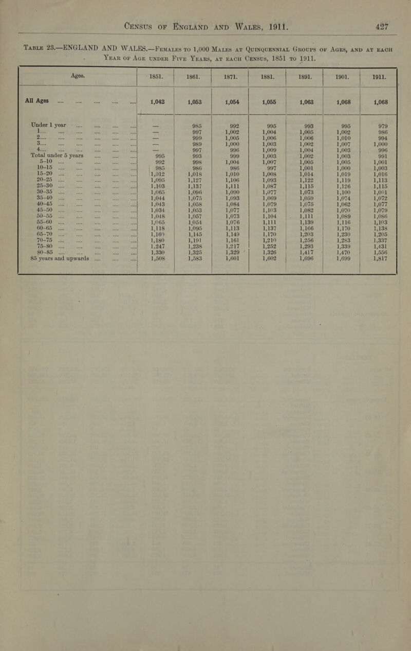  TaBLe 23.—ENGLAND AND WALES.—Femaxes ro 1,000 Mares av QuinquennraL Groups or AGES, AND AT EACH YEAR OF AGE UNDER Five YEARS, AT EACH CENSUS, 1851 To 1911.          Ages. 1851. 1861. | 1871. | 1881. 1891. 1901. All Ages Es oa oh ois aay 1,042 1,053 1,054 1,055 1,063 1,068 Under 1 year e, . tis 58 2 — 985 992 995 993 995 979 ie 59 Bi cet ae bt — 997 1,002 1,004 1,005 1,002 986 ON oe se i os ee a 999 1,005 1,006 1,006 1,010 994 Orn. Ae ct a ea met — 989 1,000 1,003 1,002 1,007 1,000 r 5 t.. oF. Be, =F — 997 996 1,009 1,004 1,003 996 Total under 5 years “ts rae ce 995 993 999 1,003 1,002 1,003 991 D—10) .:.. ie me oe ine 992 998 1,004 1,007 1,005 1,005 1,001 10-15... 148 =A ai i 985 986 986 997 1,001 1,000 1,003 15-20... fe ye aa 7 1,012 1,018 1,010 1,008 1,014 1,019 1,016 Perea he &amp;.:) ) Wetne sk 1,095 1,127 1,106 1,093 1,122 1,119 1,113 25-30... we an i ch 1,103 1,137 Eglil 1,087 1,115 1126 1,115 SU—30 —.2.: ee ae aa 3 1,065 1,096 1,090 LOTT 1,073 1,100 1,091 35-40... ¥S e. S. oe 1,044 1,075 1,093 1,069 1,059 1,074 1,072 40-45... ee an A. ee 1,043 1,058 1,084 1,079 1,075 1,062 15077 45-50... a cate = a 1,034 1,053 1,077 1,103 1,082 1,070 1,079 50-55... a eas er. = 1,048 1,057 1,073 1,104 1,111 1,089 1,086 55-60... ee af we! KA 1,065 1,054 1,076 1,111 | 1,139 1,116 1,103 60-65... ve a tes: eX 1,118 1,095 L113 as 1,166 1,170 1,138 65-70... bees Suh mee ah 1,169 1,145 1,149 1,170 1,203 1,230 1,205 WQ—75. x: ee Be. roe a. 1,180 1,191 1,161 1,210 1,256 1,283 Le BY 75-80... ~ as. da. = 1,247 1,238 1,217 1,252 1,293 1,339 1,431 SO-85 - 2: ae $e ae ms 1,330 1,325 1,329 1,326 1,417 1,470 1,556 85 years and upwards .... ae = 1,508 1,583 1,601 1,602 1,696 1,699 1,817    