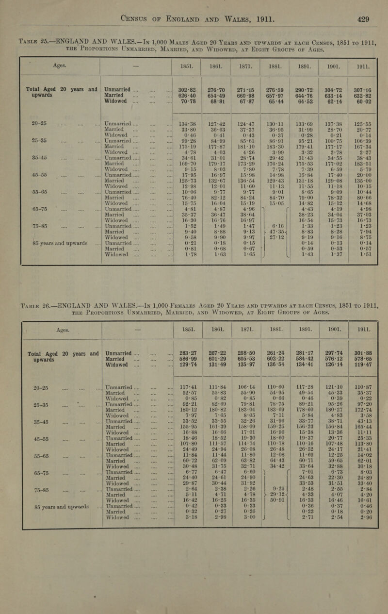  Taste 25.—ENGLAND AND WALES.—Iw 1,000 Mares Acrp 20 YEARS AND UPWARDS AT EACH Census, 1851 ro 1911, THE Proportions UNMARRIED, Marrrep, AnD Wipowep, at Eraut Groups or AGEs.        Ages. — | 1851. | 1861. | 1871. 1881. | 1891. 1901. 1911. Total Aged 20 years and | Unmarried .... rr. | 802°82 276°70 271°15 276°59 | 290°72 804°72 | 307°16 upwards | Married ae oie | 626-40 654-49 660-98 657°97 | 644°76 633°14 | 632°82 Widowed .... ee Bs 70°78 68°81 67°87 65°44 64°52 62°14 60°02 20-25 .| Unmarried .... ae Wiinheteue 127°42 124°47 1s0st1 133°69 137°38 125° 55 | Married sae oe 21&gt; BSae80) 36°63 30 Sie 36°95 31°99 28-70 205 KE Widowed .... ot wan 0:46 0:41 0°43 O37 0°28 0:21 0-14 25-35 aes hoe ....| Unmarried .... tah ax 99-28 84°99 85°61 86°91 95°21 100°75 106°39 Married mee ae tate LZO2 29 Li PR 181°10 | 183-30 179-41 177-17) | 167-34 Widowed _.... a eh 4°78 4°03 4°26 3°99 3°32 2°78 227 35-45 a 44 ....| Unmarried .... ae a 34:61 31-01 28:74 29-42 31°43 34°55 38°43 | Married ae tia Pearl 169-70 179-17 173-29 176: 24 17553 177°02 | 183-51 Widowed .... — ti 9-15 8°03 7:80 7°78 7°39 6°59 5°79 45-55 ete Lae ....| Unmarried .... e. aaa 17°95 16°97 15°98 14°98 15°84 17°40 20-00 ; Married i _ mia L2O&gt; to LB PAOL arf 136°5 129:43 131-18 129-08 135-00 Widowed _.... ae et 12°98 12-01 11:60 Bris 11°56 11°18 10°15 55-65 ee a ....|. Unmarried .... Art aes 10-06 9-77 9°77 9-01 8°65 9-09 10°44 Married A nthe oe 76°40 82°12 84°24 84:70 79°00 78°32 80-66 Widowed .... ie aa 15°75 16-04 15:19 15-05 14°82 15°12 14°68 65-75 wae Prd ....| Unmarried .... Ace ies 4°81 4°87 4°96 |) f 4°43 4°19 4°98 Married hy ners Slik | Stipa W 36°47 38°64 38°23 34:04 37-03 Widowed .... feed yee 16-30 16°76 16°97 16°54 lhe 7385-16773 75-85 cae ae ..... Unmarried .... ne: % F252 1:49 1°47 6°16 118 3° 1-23 1*23 Married 9-40 8-88 9-13 |b 47-354 8°83 8°28 7°94 Widowed .... ae a 9-58 9-90 9°97 21°12 9-19 9-16 8°75 85 years and upwards _....| Unmarried .... a a 0-21 0-18 0°15 0-14 0-13 0°14 Married 0-81 0-68 0-67 0-59 0°53 0°57 Widowed 1-78 1:63 1:65 | J (| 1-48 1:37 1-51         Taste 26.—ENGLAND AND WALES.—In 1,000 Femares AGED 20 Years AND UPWARDS AT EACH Census, 1851 To 1911, THE Proportions UNMARRIED, MARRIED, AND Wrpowep, At Ercut Groups or AGEs. 1851. 1861. 1871. 1881. 1891. 1901.    Total Aged 20 years and | Unmarried .... upwards Married ; Widowed .| Unmarried .... Married Widowed .... | Unmarried .... Married Widowed .... | Unmarried .... Married Widowed .... .| Unmarried .... Married Widowed .... .| Unmarried .... Married Widowed .... | Unmarried .... Married Widowed .... 75-85 irc mit ....| Unmarried .... Married Widowed .... 85 years and upwards -_....| Unmarried .... Married Widowed           