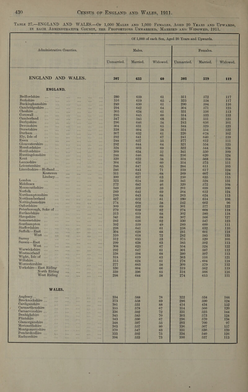   Taste 27.—ENGLAND AND WALES.—Or 1,000 Mares anv 1,000 Femares, Acep 20 Years ann Upwarps, IN EACH ADMINISTRATIVE ‘CounTY, THE PRoPoRTIONS UNMARRIED, MARRIED AND Wipowen, 1911, ee Of 1,000 of each Sex, Aged 20 Years and Upwards.     Administrative Counties. Males. Females.                                                                                                          Unmarried. Married. Widowed. | Unmarried. Married. Widowed. ENGLAND AND WALES. 307 633 579 119 ENGLAND. Bedfordshire _.... ! a rs i: ee 280 659 572 117 Berkshire bie Re 30 ex un: ih 316 619 558 Diy. Buckinghamshire ie: ie bs ee ae 289 650 594 116 Cambridgeshire .... Au we ie Be. 2 294 642 571 125 Cheshire .... He ek J ee e: ae: 305 634 556 113 Cornwall .... = ae om Aw Ase ot 295 645 533 153 Cumberland bit ot ¥. 78 a4 347 585 551 125 Derbyshire fee LR. oe ie une ae 296 646 656 101 Devonshire on Rs ak Ls ake zt 304 631 529 123 Dorsetshire jit 438 ALY rie “: ed 338 604 554 122 Durham. .... Yo: BE ae - 38 ae 307 632 678 102 Ely, Isle of ae bts: ae. bcd &amp;: - 292 641 640 sees 119 Essex 2... pe Sy. das Ba ie: ee 288 657 612 111 Gloucestershire .... it. ae Pe ay: wa! 292 644 554 125 Herefordshire _.... bs st ied he: a 328 603 544 134 Hertfordshire... Bt Fe e. ois % 309 634 550 109 Huntingdonshire 1 ee me ee ahh oh: 288 646 620 124 Kent a8) ie y. Ree a tk mt 320 622 568 114 Lancashire Ee ¥e. ae A} a as 304 636 575 111 Leicestershire .... Lt rate a He he 288 647 611 105 Lincolnshire—Holland .... rake Bi Ty =. 286 643 617 124 Kesteven ah ee —_ ee 311 621 607 124 Lindsey... Se oe ae Rt 300 637 635 115 London .... we eft. fake “ae aoe se 323 618 528 131 Middlesex ss ae ra vet BY. ee 212, 682 572 108 Monmouthshire .... ie ey Ue, a 349 592 699 100 Norfolk .... We es a ~~ at ane 289 642 612 124 Northamptonshire ati ae oe ay Se 289 643 624 113 Northumberland ee. pre es ae 43 327 612 614 106 Nottinghamshire bog eae — oo mts 274 668 | 662 96 Oxfordshire 9 a how io 2 uae 309 622 577 122 Peterborough, Soke of .... mie os ere ae 279 659 608 118 Rutlandshire _.... ae ny ae ist ae 313 619 580 118 Shropshire i oe ae a! Si me 341 591 566 127 Somersetshire .... stk ae yee a ors 282 656 547 123 Southampton _.... Bet te ee oe om 392 559 600 lll Staffordshire .... a =e 7A: ca ocak 298 641 632 110 Suffolk—East .... a8 nage at tf z. 304 628 601 118 West .... ee oe xe oz: a 310 618 585 133 Surrey .... ae. = se ao aon Bu 312 635 520 105 Sussex—East.... re Si es Le Pe 299 638 502 113 West .... AY ae os wa rat 308 625 524 122 Warwickshire .... oe — or _ akc 292 647 587 112 Westmorland .... As pies Reo eh s 338 594 507 113 Wicht, Isle of .... ree “, bes ahd a, 318 619 516 BA! Wiltshire.... fae bee: Ay &gt; *: et 315 624 - 604 118 Worcestershire .... An 2h fe ae m 277 665 579 112 Yorkshire—East Riding’ 2 oe be aa 330 604 562 119 North Riding ae ee af ae 339 596 566 116 West Riding ee oi ee om 298 644 615 lll WALES. Anglesey.... AS fie ae a te sh 334 588 534 144 Brecknockshire .... a ie we ed 7: 373 558 590 124 Cardiganshire .... he i - We he = 381 531 434 152 Carmarthenshire ee Ae - eel ie 355 578 566 120 Carnarvonshire .... abe 2 = ad a 336 592 525 144 Denbighshire _.... a ae = ee ae 345 585 573 124 Flintshire A = es Re ee et 343 590 570 134 Glamorganshire .... a ‘3 Hes Ge, = 348 597 700 97 Merionethshire .... ibe ¢ i ~ ie 363 557 507 157 Montgomeryshire “a b ae 1 ae 370 547 139 Pembrokeshire .... he Re oa ate sae 333 592 126 Radnorshire oh 2 wd    