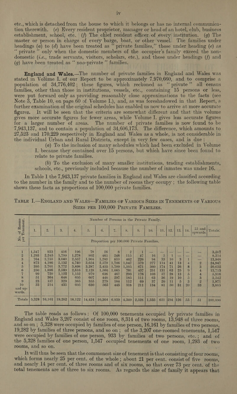 lv etc., which is detached from the house to which it belongs or has no internal communica- tion therewith. (e) Every resident proprietor, manager or head of an hotel, club, busmess establishment, school, etc. (f) The chief resident officer of every institution. (g) The master or person in charge of every barge, boat, or other vessel. The families under headings (a) to (d) have been treated as “ private families,’ those under heading (e) as ““ private ’’ only when the domestic members of the occupier’s family exceed the non- domestic (¢.e., trade servants, visitors, scholars, etc.), and those under headings (f) and (g) have been treated as “ noo-private * families. ; England and Wales.—The number of private families in England and Wales was stated in Volume I. of our Report to be approximately 7.970,660, and to comprise a population of 34,776,402; these figures, which reckoned as “private” all census families, other than those in institutions, vessels, etc., contaiming 15 persons or less, were put forward only as providing reasonably close approximations to the facts (see Note 3, Table 10, on page 60 of Volume I.), and, as was foreshadowed in that Report, a further examination of the original schedules has enabled us now to arrive at more accurate figures. It will be seen that the criteria are somewhat different and that this volume gives more accurate figures for fewer areas, while Volume I. gives less accurate figures for a larger number of areas. The number of private families is now found to be 7,943,137, and to contain a population of 34,606,173. The difference, which amounts to 27,523 and 170,229 respectively in England and Wales as a whole, is not considerable in the individual Urban and Rural Districts, except in very few cases, and is due: (a) To the inclusion of many schedules which had been excluded in Volume I. because they contained over 15 persons, but which have since been found to | relate to private families. (b) To the exclusion of many smaller institutions, trading establishments, schools, etc., previously included because the number of inmates was under 16. In Table 1 the 7,943,137 private families in England and Wales are classified according to the number in the family and to the number of rooms they occupy ; the following table shows these facts as proportions of 100,000 private families. TABLE [.—ENGLAND AND WALES—I'AMILIES OF VARIOUS SIZES IN TENEMENTS OF VARIOUS Sizes PER 100,000 Private Famiizs.  Number of Persons in the Private Family.                        nm Ss ga ae - i | ap appa ab 2 3 4 5 6 ORR Tae 6, SP ote Phat he a Vina 18,208 Hip tated 38 | upwards. 8 4a Proportion per 100,000 Private Families. 1 1,547 933 416 196 78 26 8 2 1} — — | — | — | — 3,207 2 1,293 | 2,245) 1,799] 1,278 802 465 248 115 47 16 5 L}—i— — 8,314 3 764} 2,755 | 3,040] 2,557] 1,904] 1,289|} 810] 462| 226 94/} 33;10; 3] J — 13,948 4 873 | 4,186 | 5,132} 4,740] 3,654 | 2,579 | 1,706 | 1,047] 579] 277) 114/41 /)13] 4 2 24,947 5 395 | 2,701 | 3,772] 3,898 | 3,287 | 2,455 11,709 |1,105| 671 | 360| 174) 71 | 26] 8 3 20,635 6 250 | 1,886} 2,589] 2,616] 2,128 | 1,560/)1,065| 701 | 437} 251] 1381 |63}25] 9 4 13,715 7 99 720 | 1,122) 1,152 979 698 |; 467} 293; 176) 103} 57) 28)13) 5 4 5,916 8 51 364 648 695 607 448 | 297] 185] 111 63 | 36)19; 10) 5 3 3,542 9 23 157 329 385 355 279 | 184] 112 69 Blt) 20M elas Oy tap 2 1,971 10 33 214 435 605 630 565) 445) 318) 211] 134] 81 | 50 | 31 | 20 33 3,805 and up- wards. Totals | 5,328 | 16,161 | 19,282 | 18,122 | 14,424 | 10,364 | 6,939 | 4,340 | 2,528 | 1,335 | 651 [294 126 | 55 mht 100,000  The table reads as follows: Of 100,000 tenements occupied by private families in England and Wales 3,207 consist of one room, 8,314 of two rooms, 13,948 of three rooms, and so on ; 5,328 were occupied by families of one person, 16,161 by families of two persons, 19,282 by families of three persons, and so on; of the 3,207 one-roomed tenements, 1,547 were occupied by families of one person, 933 by families of two persons, etc.; and of the 5,328 families of one person, 1,547 occupied tenements of one room, 1,293 of two rooms, and so on. | It willthus be seen that the commonest size of tenement is that consisting of four rooms, which forms nearly 25 per cent. of the whole ; about 21 per cent. consist of five rooms, and nearly 14 per cent. of three rooms and of six rooms, so that over 73 per cent. of the total tenements are of three to six rooms. As regards the size of family it appears that