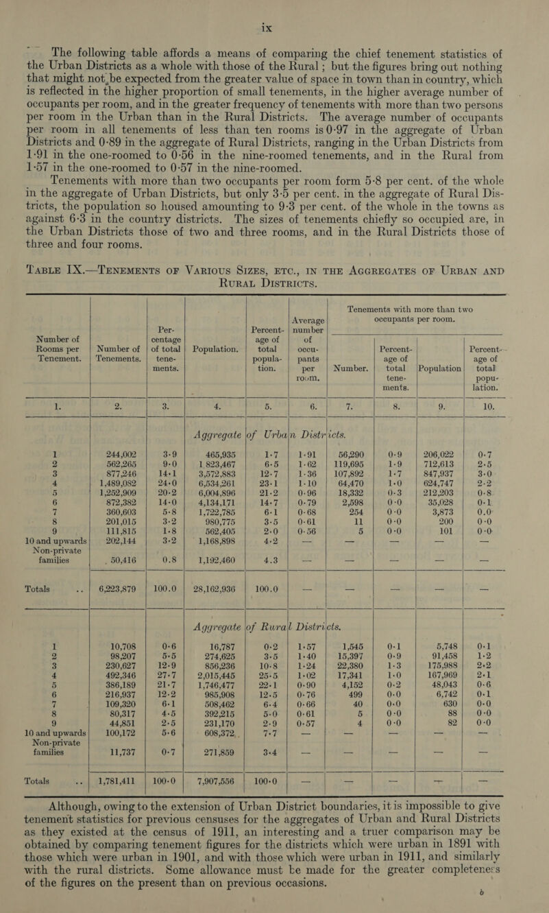 ' The following table affords a means of comparing the chief tenement statistics of the Urban Districts as a whole with those of the Rural ; but the figures bring out nothing that might not,be expected from the greater value of space in town than in country, which is reflected in the higher proportion of small tenements, in the higher average number of occupants per room, and in the greater frequency of tenements with more than two persons per room in the Urban than in the Rural Districts. The average number of occupants per room in all tenements of less than ten rooms is0-97 in the aggregate of Urban Districts and 0-89 in the aggregate of Rural Districts, ranging in the Urban Districts from 1-91 in the one-roomed to 0-56 in the nine-roomed tenements, and in the Rural from 1-57 in the one-roomed to 0-57 in the nine-roomed. Tenements with more than two occupants per room form 5-8 per cent. of the whole in the aggregate of Urban. Districts, but only 3-5 per cent. in the aggregate of Rural Dis- tricts, the population so housed amounting to 9-3 per cent. of the whole in the towns as against 6-3 in the country districts. The sizes of tenements chiefly so occupied are, in the Urban Districts those of two and three rooms, and in the Rural Districts those of three and four rooms. TaBLE 1X.—TENEMENTS OF VARIOUS SIZES, ETC., IN THE AGGREGATES OF URBAN AND RuraAu Districts.                    Tenements with more than two Average occupants per room. Per- Percent- | number Number of centage age of of Rooms per Number of | of total | Population. total occu- Percent- Percent--~ Tenement. | Tenements. | tene- popula- | pants age of age of ments. tion. per Number. total |[Population| total room, tene- popu- ments. lation. |e 2. 3. 4, 5. 6. 1: 8. 9. 10. Aggregate of Urbain Districts. 1 244,002 3-9 465,935 1-7 1-91 56,290 0-9 206,022 0-7 2 562,265 9-0 1,823,467 6-5 1-62 119,695 1-9 712,613 2-5 3 877,246 14-1 3,572,883 12-7 1-36 107,892 1-7 847,937 3-0 + 1,489,082 24-0 6,534,261 23-1 1-10 64,470 1-0 624,747 2-2 5 1,252,909 20-2 6,004,896 21-2 0-96 18,332 0-3 212,203 0:8 6 872,382 14-0 4,134,171 14-7 0:79 2,598 0-0 35,028 0-1 “4 360,603 5:8 1,722,785 6-1 0-68 254 0-0 3,873 0.0 8 201,015 3-2 980,775 3°5 0-61 11 0-0 200 0-0 9 111,815 1-8 562,405 2-0 0-56 5 0-0 101 0-0 10 and upwards 202,144. 3-2 - 1,168,898 4.2 — — — —- _- Non-private families _ 50,416 0.8 1,192,460 4.3 — — = ne — Totals -. | 6,223,879 100.0 | 28,162,936 100.0 — — = = — Aggregate jof Rurall Districts. 1 10,708 0-6 16,787 0:2 1-57 1,545 0-1 5,748 0-1 2 98,207 5°5 274,625 35 1-40 15,397 0-9 91,458 1-2 3 230,627 12-9 856,236 10-8 1-24 22,380 1-3 175,988 2+2 4 492,346 27°7 2,015,445 25-5 1-02 17,341 1-0 167,969 2&lt;1 5 386,189 21-7 1,746,477 22-1 0-90 4,152 0-2 48,043 0-6 6 216,937 12-2 985,908 12-5 0-76 499 0-0 6,742 0-1 vi 109,320 6-1 508,462 6-4 0+ 66 40 0-0 630 0-0 8 80,317 4+5 392,215 5-0 0:61 5 0:0 88 0-0 9 44,851 2°5 231,170 2-9 0:57 4 0-0 82 0-0 10 and upwards 100,172 5-6 608,372. . 7:7 _ —_ = =e = Non-private families Vista 0-7 271,859 3+4 + — = &gt;= oS Totals -. | 1,781,411 100-0 7,907,556 100-0 — 7 — a Bi “=       Although, owing to the extension of Urban District boundaries, it is impossible to give tenement statistics for previous censuses for the aggregates of Urban and Rural Districts as they existed at the census of 1911, an interesting and a truer comparison may be obtained by comparing tenement figures for the districts which were urban in 1891 with those which were urban in 1901, and with those which were urban in 1911, and similarly with the rural districts. Some allowance must be made for the greater completeness of the figures on the present than on previous occasions. :