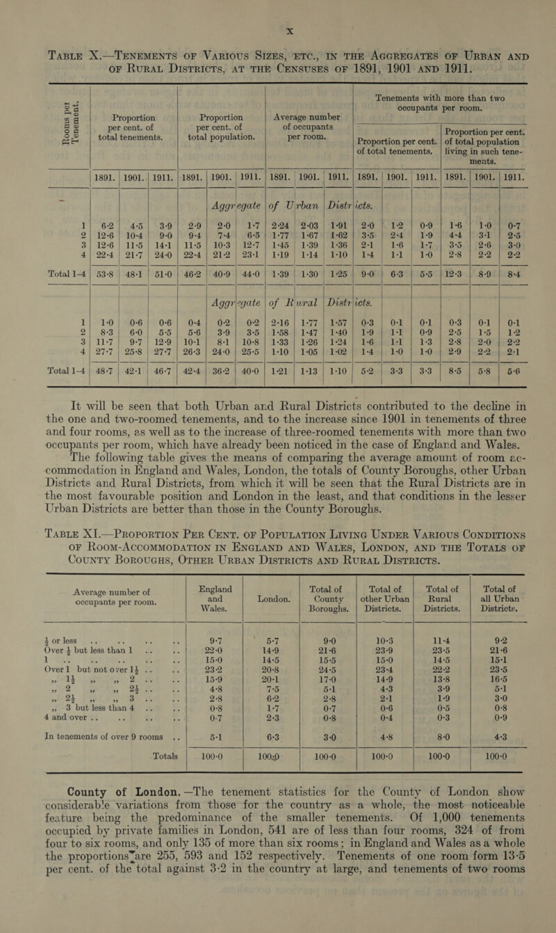 TABLE X.—TENEMENTS OF VaRIOUS SIZES, ETC., IN THE AGGREGATES OF URBAN AND oF Rurau Districts, AT THE CENSUSES OF 1891, 1901 AnD 1911. ee —————aEEe———eEeEeE—E—EeEEE—E=EE—_—___—————__——— Tenements with more than two occupants per room. Proportion Proportion Average number per cent. of per cent. of of occupants total tenements. total population. per room.  Proportion per cent. Proportion per cent. | of total population of total tenements. | living in such tene- ments. 1891. | 1901..| 1911. | 1891. | 1901. | 1911. | 1891. | 1901. | 1911. | 1891. | 1901. | 1911. | 1891. | 1901. | 1911. Rooms per Tenement                  Aggregate |of Urban | Districts. 1} 6:2] . 45 3:9 [&gt; 29 1-2 1-7 | 2:24 | 2-03 | 1-91 | 2:0 12 0-9 1-6 1 | ose Pipi 2| 12 | 10-4 |} 9-0} 9-4 7:4 6:5 | 1-77°| 1°67)| 1-62 | 3:5 2-4 19 | 4:4 3-1 2-5 3 | 12-6 | 11-5 | 14-1 | 11-5 | 10-3 | 12-7 | 1-45 | 1-39 | 1°36) 2-1 | 16 1-7 3°5 2-6 3°0 4| 22-4 | 21-7 | 24-0 | 22-4 | 21-2 | 23-1 | 1:19 | 1-14] 1:10] 1-4 1 10 | 2:8 22 | 22      Total 1-4 | 53-8 | 48-1 | 51:0 | 46-2 | 40-9 | 44-0 | 1-39 | 1-30 | 1:25 | 9-0 6-3 5-5 | 12-3 8-9 8:4          Aggregate |of Rural | Districts. 1} -EO | 406 0-6 0-4 0-2 OF |. 2-16.) Lei ey ees 0-1 0-1 0°3 0-1 0-1 2| 83 60 | 5:5 5°6 3°9 3°5 | 1°58 | 1-47 | 1-40 | 1-9 ast 0-9 | 25 15 1-2 3 | 11-7 OF.) 12-0 101 81 (10-8: | 1-33.) 126 | 19247) IG As] js a eS 2:0 | 2-2 4) 27-7 | 25-8 | 27-7 | 26:3 | 24-0} 25-5 | 1-10 | 1:05 | 1-02 | 1-4 1-0 1:0 | 29 2-2) 2-1      Total 1-4 | 48-7 | 42-1 | 46-7 | 42-4 | 36-2 | 40-0 | 1-21 | 1-13 | 1-10} 5-2 3:3 3°3 8-5 8 5°6                 It will be seen that both Urban and Rural Districts contributed to the decline in the one and two-roomed tenements, and to the increase since 1901 in tenements of three and four rooms, 2s well as to the increase of three-roomed tenements with more than two occupants per room, which have already been noticed in the case of England and Wales. The following table gives the means of comparing the average amount of room ac- commedation in England and Wales, London, the totals of County Boroughs, other Urban Districts and Rural Districts, from which it will be seen that the Rural Districts are in the most favourable position and London in the least, and that conditions in the lesser Urban Districts are better than those in the County Boroughs. TABLE XI.—PRopoRTION PER CENT. OF PopULATION Livinc UNDER VARIOUS CONDITIONS OF Room-ACCOMMODATION IN ENGLAND AND WALES, LONDON, AND THE TOTALS OF County Boroucus, OTHER URBAN DISTRICTS AND RuRAL DIsTRICTS.      re Teak England Total of Total of Total of Total of Re iaangre a. and London. County other Urban Rural all Urban Wales. Boroughs. | Districts. Districts. Districts. Zorless .. is ie 9-7 5:7 9-0 10°35 11-4 9-2 Over } but less than 1 22-0 14:9 21-6 23-9 23°5 21°6 eG v. oe 15-0 14:5 15-5 15-0 14:5 15-1 Over 1 but not over rit Se i 23-2 20:8 24°5 23°4 22-2 23°5 pete | Lg ae ee is 15-9 20-1 17-0 14-9 13-8 16:5 eB 3 eee Fi 4:8 75 5-1 43 3-9 5-1 soi 2h | Sy BS) bh ie 2°8 6-2 2°8 2-1 1-9 3:0 » 3 but less than 4d i. te 0-8 Pe 0-7 0-6 0-5 0:8 4 and over .. oa AP Es 0-7 23 0:8 0-4 0-3 0-9 In tenements of over9 rooms .. 5-1 6:3 3-0 4-8 8-0 4°3 Totals 100-0 100:0 100-0 100-0 100-0 100-0    County of London.—The tenement statistics for the County of London show considerable variations from those for the country as a whole, the most noticeable feature being the predominance of the smaller tenements. Of 1,000 tenements occupied by private families in London, 541 are of less than four rooms, 324 of from four to six rooms, and only 135 of more than six rooms; in England and Wales as a whole the proportionssare 255, 593 and 152 respectively. Tenements of one room form 13-5 per cent. of the total against 3-2 in the country at large, and tenements of two rooms