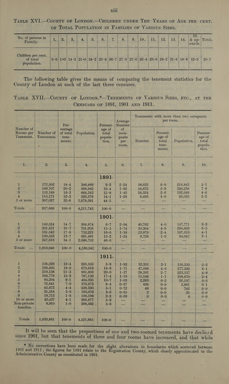   No. of persons in Lae 3 4 5 Family. ’ : ‘ ’ Children per cent. of total 0:0| 1¢3| 14*3| 210 | 24-2 population.   15 6. a. 8. 9. | 10.. | 11. | 12. | 13. | 14. | &amp; up-| Total. wards, 25-8 | 26-7| 27-0} 27-0] 26-4) 25-6 | 24-2) 21-6) 18-8! 12-5 | 20-7                    Number of Rooms per | Number of Tenement. | Tenements. 1 2 1 172,502 We, 189,707 3 153,189 4 115,171 5 or more 307,037 Totals 937,606 1 149,524 2 201,431 3 181,542 4 139,533 5 or more 347,616 Totals 1,019,646 1 138,226 2 196,405 3 219,158 4 164,776 5 94,204 6 72,841 a 45,673 8 31,518 9 18,713 10 or more 42,437 Non-private 9,910 families, Totals 1,033,861   Per- centage of total tene- ments. Population. Percent- age of total popula- tion. 3. 18-4  100-0  14-7 39-7 17-8 13-7 34-1 100-0 COrwmaorRoOorFSwWwo 100-0  4. 386,489 688,942 664,343 593,378 1,878,591 4,211,743 304,874 701,203 752,221 691,491 2,086,752  4,536,541 265,553 673,619 901,603 787,159 484,035 379,873 229,330 163,076 100,198 268,677 268,562 4,521,685 5. 1891. 9-2 16-4 15°8 14-1] 44-5 100-0 1901. 6-7 15-5 16-6 15-2 46-0 100-0 1911. 5:9 14-9 20-0 17+4 100-0          Average per room. Number of occu- Percent- Percent- pants age of age of per Number. total Population. | total room. tene- popula- ments. tion. 6. a. 8. 9. 10. 2-24 56,622 6-0 214,843 5-1 1-82 54,872 5:9 330,238 7:8 1-45 24,524 2-6 192,649 4-6 1-29 9,495 1-0 92,035 2-2 2-04 40,762 4-0 147,771 3:3 1-74 50,304 4-9 296,659 6-5 1-38 23,979 2-4 187,619 4-1 1-24 9,728 1-0 94,047 2-1 1-92 32,351 3-1 116,552 2-6 1-71 47,048 4-6 277,592 6-1 1-37 28,341 2-7 223,137 4-9 1-19 11,148 1-1 108,670 2-4 1-03 2,263 0-2 26,197 0-6 0-87 436 0-0 5,861 0-1 0-72 49 0-0 742 0-0 0-65 2 0-0 35 0-0 0-59 0 0-0 0 9-0 | 