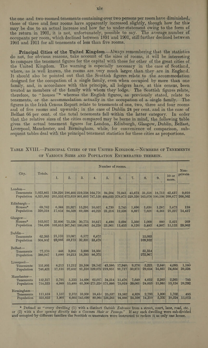 the one and two-roomed tenements containing over two persons per room have diminished, those of three and four rooms have apparently increased slightly, though how far this may be due to an actual increase and how far to under-statement owing to the form of the return in 1901, it is not, unfortunately, possible to say. The average number of occupants per room, which declined between 1891 and 1901, still further declined between 1961 and 1911 for all tenements of less than five rooms. Principal Cities of the United Kingdom.—Always remembering that the statistics do not, for obvious reasons, take account of the sizes of rooms, it will be interesting to compare the tenement figures for the capital with those for other of the great cities of the United Kingdom. The warning is especially necessary in ‘the case of Scotland, where, as is well known, the rooms are very much larger than they. are in England. It should also be poimted out that the Scottish figures relate to the accommodation designed for the occupation of a single family, even when occupied by more than one family, and, in accordance with this principle, all lodgers have, at this census, been treated as members of the family with whom they lodge. The Scottish figures relate, therefore, to ‘“‘ houses ”** whereas the English figures, as previously stated, relate to tenements, or the accommodation actually in the occupation of a single family. The figures in the Irish Census Report relate to tenements of one, two, three and four rooms and of five rooms and upwards; in the case of Dublin 24 per cent. and in the case of Belfast 66 per cent. of the total tenements fall within the latter category. In order that the relative sizes of the cities compared may be borne in mind, the following table gives the actual tenement figures for London, Edinburgh, Glasgow, Dublin, Belfast, Liverpool, Manchester, and Birmingham, while, for convenience of comparison, sub- sequent tables deal with the principal tenement statistics for these cities as proportions. TABLE XVIII.—PrincripatL CITIES OF THE UNITED KinGpoM.—NUMBERS OF TENEMENTS oF VARIOUS SIZES AND POPULATION ENUMERATED THEREIN.  Number of rooms.       Cit Totals. | alr IY. Obes. private. 10 or 1. 2. ae 4, 5. 6. :s 8. 9. mag London— Tenements /1,033,861 | 138,226) 196,405/ 219,158) 164,77€| 94,204] 72,841} 45,673) 31,518] 18,713) 42,437} 9,910 Population |4,521,685 | 265,553| 673,619] 901,603) 787,159] 484,035| 379,873] 229,330} 163,076| 100,198| 268,677| 268,562        Edinburgh— Houses* 69,762 | 6,588} 21,927} 15,291) 10,057} 4,730} 2,745} 1,896) 1,630) 1,287) 3,473 138 Population | 320,318 | 17,854) 94,529) 69,598) 46,223] 21,216) 12,538] 8,697, 7,628} 6,361} 21,237] 14,437 Glasgow— Houses* 163,057 | 32,606) 75,536} 30,775} 10,817} 4,490) 2,694] - 1,560) — 1,009 880} 2,421 269 Population | 784,496 | 103,815) 367,341) 160,083) 54,238} 21,961) 13,453| 8,120| 5,483] 4,907} 15,133] 29,962 SO, | Dublin— Tenements 62,365 | 21,133) 13,087; 6,577! 6,475 15,093 Population | 304,802 | 69,888} 59,173) 32,331) 33,478 109,932 Belfast— Tenements 77,370 448} 3,205) 3,898) 18,505 51,314 Population | 386,947 1,000} 10,213) 16,395) 86,372 272,967 Liverpool— Tenements | 151,891 8,213} 11,212) 20,106) 28,142) 43,586, 17,940) 9,576) 5,221; 2,640) 4,095, 1,160 Population | 746,421 | 17,135) 37,652) 91,316) 129,072| 219,851) 91,717) 50,971) 29,654) 14,661) 24,854) 39,538 Manchester— Tenements 152,317 2.791} 5,333] 14,696) 62,017) 34,514! 15,476) 7,649) 4,612} 2,263} 2,26] 705 Population | 714,333 4,989} 15,400) 61,300) 271,224)171,886| 75,019} -39,061} 24,053) 11,985 13,124 26,292    Birmingham— Tenements | 111,818 | 1,157) 2,372] 33,938) 18,414| 25,537) 19,582} 4,828) 2,793) 1,000) 1,702 495 Population | 525,833 | 1,901} 6,605 145,699) 80,964|126,261| 94,866] 24,598) 14,310) 5,332) 10,224) 15,073    * Defined as “every dwelling (1) with a distinct Outside Entrance from a street, court, lane, road, etc. ; or (2) with a door opening directly into a Common Stair or Passage.” If any such dwelling were sub-divided and occupied by different families the Scottish er umerators were instructed to reckon it as only one house,