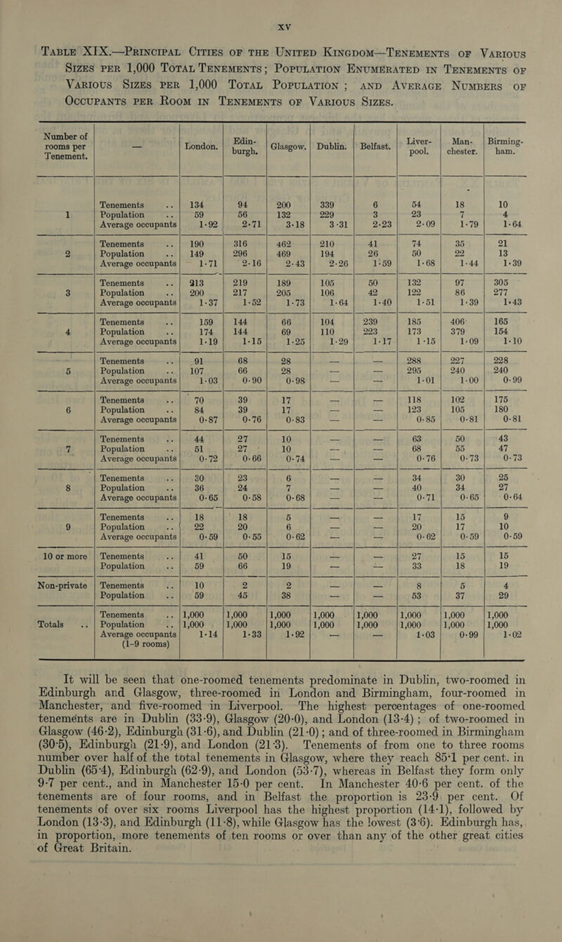       Number of rooms per —— Tenement. Tenements 1 Population Tenements 2 Population Tenements 3 Population Tenements 4 Population Tenements 5 Population Tenements 6 Population Tenements 7 Population Average occupants Tenements 8 Population Tenements 9 Population Average occupants 10 or more | Tenements Population Non-private | Tenements Population Tenements Totals Population    London. 134 59 190 149 1-71  313 200 1-37 159 174 1-19 91 107 1-03 70 84 0-87 Ad 5l 0-72 30 36 0-65 18 22 0-59 41 59 10 59 1,000 1-14  Edin- burgh,   1-52  144 39 39 0-76 27 ree 0: 66 23 24 0-58 18 20 0-55 50 66 2 45 1,000 1,000 1-33   Glasgow. 200 132 3-18 462 469 2-43 189 205 1-73 66 69 1-25 28 28 0-98 17 17 0-83 10 10 0-74 for] bo 15 19 2 38 1,000 1,000 1-92   Dublin.  1-64 104 110 1-29  1,000 1,000   Liver- pool.  1,000 1,000 1,000 1,000 1:03  Man- chester. 1-79 379 1-09 227 240 1-00  102 105 0-81 50 55 0-73  30 34 0-65 15 17 0-59  15 18 5 37 1,000 1,000 0-99 Birming- ham. 1°39 305 277 1:43  165 154 1-10  228 240 0-99 175 180 0-81   15 19 4 29  1,000 1,000 1-02  of Great Britain. Of