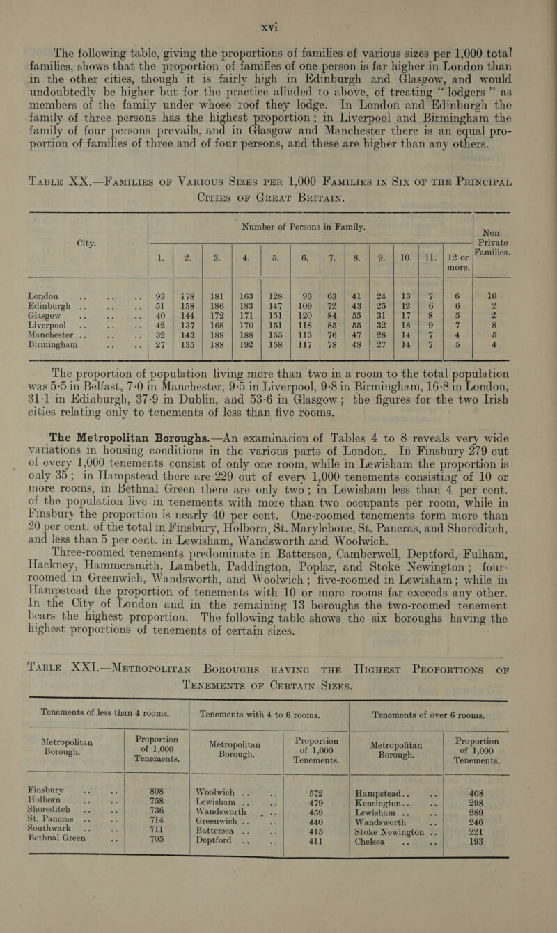The following table, giving the proportions of families of various sizes per 1,000 total families, shows that the proportion of families of one person is far higher in London than in the other cities, though it is fairly high in Edinburgh and Glasgow, and would undoubtedly be higher but for the practice alluded to above, of treating “ lodgers ” as members of the family under whose roof they lodge. In London and Edinburgh the family of three persons has the highest proportion ; in Liverpool and Birmingham the family of four persons prevails, and in Glasgow and Manchester there is an equal pro- portion of families of three and of four persons, and these are higher than any others. ABLE XX.—FAMILIES OF VARIOUS Sizes PER 1,000 FamiLies IN SIX OF THE PRINCIPAL CITIES OF GREAT BRITAIN.  ' Number of Persons in Family.   Non- City. a [GSE ERAGE RAMAN GiunINGE WERE ARMN Vi. “le aia? | ROS Wc, ck, Wc os 1 Bei a, 6S [GP os To ete 12% Hamilics. | more. | London ye Es oe 93 i 181 163 | 128 OST PGs al Dames 7 6 10 Edinburgh .. Se Pee e+) | 186 | 183 | 147 | 109 | 72 | 43 | 25 | 12 6 6 2 Glasgow ~ie BS an 40 172 171 151 120 84 5D aH! A 4 8 5 2 Liverpool .. ye ae ‘ 16S 09 0 aol 118 (|eSbeiaob gos 4 18 9 | 8 Manchester .. es see es): 188 188 155 113 76° | 47'| 28 | 14 7 4 5 Birmingham 2 ee ee 188 0192 °) 158 | 217...) 78 eas Sees) ae 7 5 4     The Metropolitan Boroughs.—An examination of Tables 4 to 8 reveals very wide vatiations in housing conditions in the various parts of London. In Finsbury 279 out of every 1,000 tenements consist of only one room, while in Lewisham the proportion is only 35; in Hampstead there are 229 out of every 1,000 tenements consisting of 10 or more rooms, in Bethnal Green there are only two; in Lewisham less than 4 per cent. of the population live in tenements with more than two occupants per room, while in Finsbury the proportion is nearly 40 per cent. One-roomed tenements form more than 20 per cent. of the total in Finsbury, Holborn, St. Marylebone, St. Pancras, and Shoreditch, and less than 5 per cent. in Lewisham, Wandsworth and Woolwich. Three-roomed tenements predominate in Battersea, Camberwell, Deptford, Fulham, Hackney, Hammersmith, Lambeth, Paddington, Poplar, and Stoke Newington; four- roomed in Greenwich, Wandsworth, and Woolwich; five-roomed in Lewisham; while in Hampstead the proportion of tenements with 10 or more rooms far exceeds any other. In the City of London and in the remaining 13 boroughs the two-roomed tenement bears the highest proportion. The following table shows the six boroughs having the highest proportions of tenements of certain sizes. 3 TABLE XXI.—Merropouitan BorRouGHS HAVING THE HuicHest PRoporRTIONS OF TENEMENTS OF CERTAIN SIZES. —————————— Ss SSS SSS SSS SSS SSS      Tenements of less than 4 rooms, Tenements with 4 to 6 rooms, Tenements of over 6 rooms, Metropolitan Proportion Metropolitan Proportion Metropolitan Proportion Borough. of 1,000 Borough of 1,000 Bérddch of 1,000 . Tenements. ; Tenements. oe Tenements, Finsbury 4 Se 808 Woolwich .. f 572 Hampstead. . oa 408 Holborn e b. 758 Lewisham .. od 479 Kensington. . + 298 Shoreditch .. &lt;6 736 Wandsworth . .. 459 Lewisham .. wee 289 St. Pancras .. cn 714 Greenwich .. ¥ 440 Wandsworth 4 246 Southwark .. 711 Battersea .. R 415 Stoke Newington .. 221 Bethnal Green 2 705 Deptford .. t 411 Chelsea... ay 193      me a a I) Bt Le I