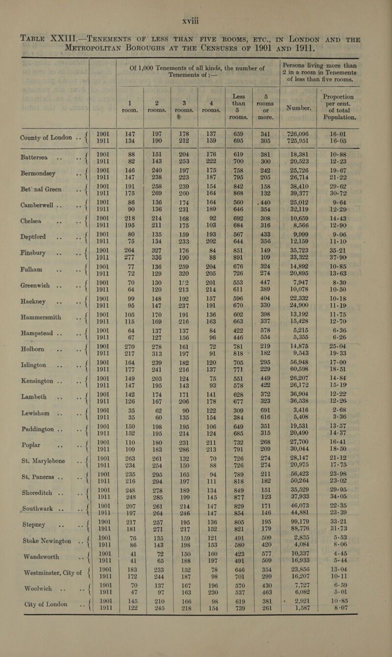 TABLE XXIII.—TEnemeENTs OF LESS THAN FIVE ROOMS, ETC., IN LONDON AND THE “METROPOLITAN BOROUGHS AT THE CENSUSES OF 1901 anp 1911.  Of 1,000 Tenements of all kinds, the number of 4 ersons living rate than Tenements of :— in a room in Tenements of less than five rooms,   {             Less 5 Proportion 1 2 3 4 than | rooms - per cent. room. | rooms. | rooms. | rooms. 5 or Number. of total ® rooms. | more. Population, 1901 | 147 | 197 178 137 659 | 341 |. 726,096 16-01 County of London -. {] 91; | 334 | 190 | a12 | 159 | 695 | 305 725,951 16-05 1901 88 151 | 204 | 176 | 619 | 381 18,381 10-88 cs 1] doll |. 088 ubag4g; beenesn . 290 liiGpi aba anb..) . 20,583 12.93 1901 | 146 | 240 197 175 | 758 | 249 25,726 19-67 Setroiagee { 1911 | 147 238 223 187 795 | 205 26,714 21.22 1901 | 191 ; 258 | 239 154 | 942 158 38,410 29-62. Se apagabas { 1911 | 175 | 269°] 260 164 | 868 132 39,377 30-72 1901 86 136 174 164 | 560 | .440 25,012 9-64 Coutber nelly - tote: |); cBoUM diseusliess] Bhoasat Game ahiliags 32,119 12.29 Chole, { 1901 | 218 | 214 168 92 | 692 | 308 10,659 14-43 1911 | 195 | 211 175 103 | 684 | 316 8,566 12-90 1901 80 135 159 193 | 567. | 433 9,999 9-06 Cede ae { 1911 75 | 134 | 233 | 202 | 644 | 356 12,159 11-10 Bihdury { 1901. | 264 | 327 176 84 | 851 149 35,723 35-21 “i 1911} 277 336 190 88 | 891 109 33,322 37-90 Walbam { 1901 77 136 | 259 | 204 | 676 | 324 14,892 10-85 1911 72 | 129 320 | 205 | 726 | 274 20,895 13-63 1901 70 130 | 142 | 201 563 | 447 7,947 8-30 pereanac { 1911 64/ | 1207) |, 218° |. SIAR GIT) || 880 10,078 10-50 1901 99 148 192 157 596 | 404 22,,332 10-18 Hackney {| ion | 95 | tar | a7 | tor | 670 | 330. | 24°00 11-19 1901 | 105 170 191 136 602 398 13,192 11-75 ee { 1911 | 115 169 216 163 663 337 15,428 12-70: 1901 | 64 137 137 s4 | 492 | 578 5,215 636. MO a Mier 67 | 127 | 156 96 | 446 | 554 5,355 6-26 1901 | 270 | 278 161 72 | 781 219 14,875 25-04 ty { 1911 | 217 313 197 91 818 *| 182 9,543 19-33 1901 | 164 | 239 182 120 | 705 | 295 56,948 17-00 Islington a { 1911 177 241 216 137 771 229 60,598 18-5L 1901 | 149 | 203 124 75 | B51 449 26,207 14.84 Kensington. + + {1 ig | ta7 | 408 | 4a 93 | 678 | 422 26,172 15-19 res 1901 | 142 174 171 141 628 | 372 36,904 12-29 apenets {| io | 126 | 167 | 906 | 178 | @77 | 323 36,538 12-26 1901 35 62 90 | 122 309 | 691 3,416 2.68 gt {1911 35 60 | 135 | 154 | 384 | 616 5,408 3-36 1901 | 150 198 195 106 | 649 | 3651 19,531 13-57 Pageneton {| io | 152 | 195 | a1 | 124 | 685 | 315 | 20490 | 14-37 Beplat { 1901 | 110 | 180 | 231 211 732 | 268 27,700 16-41 ri 1911 | 109 is3 | 286 | 213 | 791 | 209 30,044 18+ 50 1901 | 263 | 261 132 70 | 726 | 274 28,147 21-12 sje tld bass { 1911 | 234 | 954 150 88 726 | 274 20,975 17-5 1901 | 235 | 295 165 94 739 | 211 56,423 23-98 etal al {| io | 916 204 | 197 | 111 | 818 | 182 50,264 23-02 1901 | 248 | 278 189 134 | 849 151 35,529 29-95 Shoreditch { 1911 | 248 | 985 | 199 | 145 | 877 | (123 37,933 34-05 1901 | 207 | 261 214 | 147 | 829 171 46,073 22.35 Southwark { 1911-|-197. | .264.|-246 | -147..| 954 |146 44,881 23.39 Seas 1901 | 217 | 257 195 136 | 805 195 99,179 33-21 | rf { 1911 | 181 271 217 152 | 821 179 88,776 B1673 - r 1901 76 135 159 121 491 509 2,835 5-53 Stoke Newington { 1911 86 143 198 153 - 580 420 4,084 8-06 1901 41 72 150 | 160 | 423 | 6877 10,337 4.45 Wandsworth { 1911 41 65 188 197 491 509 16,933 5-44 1901 | 183 | 233 152 78 | 646 | 354 23,856 13-04 Westminster, City of {| yor | ime | a4 | is7 | os | nor | 200 | 16207 10-11 pees? 1901 70 | 187 167 196 | 570 | 430 7,727 6-59 Woolwich { 1911 47 97 163 230 537 463 6,082 5-01 1901 | 145 | 210 166 93 | 619 | 381 |* 2,921 10-85 ity Of Londen {gent | tes | gas | agate ny 1,587 {8-07   SS