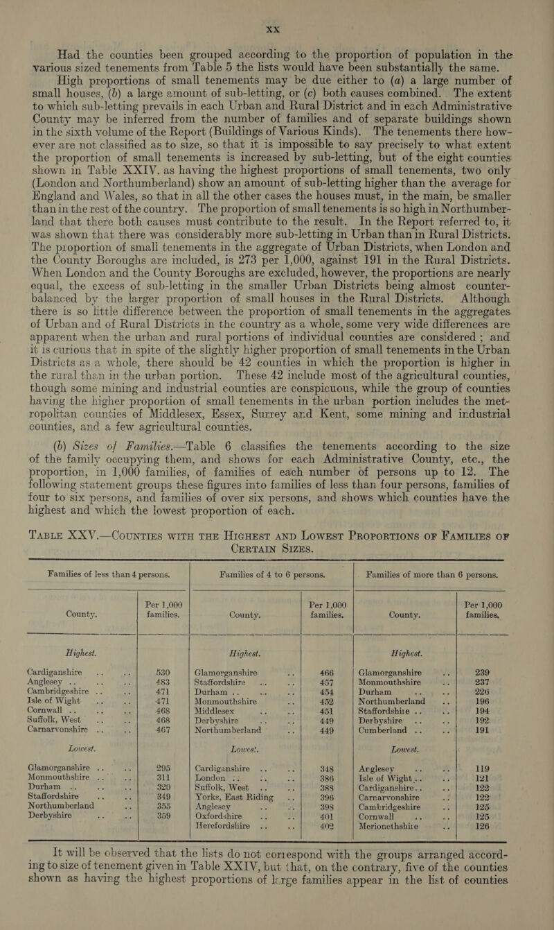 xxX Had the counties been grouped according to the proportion of population in the various sized tenements from Table 5 the lists would have been substantially the same. High proportions of small tenements may be due either to (a) a large number of small houses, (b) a large emount of sub-letting, or (c) both causes combined. The extent to which sub-letting prevails in each Urban and Rural District and in each Administrative County may be inferred from the number of families and of separate buildings shown in the sixth volume of the Report (Buildings of Various Kinds). The tenements there how- ever are not classified as to size, so that it is impossible to say precisely to what extent the proportion of small tenements is increased by sub-letting, but of the eight counties shown in Table XXIV. as having the highest proportions of small tenements, two only (London and Northumberland) show an amount of sub-letting higher than the average for England and Wales, so that in all the other cases the houses must, in the main, be smaller thanin the rest of thecountry. The proportion of small tenements is so high in Northumber- land that there both causes must contribute to the result. In the Report referred to, it was shown that there was considerably more sub-letting in Urban than in Rural Districts. The proportion of smali tenements in the aggregate of Urban Districts, when London and the County Boroughs are included, is 273 per 1,000, against 191 in the Rural Districts. When London and the County Boroughs are excluded, however, the proportions are nearly equal, the excess of sub-letting in the smaller Urban Districts being almost counter- balanced by the larger proportion of small houses in the Rural Districts. Although there is so little difference between the proportion of small tenements in the aggregates of Urban and of Rural Districts in the country as a whole, some very wide differences are apparent when the urban and rural portions of individual counties are considered ; and it 1s curious that in spite of the slightly higher proportion of small tenements in the Urban Districts as a whole, there should be 42 counties in which the proportion is higher in the rural than in the urban portion. These 42 include most of the agricultural counties, though some mining and industrial counties are conspicuous, while the group of counties having the higher proportion of small tenements in the urban portion includes the met- ropolitan counties of Middlesex, Essex, Surrey and Kent, some mining and industrial counties, and a few agricultural counties. (b) Sizes of Families—Table 6 classifies the tenements according to the size of the family occupying them, and shows for each Administrative County, etc., the proportion, in 1,000 families, of families of each number of persons up to 12. The following statement groups these figures into families of less than four persons, families of four to six persons, and families of over six persons, and shows which counties have the highest and which the lowest proportion of each. TABLE XX V.—CoUNTIES WITH THE HIGHEST AND LOWEST PROPORTIONS OF F'AMILIES OF CERTAIN SIZES.         Families of less than 4 persons. Families of 4 to 6 persons. Families of more than 6 persons. Per 1,000 Per 1,000 Per 1,000 County. families. County. families, County. families, Highest. Highest. Highest. Cardiganshire .. fe 530 Glamorganshire Ps 466 | Glamorganshire we 239 Anglesey .. be 483 Staffordshire .. 2 457 Monmouthshire ie 237 Cambridgeshire .. iy 471 Durham .. sid ye 454 Durham te de 226 Isle of Wight... Be 471 Monmouthshire re 452 Northumberland Pa 196 Cornwall .. a ‘es 468 Middlesex se art 451 Staffordshire .. af, 194 Suffolk, West .. ws 468 Derbyshire ‘7 die 449 Derbyshire .. a 192; Carnarvonshire .. B 467 Northumberland s 449 Cumberland .. it 191 Lowest. Lowes!. Lowest. Glamorganshire .. 5 295 Cardiganshire .. -. 348 Arglesey a a 119 Monmouthshire .. od 311 London .. sf a 386 Isle of Wight... wa 121 Durham .. of : 320 Suffolk, West .. 4 383 Cardiganshire. . ab 122 Staffordshire - He 349 Yorks, East Riding .. 396 Carnarvonshire - 122 Northumberland cs 355 Anglesey “i ” 398 Cambridgeshire “ff 125 Derbyshire oe oe 359 Oxfordshire si a 401 Cornwall a iS 125 Herefordshire .. ie 402 Merionethshire my 126  _ It will be observed that the lists do not correspond with the groups arranged accord- ing to size of tenement given in Table XXIV, but that, on the contrary, five of the counties shown as having the highest proportions of large families appear in the list of counties