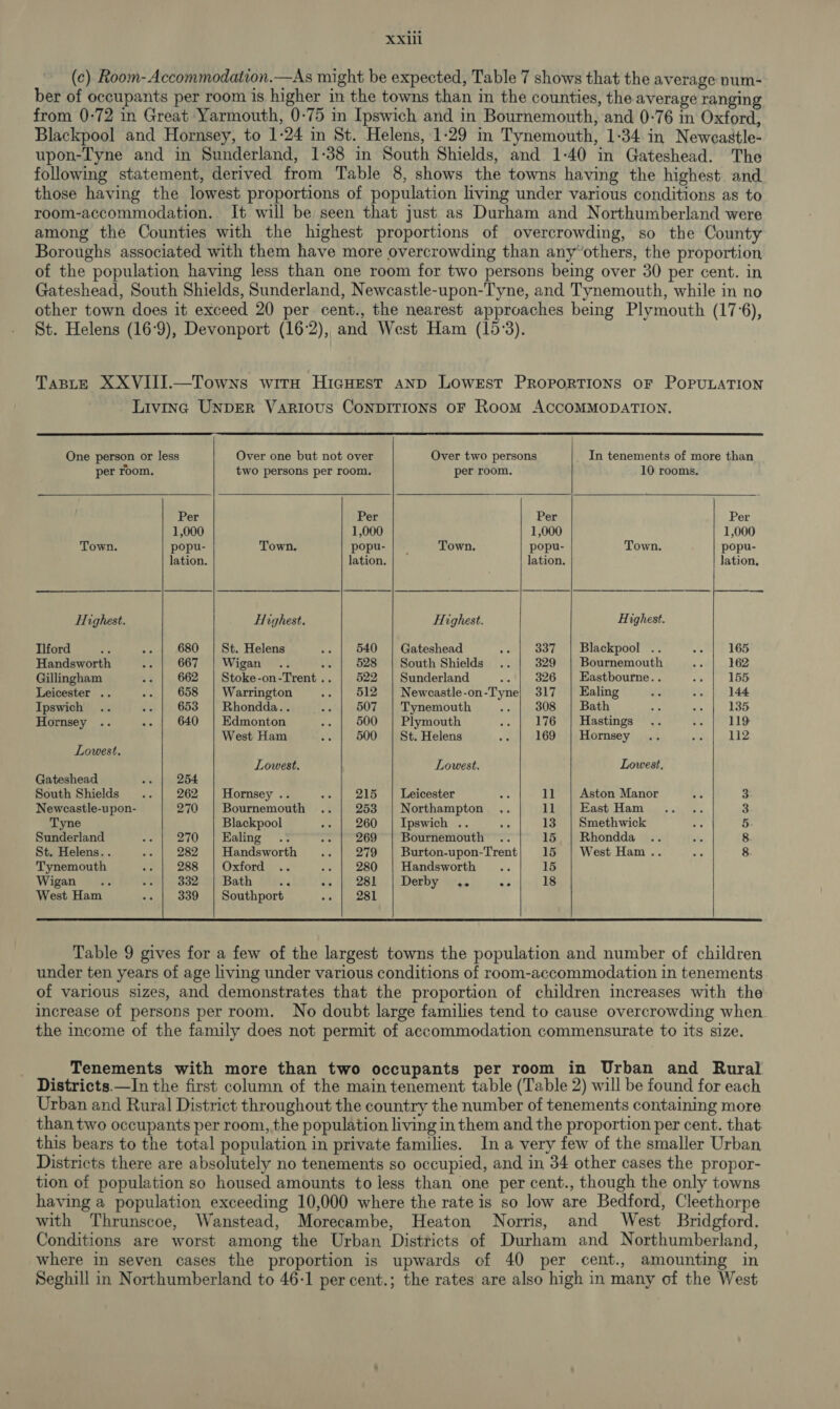 (c) Room-Accommodation.—As might be expected, Table 7 shows that the average num- ber of occupants per room is higher in the towns than in the counties, the average ranging from 0-72 in Great Yarmouth, 0-75 in Ipswich and in Bournemouth, and 0-76 in Oxford, Blackpool and Hornsey, to 1-24 in St. Helens, 1-29 in Tynemouth, 1:34. in Neweastle- upon-Tyne and in Sunderland, 1-38 in South Shields, and 1-40 in Gateshead. The following statement, derived from Table 8, shows the towns having the highest and those having the lowest proportions of population living under various conditions as to room-accommodation. It will be seen that just as Durham and Northumberland were among the Counties with the highest proportions of overcrowding, so the County Boroughs associated with them have more overcrowding than any“others, the proportion of the population having less than one room for two persons being over 30 per cent. in Gateshead, South Shields, Sunderland, Newcastle-upon-Tyne, and Tynemouth, while in no other town does it exceed 20 per cent., the nearest approaches being Plymouth (17°6), St. Helens (16°9), Devonport (16:2), and West Ham (15°3). TABLE XXVIII.—Towns wiraH HicHEst AND LOWEST PROPORTIONS OF POPULATION - Living UNDER VARIOUS CONDITIONS OF Room ACCOMMODATION.              One person or less Over one but not over Over two persons In tenements of more than per room. two persons per room. per room. 10 rooms. Per Per Per Per 1,000 1,000 1,000 1,000 Town. popu- Town. popu- | — Town. popu- Town. popu- lation. lation. lation. lation, Highest. Highest. Highest. Highest. Ilford Se -. | 680 | St. Helens .. | 540 | Gateshead .. | 9837. | Blackpool .. i bie OD Handsworth See GOse”f Wigan ei. .. | 528 | South Shields .. | 329 | Bournemouth ne 162 Gillingham .. | 662 | Stoke-on-Trent... | 522 | Sunderland .. | 326 | Eastbourne... Bs Wag Fes: Leicester .. .. | 658 | Warrington .. | 512 | Newcastle-on-Tyne| 317 | Ealing a -. | 144 Ipswich .. .. | 653 | Rhondda... .- | 507 | Tynemouth .. | 3808 | Bath a se en? Boos Hornsey .. -. | 640 | Edmonton -. | 500 | Plymouth .. | 176 | Hastings .. se [EID West Ham .. | 500 | St. Helens ia 169 | Hornsey .. A 112 Lowest. Lowest. Lowest. Lowest, Gateshead -. | 254 South Shields .. | 262 | Hornsey .. -- | 215 | Leicester ag 11 | Aston Manor 3 Newcastle-upon- 270 | Bournemouth .. | 253 | Northampton .. 11 | East Ham 3 Tyne Blackpool -- | 260 | Ipswich .. Wis 13 | Smethwick 5 Sunderland we tes. ff eling ~'.% .. | 269 | Bournemouth .. 15 | Rhondda 8 St. Helens. . .- | 282 | Handsworth ..| 279 | Burton-upon-Trent|; 15 | West Ham.. 8 Tynemouth eon. 236. | Oxford .&lt; .. | 280 | Handsworth .. 15 Wigan... .- | 332 | Bath 4 oY SSR: | Deshy w5. ee 18 West Ham -- | 339 | Southport vet Lunaee eR a Lat th A IE la i RMR A a A ARR A a SU A a Ll a 1 8 Table 9 gives for a few of the largest towns the population and number of children under ten years of age living under various conditions of room-accommodation in tenements of various sizes, and demonstrates that the proportion of children increases with the: increase of persons per room. No doubt large families tend to cause overcrowding when. the income of the family does not permit of accommodation commensurate to its size. Tenements with more than two occupants per room in Urban and Rural Districts.—In the first column of the main tenement table (Table 2) will be found for each Urban and Rural District throughout the country the number of tenements containing more than two occupants per room, the population living in them and the proportion per cent. that this bears to the total population in private families. In a very few of the smaller Urban Districts there are absolutely no tenements so occupied, and in 34 other cases the propor- tion of population so housed amounts to less than one per cent., though the only towns having a population exceeding 10,000 where the rate is so low are Bedford, Cleethorpe with Thrunscoe, Wanstead, Morecambe, Heaton Norris, and West Bridgford. Conditions are worst among the Urban Districts of Durham and Northumberland, where in seven cases the proportion is upwards of 40 per cent., amounting in Seghill in Northumberland to 46-1 per cent.; the rates are also high in many of the West