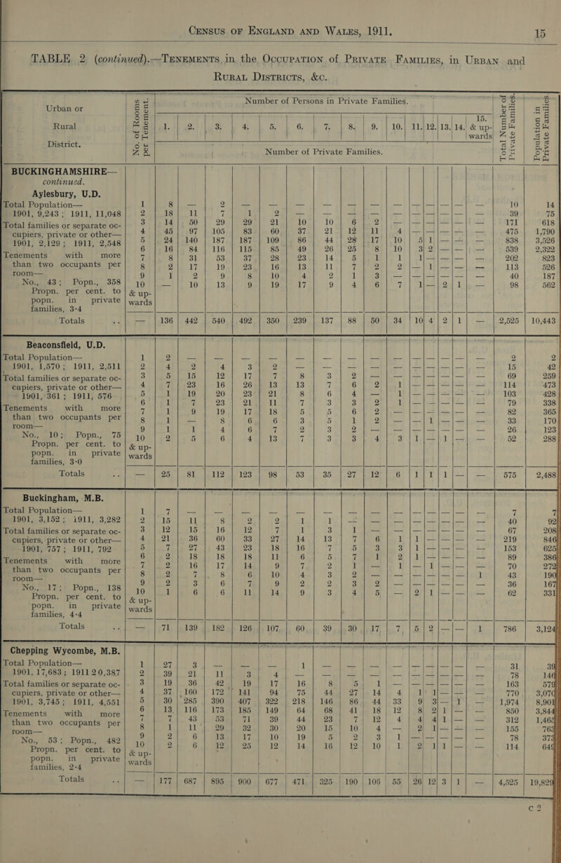       Urban or Rural District. BUCKINGHAMSHIRE— continued. Aylesbury, U.D. Total Population— 1901, 9,243; 1911, 11,048 Total families or separate oc- cupiers, private or other— ¥901, 2,129; 1911, 2,548 Tenements with more than two occupants per room— No., 43; Popn., 358 Propn. per cent. to popn. in private families, 3-4 Totals Beaconsfield, U.D. Total Population— 1901,, 1,570 ;, 191], 2,511 Total families or separate oc- cupiers, private or other— * 1901, 361; 1911, 576 Tenements with more than two occupants per room— Noy a0 7. Popn., 75 Propn. per cent. to popn. in private families, 3-0 Totals Buckingham, M.B. Total Population— 2901, 3,152 ; 1911, .3,282 Total families or separate oc- cupiers, private or other— 1901, 757; 1911, 792 Tenements with more than two occupants per room— MG Ag ih, Opn... les Propn. per cent. to popn. in_ private families, 4-4 Totals Chepping Wycombe, M.B. Total Population— 1901, 17,683; 1911 20,387 Total families or separate oc- cupiers, private or other— ‘1901, 3,745; 1911, 4,551 Tenements with more than two occupants per room— Naz. 53::\ Popai, 482 Propn. per cent. to popn. in private families, 2-4 Totals    No. of Rooms . per Tenement. | — — — SCO MAIHGSUFP OWE COOMA AOO PWN COO MAA PWN — OMAHDwirP wh =   CENSUS OF ENGLAND AND Watgs, 1911. 15                                            Population in Private Families.  14 75 1,790 3,526 2,322 823 187 562  10,443 7 208 846 625 386 272 190}; 331 Number of Persons in Private Families. in era | ripe s ] 2 3 4 oo | 6 7 8. 9, 10.) 11.)12.)13.)14.! &amp; up-| 5&amp; | wards a £ as Number of Private Families. | Ae 8 — 2 — — — — — —- — |j—}|—]—|— — 10 18 11 i i! 2 _ = — — — |—!|—|/—}]—}] — 39 14 50 29 29 ba 10 10 6 2 —) |= |S J ie 171 45 97 105 83 60 37 21 12 ll een a ee oe 475 24 | 140 187 187 109 86 44 28 17 10 5} Ly j— J 4, 838 16 84 116 115 85 49 26 25 8 10 3] Qt eal = | pipes 539 8 31 ner eal 28 23 14 5 1 ] 1 eS he ee eee 202 2 17 19 23 16 13 ll 7 2 yA Gee ot kl eee es ee 113 1 2 9 8 10 4 2 ] 3 — |—|j—}|—|—|] — 40 — 10 13 9 19 Li 9 4 6 7 Vis ee 1 — 98 136 | 442 540 492 350 239 137 88 50 34,10; 4;2)1 — 2525 | ye — — — — — — — —| — Pe 4 Z 4 3 2 — — — —| — 15 5 15 12 17 7 8 3 be — — j—]/—]—!—]} — 69 ¢/ De 16 26 13 13 7 6 2 1 j—/—}— J— | 114 1 19 20 23 eA | 8 6 4 — Ll j—j— = — | Oe 103 1 7 23 21 ll fil 3 3 2 1 j—J/—j;—/—} — 79 1 9 19 17 18 5 5 6 2 — |—|— | |/— |} — 82 Wd te 8 Gal ic 3 By eon ieee WA Gagne Saal to 33 1 1 4 6 rll 2 3 ye — — j—|/—j—|/—|] — 26 2 5 6 4 13 7 3 3 4 SP al ele | a 52 25 81 112 123 98 653 35 27 12 6 YPPry 1 j—y — 575 7 — — — a = — — | — | — J—J—J|—|—] — 7 15 11 8 2 2 ] ] — — — j—}/—}—}—| — 40 12 15 16 12 7 1 3 1 — — j—|—jJ—|—]}] — 67 ol 36 60 33 27 14 13 7 6 iE Lj —) = |] 219 ik 27 43 23 18 16 7 5 3 of | Lo ee 153 2 18 18 18 ll 6 5 7 1 2;1);—j—|— |] — 89 2 16 17 14 9 if 2 A — ly. |—| FS — 70 2 q 8 6 10 4 3 2 — — j—/—|]—}— 1 43 2 3 6 7 9 2 2 3 2 — |—J/—]—}—]}] — 36 ] 6 6 1] 14 9 3 4 5 eS aa 62 71 139 182 126 107 60 39 30 Li 7, {5} 2([—|— 1 786 ; &lt; vet ; 23 2h | ee (Pe PY, 22 aah) 2 oe Be Oh ig a 31 PD) ne 3 7h Segre Soa ele i Dag an ey oe Ah 78 19 }...36.,) (42569) 174) (16 8 Rae I: ly, Peers as [ee 163 S716). b 17a erga! Od 5d aa Oe 4 1 4 | fale pho pee egoe 770 30 | 285 390 407 see 218 146 86 44 | 33 9 3i—] 1 — 1,974 Toe 16 173 185 149 64 68 4] 1S. jp 12 Sie |e 850 7 43 53 fl 39 44 23 tk 12 4 41 4, .)—-| — oie 1 it 29 32 30 20 15 10 4 | — Ol pas] 6 155 2 6 13 1 By 10 19 5 2 3 1 j—|—j—J—]}] — 78 Lil O87. 895 900 677 471 a20e0190 W106 15d) (26) 12) 3 | 1 — 4,525        