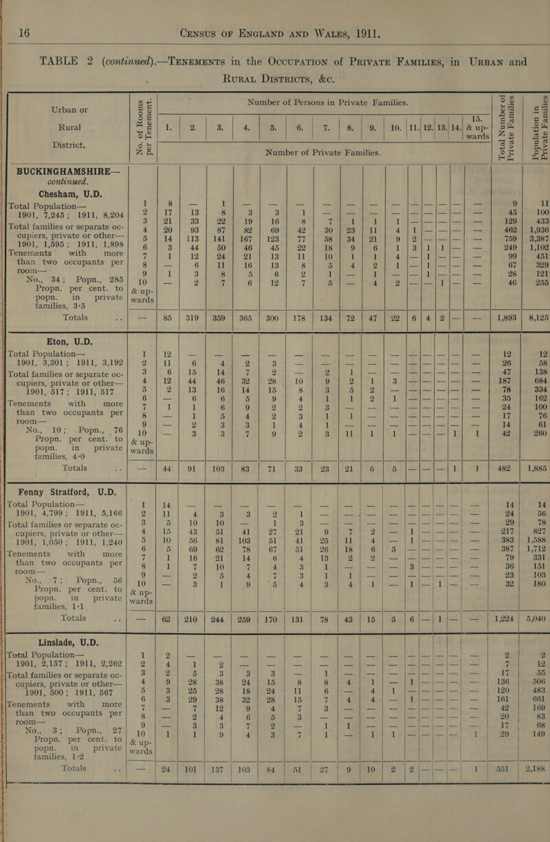   TABLE 2 (contenued).—TENEMENTS in the OccuPaTION of PRivaTE FAMILIES, in URBAN and Rurau Districts, &amp;c.                                                    n 4 Number of Persons in Private Families. = &amp; ie Urban or 5 © 24 —e 2 - 15. | ‘g F gs Rural . et nL as 2 3. 4, 5. 6. | if Sp eee EO. aj 13. 14.) &amp; up-| 5 eee Om | | wards A £ a = District, SB x SF | as Number of Private Families. &amp; &amp; £ x | BUCKINGHAMSHIRE— : continued. Chesham, U.D. H 1 1 geal i (as a ec ere, die MA TE Be SR PR 9 ll Total Population— | 1901, 7,245; 1911, 8,204 2 17 13 8 3 3 1 — — | — | — J—J—J—}|—]}] — 45 100 H Total famili t 3 21 33 22 19 16 8 7 1 1 1 j;—j—}|—J]—| — 129 433 ] 2Otal families or ete Oc- . 20 93 87 82 69 42 So 'teras 1714 AN Wt | my hotel yee 462 | 1,936 | four amano feos | Oded | 218 aS he7 | 123000 07 \) es een 90) Salen eae Ihre 759 | 3,387 Niger? ae ahs S08 6. 8) |. 44 1° sounds | 4501 92° )) eRe Pee NA St 1h.) 9 pene oes wi more og eil. | 12. Pam DI. 13k o 1) Sh Ra Tok eee HES eee eee 99] 451 deen pre comtpants’ pet) 8 | 6 TEE 168 1371), 18 ee ee Mi Ub eee |e) ae 67 | 329 ail 9 1 3 8 5 6 2 1 | — 1} — j—/1]—|—|] — 28 121 : ig, a4) | Popn.,) BSB “yy Wine” 9 - a 40 7 Sena Peder gy er tS 46 | 255 Propn. per cent. to &amp; up- popn. In private'| wards families, 3-5 Resi ho rl] ee ere aA I tbe 0 | J | Ne eo Totals Ay = 85 | 319 | 359 | 365 | 300 178 134 | 72 | 47 | 22 |6/4)/2/—| — 1,893 | 8,125 | Eton, U.D. || Total Population— 1 12 at ee ie ee ae ae BEG py ee Oe pS 9 ee RY BS eS 12 12 1901, 3,301; 1911, 3,192 2 11 6 4 2 3 = hint iw aie | fn eet | Le eg 26 58 || Total families or separate oc- 3 6 15 I4 7 2 we Be hah il 1 ea | OO | ee 4h 138 cupiers, private or other— 4 12 | 44 46 | 32 28 10 9 2 I 3 gee | tee 187 pea 1901,.517; 1911, 617 5 2 13 16 14 15 8 3 5 2 | — |—|-—-|-—!I-| — 78 334 Ir t th 6 a 6 6 5 9 4 1 1 2 1 j—|—|—j—|] — 35 162 j aa Ss Wi1 t more 7 i ] 6 9 2 2 3 eo soa 4 2 nS Pee Sees | ea ote 24 100 wea two occupants per 8 ase 1 5 4 2 3 l l a ite A are a he ce 17 76 f te: et eee 2 3 3 1 4 1 }— }|— }] — |—J—|—|!—} — 14 61 H ING, BLO &gt;: aeopns 704! ls Free 3 3 7 9 2 Bullen et Lael Sap ed 1 42 260 Propn. per cent. to &amp; up- : popn. in_ private : families, 4-0 iat? ed eo Ae ea ele Loker ERR eo Se : Totals | Rh ae OR TOs areas | 71 | 33 | 23 i 6 | 5 |—|—|—]1 1 482 | 1,885 Fenny Stratford, U.D. | Total Population—  TAY vis fe a. ae oN ee Og A es et Oy ee 14 14 1901, 4,799; 1911, 5,166 2 11 4 3 3 2 1 ee ete gremetm knetuay Weep eg oR ae eo 24 56 Total families or separate oc- 3 5 10 10 be u 3 “Ta eee. Mme le Wed |? beer pees 29 78 cupiers, private or other— 4 15 43 51 41 27 21 9 7 Sera | Bie em Hea Are 217 827 1901, 1,050; 1911, 1,240 5 10 56 81 103 51 4] 25 11 4 1|}/—|—|/—| — 383 | 1,588 Tenements with more : : oo oe i ef os au is f as RE eke, a, ieee tyes than two occupants per 4 } n 4 , : 1s 2 Ey gle oT ad aie e a or room— 4 f 8 1 7 10 7 4 3 1 — | — | — | 3 ;—j—J|— |} — 36 151 Nts ok Bae 56 9 — 2 5 4 i 3 1 1} — | — j|—|—|—|—| — 23 103 ee hee eo 0 (pes 3 1 9 5 4 3 4 1) —/1jJ—j|1/—-| — 32 180 ropn. per cent. to} g yp. / popn. in) (private) Se eae families, 1-1 ree Ee 0 bh gla old. b iL ie eree bee Ai a Totals of 62 | 210 | 244 | 259 | 170 | 131 718.450 7h 46 5 |6)/—/1j—| — 1,224 | 5,040 Linslade, U.D. Total Population— 1 2 cll as ae a ae Bs RD a 5 Ea bee i) eg 2 2 1901, 2,157; 1911, 2,262 Pe 4. 1 2 me Ee ce mh FL ae [aa gl ang a We GG i Pe 7 12 Total families or separate oc- 3 2 5 3 3 3 — ‘i — fe te fe td 17 55 cupiers, private or other— + 9 28 38 24 15 8 8 4 1 — 1 |}—|—|— = ee 136 506 1901, 500; 1911, 567 5 Bi 260s os pe meee a yy eae lor Rin Mie RI bes Pn ee PT Pm APES Tenements with more : ig 7 5 te r i ; a be | Sea $ yeas Aa aes Ne sir ae two occupants per 8 a) 2 4 6 5 3 Sa ee a Re ee Sa ieee 20 83 ‘ad a 9° | eae 3 3 7 2 am 1 1} — } — J—j—j—|—| — 17 68 Pee eiity bs EOPR, 21M $0 rg he I De) a ne ee families, 1-2 ware iit to). i | rr ee fa ol ee) oe Totals oy be Od 1137 oh 103! (Sd eae 27 9 | 10 | 2 |}2)|—|—|j—| 1 551 | 2,188              