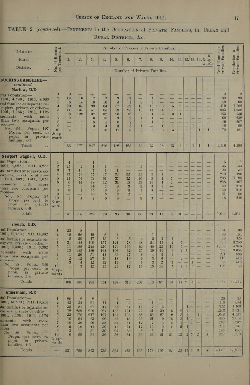 } Census or ENGLAND AND Watss, 1911. 17  _ TABLE ~2 (continued) —TENEMENTS in the Occupation of Private Famiies, in UrBan and Rurau Districts, &amp;c.                                             ome Q +3 Number of Persons in Private Families. ae s ae @ ts Ac Urban or 56 a7 si ég | | | 15 as Ea Rural Cem 2, is. Pa. he. 6.) 7 hs. |e. | 20. |91/12.113, 14./&amp; up- Abe est s &amp; | | lwards _ a+ iene : . ae a sl &gt; QF a al ; z &amp;, Number of Private Families. Se £ Oy BUCKINGHAMSHIRE— «continued. | Marlow, U.D. | tal Population J St ost, «memes (oem or | eabametere [la be ba] oo af | ; ) — ‘ 9: ; 1 2 2 3 3} — 1) — | — j—|—!—|—; — 9 9: 1901, 4,526; 1911, 4,683 a v4 Ker ae : os | See eet pie Meas ytal families or separate oc- 4 20 64 99 64 67 59 18 15 6 5 |2|/—|—|—| — | 419 | 1,762 cupiers, private or other— 5 11 34 51 65 39 23 13 nT 4 5 LG Real Babe 8 ay sae peli Maid. 1,050 ee eee reb cg lec) 37'| 326) Soe) ae) 9°] 4 a bes ja j—sl—|—| — | “153 | “ese snements with more  2 ll 16 16 3 9 1 1 ‘Tees 1 —| — | 60 | 232 than two occupants per ® |i 7 18 5 6 7 3 1 2 —|— —| — | 49} $207 — 9 | 1 3 4 3 3 lv] — 1 1j—|—|1/—| — | 18) 99 No., 24;, Popn., 197 10 4 7 1 18 17 5 3 » 3 3 |—{—|—]| 1 1 75 361 Propn. per cent. to | g yp. popn. in private | wards families, 4°3 PM UR se Spek a the to ett ae ys RE | 9 ——— aR NESS Totals ait = 66 177 | 247 | 216 162 123 50 37 18 Eopalron bide LD 1 1,116 | 4,598 Newport Pagnell, U.D. | tal Population— 1 4} — 1 — — — ee Vinee ha oa piee Peel yor Ks “ 1901, 4,028; 1911, 4,238| 2 | 25 | 7 1 L)) eee ty LT] — ye phe PS | eee ee a4 fe es, FB gh ee) (Ee (eRe 4 ol tal families or separate oc- 3 7 10 7 T 1 Ba ea. by Lee on 2 1 8 is pS |-|—|—|—-| .— 279 990 cupiers, private or other— F a a Bs He He a i 8 7 oS Re Solel hig Mil 298 1,198 Be eld te 6} 44] 48 | 42 | 345} 16 | 19 | 14 | 47 2 J—|/—|—|—]} — 228 967 nements with more 7 2° 9 14 7 9 3 3 3 pe fies Ss Bg Pe A 52 218 than two occupants per 8 3 7 15 9 8 5 1 | | pea 2) fh Oh) ts gy pein tk 52 210 ae 9}/—/}— | lo} 5] 38} 2{ — | —]}] 1) — J—|—|—/-}.- ve Bo.uvo &gt;. 'Popn,y 37 10 l 4 7 6 6 11 9 3 Bee Sees 31010) pO ea | dg PST eS 48 248 families, 0-9 | ee Nh Mp BBR ft. Se ha aR la a AMER CS 2 Mai | Totals -. | — | 86 | 207 | 232 | 179 | 130 | 90 | 60 | 39 | 13 | 5 |3|—Jj—|—| — | L044 | 4,034 SS - S Slough, U.D. tal Population— 1 23 8s | — — — — Tea aad earth =k heron gpa lenagl ee oy thaws 31 39 1901, 11,453 ; 1911,14,982| 2 | 18| 26] 12 8 1} — | — LR ge | 12] — es ae2 ‘ii 3 a ee ne We a 8 5 4) 20 3 1 J£J—j—le |= z 325 tal families or oo oases oc- ‘ 31 | 144 | 160 | 157 | 124 78 48 24 | 18 2 3 Sue 789 3,258 i901, $496; 1911, 3309| 5 | 11| 189 | 245 | 296 | 175) 135 | 83} 40| 22 | 10 | 3\—|—|—| — | 1,130 | 4045 eo ty 6 | 13 | 145 | 189 | 164 | 105 | 62 | 37 | 19] 14] 6 | 21/—/—}| — 757 | 3,054 nements with more 7 l 26 51 41 36 27 6 4 8 MRS fe ena ress 201 868 than two occupants per 8 2| 19 on 16 18 13 9 Bue Gime | pAo ae 110 518 room— cia et SE Se 63 313 9 Moe ep a me 8 6 Gi) {Bowens 1 3 313 No., 38; Popn., 342 10 l 3 12 15 21 17 13 eid 7 Dh Rot eal are * 122 766 families, 2-4 Wai Nikives Pia ene Jahn £aele LR Bae ey a seh Sales a AP BR ae SE A A A EE SL SR RR _ Amersham, R.D. tal Population— 1 20 2 2 — 1 _ Ge ane WME |: Le Cae: te 1h) cata Ma 25 iy #901, 13,800 ; 1911, 18,514]! 2 | 43] 34 | 21 | WU 4 3 | — bie bo (a | nope ase ey tal famili : 3 32 81 67 47 36 34 13 % 3 Oe hoes eral tce ra ates ae 2h 0s tg Veh) ohtihed 4 | 72] 259 | 238,| 227 | 166 | 121 | 77 | 41] 30] 8 | 2 2;—j|—| — | 1,243 | 5,031 1901, 3,130: 1911, 4176| 8 | 33| 178 | 217 | 197 | 161 | 106 | 68 | 53} 27/ 9 | 5| 3|\—|1]| — | 1,048 | 4,557 | MS ke 6 | 10} 84] 93 | 90} 51] 45 | 35) 21] 9] 12] 3} 111|/—) — | 455 | 2,014 mements with more 7 10 36 66 58 BE 31 17 7 5 5 ) ee ey) 292 1,267 ee Ccupants Per) 8, |-2| 19 | 44-4 Bot} aie] o4:| am] ish of-6 |-2 Mee fee) ete | iio room— Pry fe 2g HOR | ee 145 657 o., 89; Popn., 777) 10 G\c 24 seh Bee! aoe) 340) Boh} 224 21 hor |\12) Bhs 12's 282 | 1,770 families, 4:3 ign 9 S'S SBIR RS 6 Sa cae: MRD Ag Be a a te me Totals -- | — | 231 | 726 | 813 | 7385 | 565 | 423 | 265 | 173 | 105 | 62 | 25) 18)5/3) 5 4,149 | 17,869   