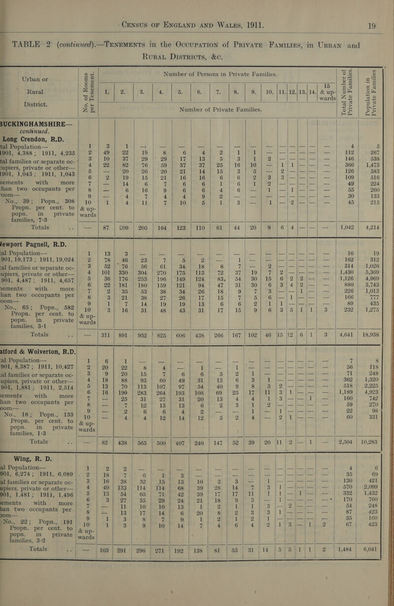  ae | Pe — . 19                                                                                                   ' — BI nw Number of Persons in Private Families. ° 2 S Urban or EB § Ria hn a o§ 15 ga aa Rural Reem 2 P81 eM | ee.) | Pe.) Yt tds (1105) 12.103.) 14.) &amp; ups | Se Se . wards| 4 £ 3 2 District. 34 eet oe ae ee aS Zi Oy umber of Private Kamulies. &amp; y £ &amp; 3UCKINGHAMSHIRE— continued. Long Crendon, R.D. tal Population— 1 3 1); + — ate ate PR PR TB oy) SS a tS a 4 5 1901, 4,388; 1911, 4,235 2 49 22 19 8 6 4 2 1 1) — j|—|—|/—!|—| — 112 267 Be ercrmrtpe | 22 be es (ela a heel = fet as supiers, private or other— : aE Erm) |) peer ee Mfie O|, SU ee te tO oe ea icat | Sok eee) Sees | = $28 1 888 3 ty $e ay 6 2 19 15 21 16 16 6 6 2 3 }/3)/—|/—|—| — 109 516 nements with more 7 + 14 6 7 6 6 1 6 1 2 | — 49 224 than two occupants per 8 a ie 6 16 9 6 6 4 6. res ea Le Pee 5D 260 ‘oom— 9 Esiows 4 7 4 4 9 2 | a by | 30 133 No., 39; Popn., 308] 10 1 4 11 7 10 5 1 37 |= 1 j—|2/—|—| — 45 215 Prop, per cent. to &amp; up- popn. in private | wards families, 7°3 yee oifbehmmet af boy. stetette pen cama 2 es ee (er fart | | Ree eROy erect i Totals &lt;- } 87 | 2002) 805 | iee oa tid Pe 44! | 986 | Pe) evra T=) —) 2 e104 | 4,214 fewport Pagnell, R.D. al Population— 1 13 5 gets = =a om ee =| A cee Se fess 16 19 901, 19,173 ; 1911, 19,024 2 73 | 46 | 23 7 5 oy 1) Po et ee eb Li 162 312 al families or separate oc- 3 52 | 76 56 61 34 18 8 P| ire Beta Loe Ble P26 upiers, private fa oiiers @ | 102 | 330 4|304, |°270. | 178 ./7 113 72 371/19 7 |} 2 )—l— hee 1,480 5,369 901, 4,487; 1911, 4,657 5 36 | 176 253 196 149 124 83, 54 30 | 15 | 6} 2 )2)—|.— 1,126 4,969 | 6 22 | 181 | 180 | 159 | 121 94 47 31) )*30 6}/3/4/2\|—| — 880 3,743 eee: with more+) = 20 Phe eos)! 38 eaeeee | is,| ohh 7103s py pi — | 22961 1,013 han two occupants per 8 3 2] 38 27 26 17 15 7 i: FN A Tie lay: lly tee 166 777 a. t Vig 9 1 TAY 14.) 19. PLO 1S 6 Ge SRT Ey — et 89 435 0... 65; Popn., 582) 19 Se pica sh. p&gt; 4s he eel | 17)| 16h! ote 3s t's PEL. 8 232 | 1,275 Propn. per cent. to &amp; up- popn. in private | wards families, 3-1 oeeeeee Perea eee eee 7 oe Balk Pena soa) ees, ME Re Ea 2a Ps ed EB a Totals — 311 | 891 952 825 606 438 266. |) 167) 7102) 46 WLS |I2 6.411 3 4,641 | 18,938 Nee I EP RT RFE SS TS atford &amp; Wolverton, R.D. al Population— 1 6 1 rd ~- ee cad ae —— || EE Pe 7 8 901, 8,387; 1911, 10,427 2 20 22 8 4 — 1 — lL }— | — J—f—|/—F}- |} = 56 118 al families or separate oc- 3 9 | 20 | 15 7 6 6 Be kn 2 eee ae ” we upiers, private or other— 4 18 88 93 60 49 31 13 6 3 AE acs Ear | eh ih he 362 ts 901, 1,881; 1911, 2,514 5 sus 70 113 107 97 54. 40 9 8 5 | 2);—|—|—| — 518 2,225 } th G~ ) 165} 199) 283 | 964 103 1108) 1°69. 25 |p LPP f 3) Lele] pe} ls1 89, 1... 4,923 ee eet ap |) ar on teen Preog Wtis | 4 4 fd P31 — pL hi 160 742 an two occupants per 8 Ri 7 19 13 13 6 9 3 l PgR) MS ME De a esac. 59 270 Propn. per cent. to &amp; up- popn. in private families, 1-3 Wis Pn fh pried] esto g omnis m9 oe gereege nfo a ie pe Poet ae en a Poa BP Totals o. |) —— 1 82) 438 1) 565 “1 500 1407 | 240 | 147 | 52.) °39 | 20 [11 [2 }—) 1) — | 2,504 | 10,283 | ere OOS EE Wing, R. D. al Population— 1 2 D) pee We AY — — 4 6 901, 6,274; 1911, 6,089 2 18 7 6 1 3 — — — Pe fat fT Ee eh te 35 69 al families or separate oc- 3 16 | 38 32 15 13 10 2 Oy Ble 1 tl ah i 5 om upiers, private or othner-— 4 49 133 114 ‘ 114 68 39 28 14 a 3 1 |}—|—~—|}— oe a 570 wba O01, 1,481; 1911, 1,496 5} 13 54 65 71 42 39 iM i gp Oe | : —),1lji—} — rr ce ements with more ; Ne a 4 a me os . F | - _ i hy 54 BYE: i occupants per ors. 13 17 4 6 20) 8 2 3 &amp; 1) Gee 87 | a8 9 1 3 8 7 9 1 2 1 2 1 }—|—|—)|}—}|} — 5 B0., 22; Popn., /191 2 ef 2 67 423 Fropn. per cent. to ne : ; ‘ si iy a 3 ¢ 2 21 “dhe ; popn. in_ private families, 3-2 ed eae 3. bocce Sinise imeem aN If PI Totals -» | — | 103 |: 291 || 296 | 271 | 192 | 138 | 81 | 53 | 82} 14 }5]/5)1)1} 2 | 1,484 | 6,041 } a I al  