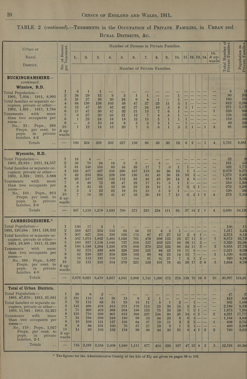    Urban or Rural _ District. No. of Rooms per Tenement.          i 15. &amp; up- wards | 2 13.) 14.      — - on n Ae oa Es Os By 3 foe S'S oe =. aig = fe Ay Ay                                                    BUCKINGHAMSHIRE— continued. Winslow, R.D. Total Population— 1 6 1 : Tis aa ig pe Rs ca I gaan eee (cree Raat irre ae Fe 1901, 7,034; 1911, 6,995| 2 | 34] 29 | 12 9 3 1 ere vate | ELS pest — | aloe eae Total families or separate oc- 3 31 27 36 30 24 6 4 det Dey teal re a : Pak P nia 4 64 | 136 | 136 | 103 59 47° | BTS heck] Gy bid — |-20) Saki ee 612 Web. heO1 111 Pee | eet 12] ATT ee rae | 42 27! ee Se | a 1) ee yt ca ¢ dean Pit 6 RL} eZ 50 AT 32 21 lets ¥| 6 1 ied (eT Oe 236 Tenements with more 7 6 27 20 25 21 12 7 4 5 Fey 2S ERE SRS A el 128 than two occupants per 8 1 23 24 18 18 12 15 2 1 1 1 ey |r poke 116 room— fT eee 5 10 16 8 3 2 3 BT Ae Ved cee | ha ened 49 22( No., 33; Popn., 286/ 49 Da faaiy 33° |. ag 7 5 Be Lh) Dic el Sela all 91 504 Propn.. sper, Cent: Lo &amp; up- popn. in _ private | wards families, 4°2 PEE RRR mses) (Ly al Rea) es RS RE el ak at i fk Nl i sie ees | q Totals — | 166 | 35414369 | 303 |, 227 |..136 | 98 |}.56 | .30.1 19 16)2)/—111° 4 1,761 | 6,881 Wycombe, R.D. Total Population— i] 18 hc) ere sae = aa Me, Peis) Oni Ypres | ay Omang poe pees: 22 2 1901, 22,910; 1911, 24,557 2 56 70 24 18 5 Baie + Bil lee | | ceeded. —~ | ae petra 181 41 Total families or separate oc- 3 61 | 140] 104 89 58 39 17 7 Bel) Ghee — | a te eee 522 | 1,77 cupiers, private or other— 4.) 125 + \407'| 467 | 858'|.. 290 ; |. 1ST 11971 85 136) Toei it 1)|— t= 2) ee eee ee 1901, 5,328: 1911, 5,888 5 42 | 233| 284] 228] 166 | 130 S1°]..45 | 30] 184 10). 3| | ae A : Hh 6 23 | 147| 163'| 152] 112 82 487143.) 120.| Leaves, 6|—Saee) cee 814 | 3,58 enements —_wit more 7 6) | («40 ae a) 68) |. a7 |S OS ee 15] ERGs! ol eed — | eae Seed 310 | 1,80 ae. two occupants per 8 6 45:| -86 |e bal- 36. |. 26) lac 1B? | 5 | eB Mee, |S] Bee tiga 272 | 1,20 a te 9 3 5 23 25 |, 19 21 15 5 3 5 es pp ea i ly 120 586 No., 105; Popn., 913) 49 7 18)| eee! 401 6 47°. 2 6 SUe a ca GMM OT chs A peteh 4 Ol Ra ek 273 | 1,558 PIO pur per Scent. LO &amp; up- popn. in private | wards . families, 3-8 her EE BO | oc AE Pete (Me kas | Pos hl lester 3} a5) Totals — | 347 | 1,118 | 1,218 | 1,033 | 780 | 571 | 335 | 234 | 111 | 65 | 27) 14/2|)1]| 4 | 5,860 24,130 CAMBRIDGESHIRE.* Total Population— 1 130; 17 2 i Se oe ae Bare | eae mam | er eg | ead ee oh ey oe 150 17: 1901, 120,264 ; 1911, 128,322 2 589) 427| 224] 155 68 34 12 Aas s 111 iale 0 be Total families or separate oc- 3 307, 627| 504] 336! 236] 175 O75 47 87 1 12) Oh 4) VE ae cupiers, private or other— 4 552) 1,974 | 1,862 | 1,485 | 1,036 | 761| 478| 296 133] 56/27/11] 3;—| 1 | 8,675) 33,72 1901, 28,400 : 1911, 31,280 5 180| 937/1,118|1,046| 737] 518| 357] 203] 123 | 59 | 28) 11] 3;—| — | 5,320] 22.68 i; { Ath 6 186| 1,189 | 1,504 | 1,356 | 976| 608! 370| 235] 122 | 66 | 24/11) 5|—| 3 | 6,655] 27,76 Bt, a, See er en EB: 62} 375| 493] 456| 328| 220) 121] 988 43] 16] 11) 8|— — | 2,221] 9,391 tay ey a eed Saco ee 8 32} 230] 337) 318] 228]. 163 OO. 64) 23 | 14 1S) 7] te el 1,520} 6,62 Bear, iene. = Os 9 16, 113] 191] 190] 153] 108 61 52} 21 ie ae ant eS 920| 4,18: O., 7 Oph, 9, 10 22| 182) 236! 314] '279] 221) 155] 101| 78| 45 | 29/17] 5) 6 5 | 1,644| 8,78 Propn; /per cent. to &amp; up- popn. in private | wards families, 4-0 be a5: Soe PWS aN ea hace Nis MOMENI | Sree ey ad seibiwcind Wd BS 3 &gt; a Totals — |2,076| 6,021 | 6,470 | 5,657 | 4,041 | 2,808 | 1,741 |1,090| 573 | 276 !139) 70| 19, 6 | 10 | 30,997 | 124,911 Total of Urban Districts. | Total Population— 1 39 6 Ap ee we poe Bh leas ee pee PORN| JR EA | oF oh es 47 57 1901, 47,970 ; 1911, 51,561 2 1191] 116 45 38 15 6 3 Ly ee Pe Se i oe 415 85t Total families or separate oc- 3 72 112 63 51 25 19 11 5 1 2 |— ]}— | — oe 362 1,08¢€ cupiers, private or other— 46) ).143 \ 498 | 476114134. 0951 10179) 11691 9eS 1 286) AB Bl 2) 7 PPS eae 1901, 11,061 ; 1911, 12,327 p hh ae ae 368 ne 190 |, 123° 976 oF 331 d8y “i 2) T |)’ ea sie ee z 9| 901} 61 398 | 237 | 154] 80] 41| 14, eé|2!—| 2 4,221 | 17,71 ES eataeil By eR Se q 34 | 194| 269] 249] 180] 99] 55 | 44| 23 6} 6 d—ie| —Hiiwl léediriaies ect P. 8 19| 106| 151] 137] 105 64/|° 37 ae ea ald Seis) 2) ate 658 | 2,758 No. 119; Popn., 1,027 9 8 64} 101} 100 70 57| 27 | 19 9 Deca Dh es th eee 460 | 2,008 ag ? 7? Ve =4 Been (per teenk 40 OU 14 65| 105] 152) 118 99/ 69 | 44] 35] 21) 9 -4/112).°2 740 | 3,831 popn. in _ private families, 2-1 Basti tg!) 5m Pea MRs.5 2 ..! ope s Ae a ii aondh O°) Sh he Totals — | 716 | 2,191 | 2,554 | 2,409 | 1,640 | 1,111 | 677 | 414 | 228 | 107 | 47/ 23/4 |2)| 5 |12,128| 49,388                     