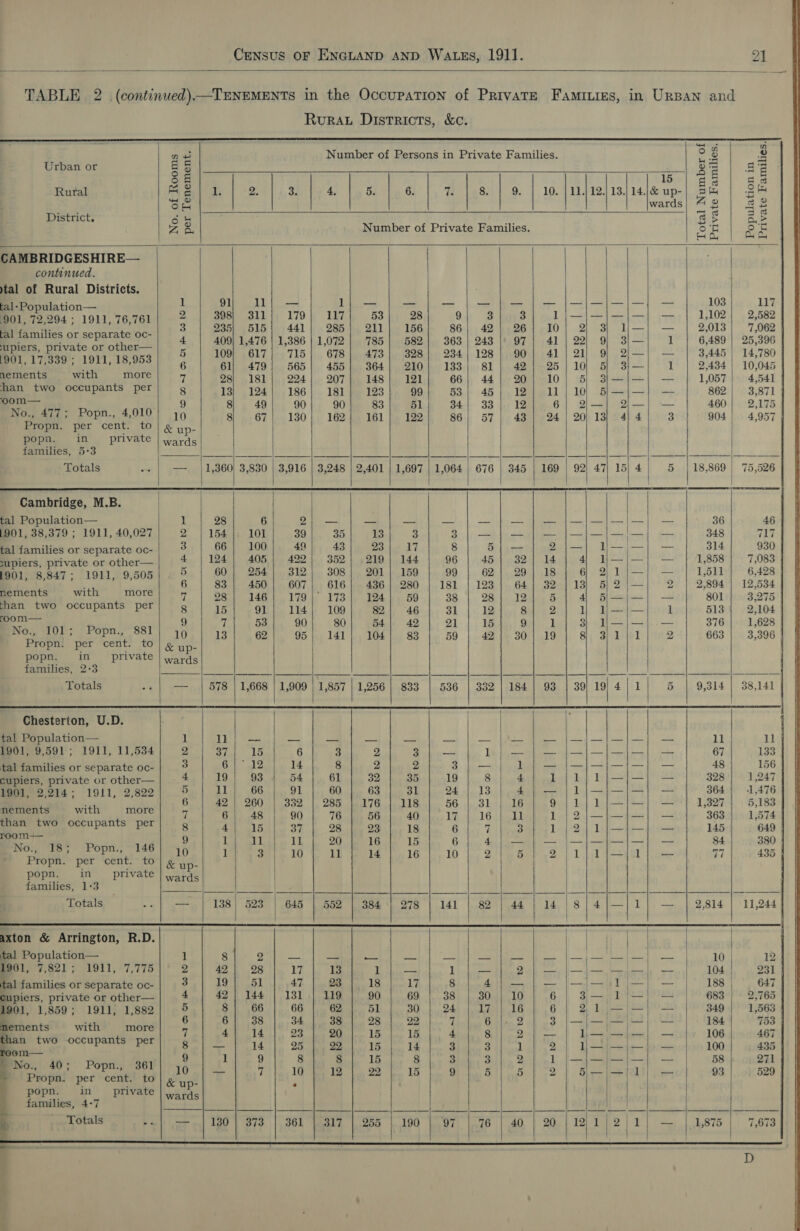    TABLE 2 (continued)—TENEMENTS in the Occupation of PrivaTE Famiiss, in UrBan and Rurat Districts, &amp;c.                                                                         aw Number of Persons in Private Families. o¢ é Urban or ae BS aa om aé _ § fo) = 15 ag a3 Rural mel] Z. 3) |e 4. 5. 6. 7 | 8 | 9 | 10. |11.)12)13)14)&amp; up-| Be | 3 On wards| 4 2 8 = District. oO # ; ia as a&gt; 7B. Number of Private Families. oH oo HAY Oy oy CAMBRIDGESHIRE— ) continued. tal of Rural Districts. / edition — 1 ts VE ON GAR a 9 A CR ey Ee Pe ee 103 117 ete, joy ve vais | ees) S11 |) 179 UTD 53/4 88) 29 8 ho8 tod |—|—l—i— |. 202] , 2,502 fal families or separate oc. | 2 | 235) 515| 441| 285) 211| 156] 86| 42| 26{ 10) 2 3) 1;/—| — | 2,013) 7,062 | | page nae ei other_| + | 409) 1,476 | 1,386 | 1,072| 785 | 582] 363) 243 |' 97) 41 | 22; 9) 3|—| 1 | 6,489) 25,396 A, Poasaat- eM pend ee 2 109} 617} 715} 678| 473] 328| 234] 128| 90} 41 | 21} 9} 2|—| — | 3,445) 14,780 ea Toto ae |e 6 61, 479] 565| 455} 364] 210) 133| 81| 42] 25 | 10 5) 3}—| 1 | 2,484) 10,045 fements with more) 7 98 181| 224] 207]. 148] 121] 66) 44|-20] 10] 5 3}—|—| — | 1,057}. 4,541 i two oceupants per 8 13) 124| 186] 181} 123} 99} 53) 45) 12] 11/10) 5—j—| — | 862 | 3,871 oom— 9 St. 49 \-) 90]; 90 fe 83 te MBL 34) 33 L, 1Bae.6) 2-1 2—-| — 460 | 2,175 No., 477; Popn., 4,010) 19 8} 67| 130| 162) 161) 122; 86] 57] 43] 24 | 20,13) 4 3} 904) » 4,957 Fropu. per cent: to &amp; up- popn. in private | wards families, 5:3 Cee ay et ean eee cea Wears RR ee el a Se ee Totals -» | — | 1,360) 3,830 | 3,916 | 3,248 | 2,401 | 1,697 | 1,064 | 676 | 345 | 169 | 92) 47| 154) 5 | 18,869) 75,526 Cambridge, M.B. tal Population— 1 28 6 | Ly Spas ple fhe oe) MN 18 (85) a Le, AREY RO | 36 46 1901, 38,379 ; 1911, 40,027} 2 | 154} 101 39|. 35| 13 3 3} —}|—}]—|{-|-|-|-| —- 348 717 tal families or separate oc-| 3 | 66] 100], 49} 43] 23) 17 8 Alactsheeece: 2) 314 930 supiers, private or other—| 4 | 124| 405) 422| 352} 219| 144 | 96 | 45} 32] 14 | 4| 11—|—| — | 1,858) 7,083 1901 8,847: 1911, 9,505 5 60 254 312 308 201 | 159 99 62 29 | 18 6 21)/—!] — 1,511 6,428 ee tt 6 83 | 450| 607| 616] 436} 280 | 181 | 123} 64] 32 | 13) 5|/2/—| 2 | 2,894] 12,534 (Sp A heii Relea 7 28; 146] 179|° 173] 124] 59 | 38 | 28] 12] 5 | 4 5—j—| — 801} 3,275 ee oe upents per 8.) 151 e9itn lt; 100 ,y see) 46.1 3h 119), Sa 21 WL pod 513 | 2,104 ae oi. t mn 7{ -53/, 90) 80} (54) 42 |. 21 | 16), OF 2] 3 Y—j—)..— 376 | 1,628 wae? eee 10 13 G21 95 fry 141 |, 104 Ly 88 jr 59 |..421% 30119 |, 8) 3) 201 |e 663 | 3,396 Propn. per cent. to &amp; up- popn. in private | wards families, 2:3 Jandel £ etoaiee p ABN Pa GE Ne?) (YOM ack lies at ake BA wer Seat Totals -» | — | 578 | 1,668 | 1,909 | 1,857 | 1,256 | 833 | 536 | 332 | 184] 93 | 39 19/4|1] 5 | 9,314 | 38,141 | Chesterton, U.D. tal Population— 1 1h fos pau sa a ee POI BE 2 dt) I | Ff dee ll 1 001)/9,591'; 1911, 11,584); 2 | 37) 15 6 3 2 Sx kip~&lt; Lhe lees hal — lea 67 133 tal families or separate oc- 3 6} 12 14 8 2 2 3) — 1} — j—/—|—!—] — 48 156 cupiers, private or other— 4 19 93 54 61 By 35 19 8 | 4 1 1 1j}—]— — 328 1,247 1901, 2,214; 1911, 2,822 5 11 66 91 60 63 31 24 4 13 4) — }1j—j—j—!] — 364 1,476 : q - 6 | 42| 260 | 332 | 285 }.176 |, 118 |. 56 | 31 | 16) .9 |} 1)1;/—|—]| —*} 1,827] | 5,183 a ta Mees fh yates 7 6}, 48 |. 90 | 76). 56 |. 40. |. 17 1.16} 11) -1.)2;—|—jH |] — 363 | 1,574 Roto pe he 8 Sal As 3%. 25..te Ose 18 Codey 71 Vy bee Led Qa) Lake ee 145 649 ees) we. Pp ir: a falta it’, oo mee 16 PRN ee el (Lae a eae FR a 841 380 comet Bl aid pa: 10 1 mete tt ote Watt Teié (10 fe 2itmeeh 2 1 1 bel teal fase 77 435 Propn. per cent. to &amp; up- | popn. in private’) vata families, 1:3 ; Sree, Berea Ape BAe BD 2 3 we he A GO ee BMS «1 PRA Gh Cees Faeire ge eR SS Totals --| — | 138] 523 | 645 | 552 | 384 | 278 | 14i Vee t)o4e hdd. |) 8 | al 1 8814 | 01,2444 axton &amp; Arrington, R.D. | iT | tal Population— 1 8) Dy) pee ei Ace at ‘os Ree pa es Nt! SI ll Be? 10 | 12 meets 7,821; 1911,°7,775 |\' 2°) 42) 98). 17 | a3 Et ilo Lido the 2eb mv l—l— ae 104}, 231 ] families or separate oc- 3 19 51 47 23 ; 18 17 8 4 —_— rr | ae eee 1 — —_— 188 | 647 gupiers, private or other—| 4 | 42} 144 | 131,| 119 | 90 | 69 | 38 | 30} 10| 6) 3— 1/—) — 683 | 2,765 meee rebate ee) ef te fie egies fees fore (aa ee | 5 | SES) cgay a | fae re | LL 75 Beenie Ae aan 7 eis Cf Cee hte 1h 4k Sih Oo | Lemlameeh: 106 467 See er) Np Se) oe | le | 2h hy Sede 1B bd Sipe sf oa be fede bree 100 435 a) 9 1 9 8 hoa I 8 3 3) 2] 1 |—j—|—|—} — 58 271 No., 40; Popn., 361 i 3 PhoRAl per “cettl td os 7 14 12 |p 22 |, 16 9 Sat 5. 4 72 ae 3) see 93 529 popn. in_ private families, 4-7 bhi been Eres Gd. ces, iad We shatit H a £2014) ie eRe A Totals --| —~| 130 | 373 | 361 | 317 | 255 |. 190 | 97 | 76 | 40 | 20 | 12) 1 | 2 Dee L876 |! 7,878 | 3 | D  eet es: ew eae
