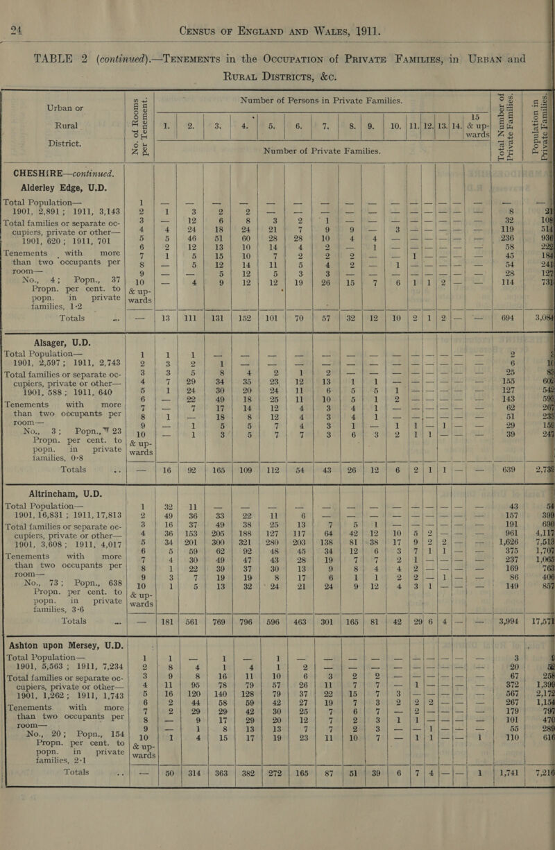 5 x tees    TABLE 2 (continued)—TENEMENTS in the OccupaTION of PRivaTE FaAmiILies, in URBAN and Rurawt Districts, &amp;c.                a phoebe        ~~ . ¥ , 7 oe ee        L &gt; CO a 566 SS 22S ee                                            ns Number of Persons in Private Families. 3 8 S g Urban or = a ofS 2 6 § : 1 |e a | o&amp; Rural - so = Be hae) | 4,195. }° 6 |f 7% 198.1 | 10. |21.)12/18 114) &amp; up} se, | = og wards} 4 2 se District. oie ae} os Z &amp;, Number of Private Families. on Ay Ez / HAY “E | | | CHESHi{RE—continued. | | Alderley Edge, U.D. | | Total Population— Ree ar eR Re pO ee ee — | — j—}—}-—j-} — _— _ 1901, 2,891; 1911, 3,143 2 ] 3 2 2 —_ — — a ee i Be fe 8 a | Total families or separate oc- NG Bivens 12 6 8 3 2 1) —}— |} — J—j—|—|—} — 32 10 cupiers, private or other— : 4 m3 3 an 3 a! 7 9 a 30 | | = gierkiti tor: ee 3 j 1901, 620; 1911, 701 5 % Aolear | cs Heian | Lee ee | ; : 6 2 12 13 10 14 4 2 — at — —|j—|—}| — 58 22; Tenements | with more ” 1 5 15 10 7 2 2 rams, §) 2... Bs i soepoe Aoe 45 18 than two occupants per 8 mb) 5 12 14 1l 5 4 2 re &amp; 1 i. hee ee mas 54. od a 9}— |] — 5 12 5 3 3) — | — | — J—j|—J|/—|-| —- 28 1 No., 4; Popn., 37) yg | — 4 9) 12] 12] 19 | 26 }15 | 7/]/'6/1}/1}/2/—| — } 114 7 Propn. per cent. to &amp; up- e popn. in private | wards families, 1-2 _ | I ed eee ee Ae SS | Totals Ae — 13°) FU 131 152 101 70 57 32 |°12 | 10 | 2;1/2);—| — 694 3,08 Alsager, U.D. / ) Total Population— Pen) 2] Bh ata Le ee 3 Lee SRS sk Rh | 1) 2 1901, 2,597; 1911, 2,743 2 ee We, 1 a¥ 2% =. LT | oa ee 6 Total families or separate oc- 3 3 5 8 ao) ogee) ae cee ee | eames || oe ae 25 cupiers, private or other— 4 7 | 29 34 35 | 23 12 13 De ee Of 1901, 588; 1911, 640 5 ] 24 30 20; 94 aMi! 6 5 5 1 j= |— | — — | 127 : 6 — 22 49 | 18 | 26 Il 10 5 1 2 j—|—|—j;—| — |} 143 5g | Tenements with more 7 i 7 17 14 12 4 3 4 ah ee |) |. oe ee 267 than two occupants per 8 1 “ 18 8 12 4 3 4 4 eh ee —}— 2 eiE 51 2 room— 9 1 5 5 | ie Ban eine Ne 9 Parr | a tae eee 29 1 Nowyd + | Bop 23 tgp be pho Re ak | A ROR erate ts tao 1. ia) NERS | ei ee 2 Propn. per cent. to &amp; up- | | popn. in _ private families, 0-8 Wie ae Se A a [Dara aa ted ED a? Ek cewerts © Mave OP) =| ie eee Totals -- | — | 16 | 92 | 165 | 109 | 112 | 54 | 48 | 26 | 12} 6 |2);1}1/—| — | 639 2,738 Altrincham, U.D. | | Total Population— Fie ht 321 “a1 k — — — — —.| — | — | — j—!—-1—!-| — |} 48 D4 L901, 165831 3°1911, 17,813 | - 2 49 36 33 22 11 6 -— — ff} te eT 399. Total families or separate oc-} 3 16) 37 | 49) 38 | 25) 18 7 al Wipes) onmee ie imal Rem) ac ety omg cupiers, private or pther— 4 36 | 153 | 205 188 127 117 64 42 | 12 10°] 5 ns mal tied mine 961 4,117 1901, 3,608; 1911, 4,017 5 34 | 201 | 300 | 321 | 280 | 203 138 81 |-38 | 17 |9|2);2/—| — | 1,626 7,518 T t t] 6 5 59 62 92 48 45 34 12 6 3°) FP 1) tj) = 375 | 1,707 Shy ei ee a 4} 30} 49} 47 | 43°, 28: ]° 19 7/7) 2 ;)1j—j—j—} — 237 | 1,068 Bee Peo OP erate Aer | ie 1) (220 4SOAP 3%) OV 13 9 8| 4])°4/2)—/—|—| — | 169 63 room— | 5 j 9 3 7 19 19 8 17 6 1 1 2;);2{;—;1lj—} — | 86 406 Powe &gt; | Hepne) 8384. 1g Lik? 6 Bie Seal! oar aa oe Spero ae 4 ener dsliz et}; tS 857 Propn. per cent. to &amp; up- | popn. in _ private . families, 3-6 Mii | pe na? Weidman me ee) ae Totals - | — | 181} 561 | 769 | 796 | 596 | 463 | 301 | 165 | 81 | 42 | 2916} 4|—| — | 3,994 | 17,57 Ashton upon Mersey, U.D. ‘ | | | ‘ Total Population— 1 1 er: 1 =e 1 big! ify — hy — Hi JE{—-f—t— | — od 304 1901, 5,563 ; 1911, 7,234 29} s8| 4 1 4 1 2) Pe LR ek ee tes | OD 5 Total families or separate oc-| 3 9 8 16 11 10 6 3 2 2) — j|—|—{—|-| — 67 | 258 cupiers, private or other— | 4 i 95 78 79 57 26 | 11 7 hod bein | biced baa ts 174 10 | 372 1,39 1901, 1,262; 1911, 1,743 5 16 120 | 140 | 128 79 37 22 15 7 SB) teondl beaed tee feed Tha 567 | 2,17 i i me 6 | 2] 44} 58'| 59 | 42 | 27} 19'] 7}) 3) 2 | 2/2j}—}—| — | 267 | 1,154 eed: cecupania pert 2 MUM 2 AY 20%) (200) Tas04 BO (Bot) PRD Ato bp Sat) 7S he ee 79 than two occupants Per} og f— |} 9 | 17 | go} 20) ww] 74 B38] a jaj—j—j—; 4) 201 47 i, id 9 _- 1 8 13 13 7 7 2 38} — j—}1lLIi—jJ—!: — 55 | 288 NO. 20; Popo, 154) ao begets act ase] amid foet 239) Tu ADM 7 ry {es —| i 110 | 616 Propn. per cent. to | » up- popn. in private | families, 2-1 byte nv TLS. ee | Totals oe -— 50 | 314 | 363 | 382 | 272 | 165 87 51 | 39 6 |7\4 =F) 1 1,741 7,21    