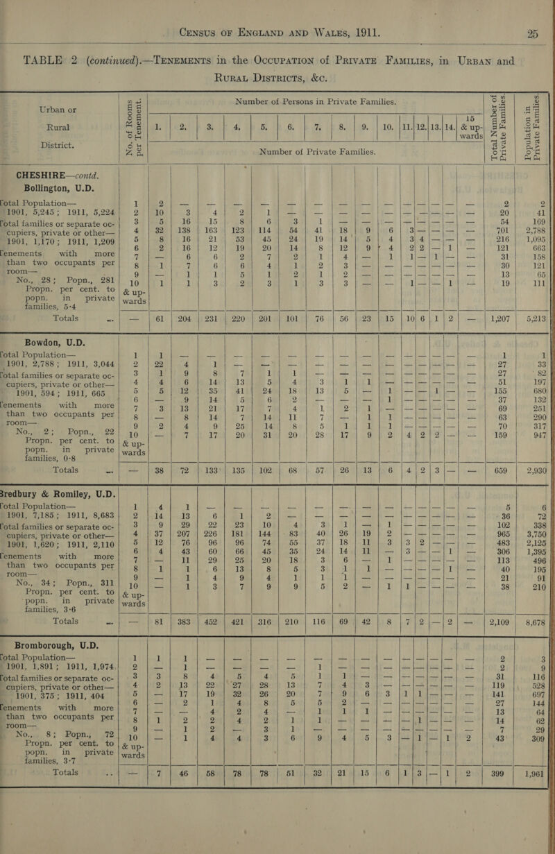                                                                              Census oF ENGLAND AND Watgs, 1911. 25 TABLE 2. (continued)—TENEMENTS in the OccupaTION of PRivaTE Famiigs, in Ursan and Rurau Districts, &amp;c. n+ Number of Persons in Private Families. © oS 2 J — a BH ai Urban or © 2 ie g 5 15 g = q 5 Rural Meh a pa ke ba he pom b 8 foo | 10 |als12)13)14) &amp; wp) Be | ge: Ores wards| 4 2 ss District. © Oo : ved 8 s a5 el on Number of Private Families. &amp; 5 2 é CHESHIRE—contd. | Bollington, U.D. | fotal Population— 1 2 — + = = = - oe) Se ae 2 | ee eee 2 | 2 11901, 5,245; 1911, 5,224 2 10 3 + 2 1 _— — — fe ff eS ee 20 41 ral famili 4 3 5 16 15 8 6 3 14 — }— b— J+l[Hi—|—-| — 54 169 | ect ee, 44 |-gah | ade) 163 | aM 1i4 we o4 oh 41 sk 18 be Ot lige | soe Sete bh hort abe piers, private or other % 1901. 1.170: 1911, 1.209 5 8 16s 21 53 45% 5244 19 a) 14 5 4 | 3,4 )/—j—|, — 216 | 1,095 ep, ) Lees p ay 6 Se} i 16) 12 1) 29% 420 mt ol4 B kt 12 pioere4) | hey ai te) 121 663 fenements with more 7 At 6 6 2 7 2 1 + ee 1 Tropa ion. | at 31 158 than two occupants per 8 1 7 6 6 4 1 2 SS Wememmet oy. | ce. ed ere ied 30 121 room— 9 all 1 1 5 1 2 1 2)—}— j—/—j—|—} — 13 65 No., .28; Popn., 281 10 l 1 3 2 3 1 3 6 pan. The Pe ine 19 111 Propn. per cent. to &amp; up- popr: in private | wards families, 5-4 Load Be: cep Sa Al RO Ee eT eee | Totals «| — | 61 | 204 |: 231 | 220 | 201.} 101:) 76 | 56 |:23 | 15 | 10}6|1)2}] — | 1,207 | 5,213 | Bowdon, U.D. i Potal Population— 1 Li —_ — — _- — fe fe eS ft eH te yO 1 1} 1901, 2,788; 1911, 3,044 2: OO a4 Pi_— | —y — fy — | me Pm pe fe fe ee 27 33 | : oF : 3 1 9 8 7 1 1 — | &gt; = fee |—|—|— | —]}.— 27 ' 82 § es ee ea ie iam! Ascdi oOh) zen 3 tk tLe eed [- elelel tol 197 cupiers, private or other . 5 12 95 41 O4 18 13 5 ee ee eee 0) 155 680 1901, 594; 1911, 665 ° 5 : wy 2 ! 6, j2—) |v _.9 14 5 6 2 —— fe my PD | fp 37 132 fenements with more 7 3 13 21 17 7 4 1 2 Hee |. ee eo | 69 251 than two occupants per 8 ae 8 14. 7 14 11 7 ei 1 Tae | on te pee Pelee 63 290 | Ese ay ae 9 2 4 9} 25P G14 18 5 1]/ 1] 1 /—/—/—j—} — 70 317 Nonme &gt; ROpm. 22) 10 te 7 ok Imi] Bo By 20)\|/28 | Ize] 9 is |alaye|—be | tee 947 Propn. per cent. to &amp; up- popn. in private | wards families, 0-8 1% ioe NAL [SES Sy a RS A eh gh A 1d Ola Sr Me ae) Pee pee tl Totals aS — 38 72 133 135 102 68 | 57 26 | 13 6 |4)/2/3);—) — 659 2,930 | 3redbury &amp; Romiley, U.D. i Potal Population— 1 4 1 oi _— — — — | — | — | — J—}—J|—!—- |} — 5 6 | 1901, 7,185; 1911, 8,683 2 14 13 6 1 2 — —— ep ery | pe pl rad eat cae sa 36 72 fotal families or separate oc- 3 9 29 22 23 10 4 3 me ED) [e- ar dio ubTayt bar 102 338 Eitliersliphivate or other=—| 4. | 37 |i 207 | 226°| Isie| 144|- 83} 40.| 26 fo19 b 2 |—|—)— Il | bes | ‘a a60 : 5 12 76 96 96 74 55 37 18 11 38 /3)2;—|—); — 483 2,125 1901, 1,620; 1911, 2,110 . : 6 4 43 60 66 45 35 24 14,/ 11 — |3|—|—)1 — 306 1,395 ee ee ee eee 74 Ln i) 20. | gmt 20.) ee) 32) (6 fob fee eet] he! tigetieoagg than two occupants per 8 1 1 6 13 8 5 3 } Pecos) (22 ee pee 40 195 room— 4 9 oo 1 4 9 + 1 1 1} — |} — j—J—|—!/—} — 21 91 eee ee POR Lech. Seb) Me Gel Ot) by |. Sie |. fm PR ao 38 | 210 Propn. per cent. to 4 ‘popn. in private families, 3-6 cha URE oo! AS RR Oi 0 a Be rf Totals - | — |-81 | 383 | 452 | 421 | 316 | 210 | 116 | 69 | 42 | 8 |7|2\|—|2!|—. | 2,109 | 8,678         Bromborough, U.D. otal Population— £1901, 1,891; 1911, 1,974 Potal families or separate oc- _cupiers, private or othe:— — 1901, 375; 1911, 404 fenements with more than two occupants per _ room— q No. 5 7  ef | | i me bh PRHONDREONA eo bo ROP DWH bo bo WOWNRPRODW SP noe Cael al adSiaca |  SMIMALWNHH Se NAW Oe mem to | 8; Bopn, | 472. Propn. per cent. to popn. in _ private families, 3-7 Totals » | 10 &amp; up- wards |    . 